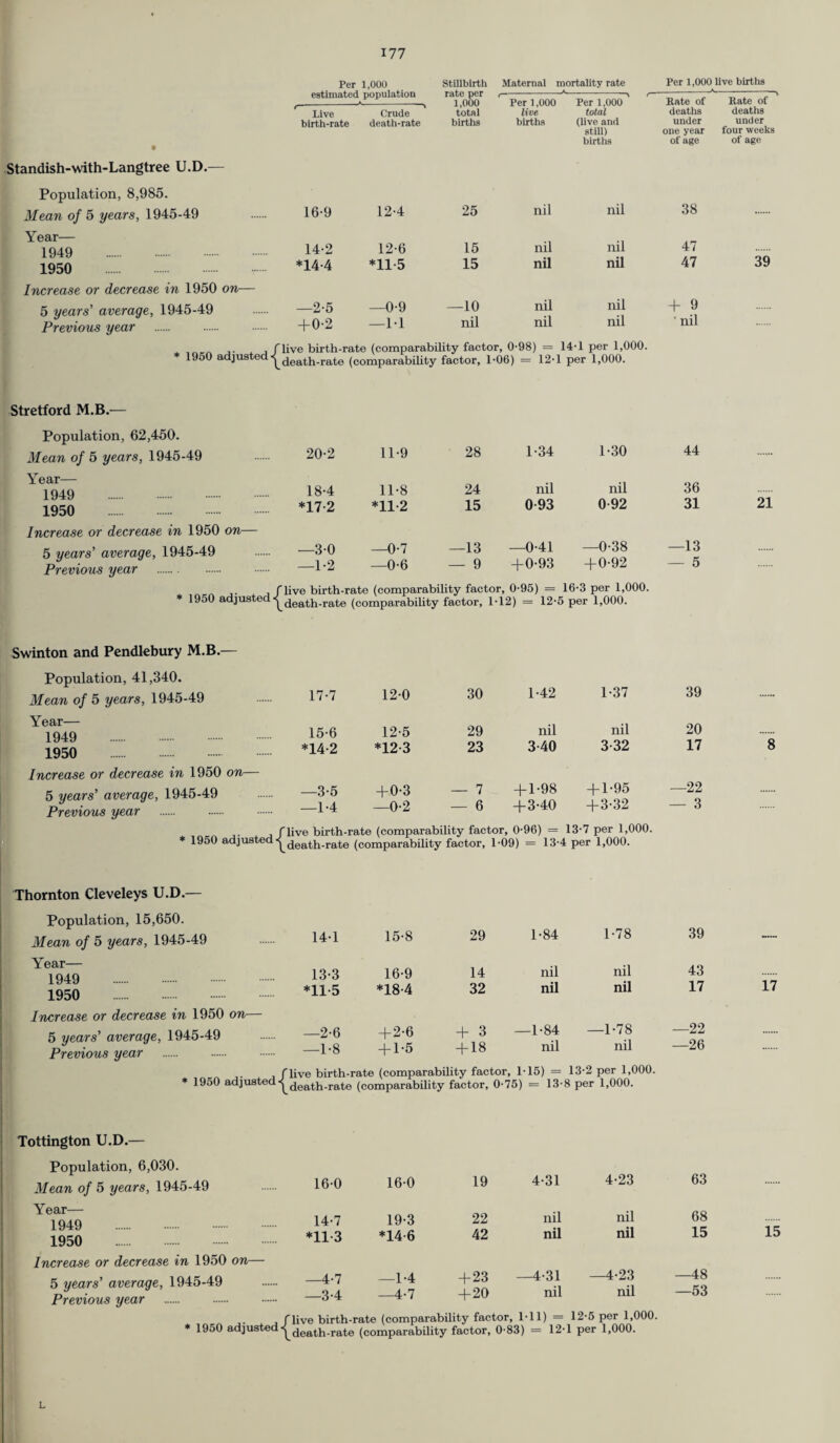 Standish-with-Langtree U.D.— Population, 8,985. Mean of 5 years, 1945-49 Year— 1949 . 1950 . Increase or decrease in 1950 on— 5 years' average, 1945-49 Previous year Per 1,°°° Stillbirth rate per 1,000 Maternal mortality rate Per 1,000 live births estimated population --*-- Per 1,000 Per 1,000 ' Rate of Rate of Live Crude total live total deaths deaths birth-rate death-rate births births (live and under under 16-9 12-4 25 nil still) births nil one year of age 38 four weeks of age 14-2 12-6 15 nil nil 47 *14-4 *11-5 15 nil nil 47 39 —2-5 —0-9 —10 nil nil + 9 +0-2 —1-1 nil nil nil nil „ ., , flive birth-rate (comparability factor, 0-98) = 14-1 per 1,000. 1950 adjusted ^death-rate (comparability factor, 1-06) = 12-1 per 1,000. Stretford M.B.— Population, 62,450. Mean of 5 years, 1945-49 20-2 11-9 28 1-34 1-30 44 Year— 1949 . 18-4 11-8 24 nil nil 36 21 1950 *17-2 *112 15 0 93 0 92 31 Increase or decrease in 1950 on— 5 years’ average, 1945-49 Previous year . —3-0 —1-2 —0-7 —0-6 —13 — 9 —0-41 +0-93 —0-38 +0-92 —13 — 5 * 1950 adjusted < flive birth-rate (comparability factor, 0-95) = 16-3 per 1,000. ^death-rate (comparability factor, 1-12) = 12-i 5 per 1,000. Swinton and Pendlebury M.B.— Population, 41,340. Mean of 5 years, 1945-49 17-7 12-0 30 1-42 1-37 39 Year— 1049 15-6 12-5 29 nil nil 20 8 1950 *14-2 *12-3 23 3-40 3-32 17 Increase or decrease in 1950 on— 5 years’ average, 1945-49 Previous year —3-5 —1-4 +0-3 —0-2 — 7 — 6 + 1-98 +3-40 + 1-95 +3-32 —22 — 3 flive birth-rate (comparability factor, 0-96) = 13-7 per 1,000. * 1950 adjusted^death-rate (comparability factor, 1-09) = 13-4 per 1,000. Thornton Cleveleys U.D.— Population, 15,650. Mean of 5 years, 1945-49 14-1 15-8 29 1-84 1-78 39 — Year— 1949 13-3 16-9 14 nil nil 43 17 1950 *11-5 *18-4 32 nil nil 17 Increase or decrease in 1950 on— 5 years’ average, 1945-49 Previous year —2-6 —1-8 +2-6 + 1-5 + 3 + 18 —1-84 nil —1-78 nil —22 —26 flive birth-rate (comparability factor, 1-15) = 13-2 per 1,000. * 1950 adjusted_rat,e (comparability factor, 0-75) = 13-8 per 1,000. Tottington U.D.— Population, 6,030. Mean of 5 years, 1945-49 16-0 Year— 1949 14-7 1950 *113 Increase or decrease in 1950 on— 5 years’ average, 1945-49 —4-7 Previous year —3-4 16-0 19 4-31 4-23 63 19-3 22 nil nil 68 *14-6 42 nil nil 15 —1-4 +23 —4-31 —4-23 —48 —4-7 +20 nil nil —53 * 1950 , flive birth-rate (comparability factor, 1-11) = 12-5 per 1,000. adjusted ^death-rate (comparability factor, 0-83) = 12-1 per 1,000. 15 L