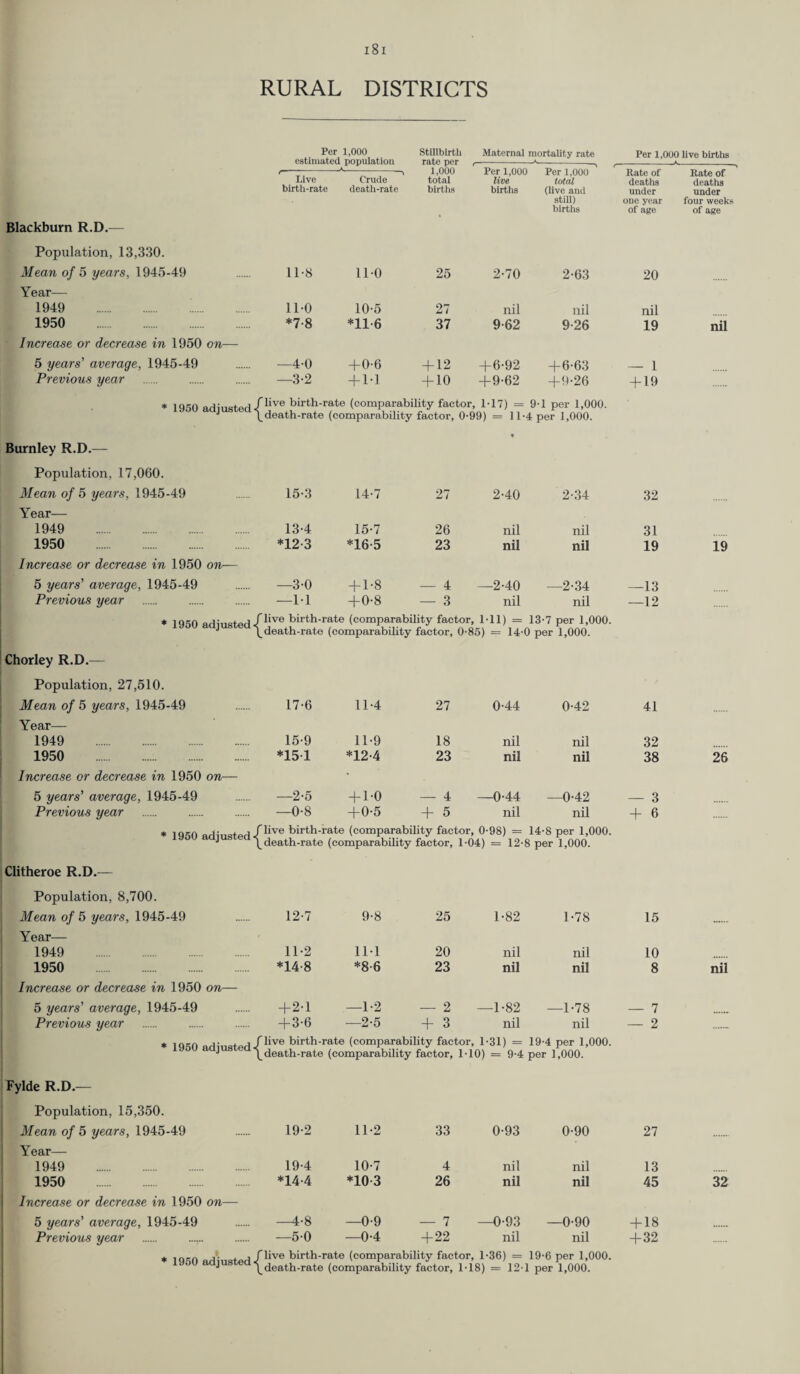 RURAL DISTRICTS Per 1,000 Stillbirth Maternal mortality rate estimated population rate per f- A A t A-- 1,000 Per 1,000 Per 1.000 Rate of Rate of Live Crude total live total deaths deaths birth-rate death-rate births births (live and under under still) one year four weeks births of age of age Blackburn R.D.— Population, 13,330. Mean of 5 years, 1945-49 11-8 110 25 2-70 2-63 20 Year— 1949 . 110 10-5 27 nil nil nil 1950 *7-8 *11-6 37 9-62 9-26 19 nil Increase or decrease in 1950 on— 5 years' average, 1945-49 —4-0 +0-6 + 12 +6-92 +6-63 — 1 Previous year —3-2 + 1-1 + 10 +9-62 +9-26 + 19 f live birth-rate (comparability factor, 1-17) = 9-1 per 1,000. 1.death-rate (comparability factor, 0-99) = 11-4 per 1,000. Burnley R.D.— Population, 17,060. Mean of 5 years. 1945-49 15-3 14-7 27 2-40 2-34 32 Year— 1949 . 13-4 15-7 26 nil nil 31 1950 *12-3 *16-5 23 nil nil 19 19 Increase or decrease in 1950 on— 5 years' average, 1945-49 —3-0 + 1-8 — 4 - -2-40 —2-34 —13 Previous year —11 +0-8 — 3 nil nil —12 * 1950 adjusted-i flive birth-rate (comparability factor, T 11) = 13 •7 per 1,000. ^death-rate I (comparability factor, 0-85) = 14-0 per 1,000. Chorley R.D.— Population, 27,510. Mean of 5 years, 1945-49 17-6 11-4 27 0-44 0-42 41 Year— 1949 . 15-9 11-9 18 nil nil 32 1950 *151 *12-4 23 nil nil 38 26 Increase or decrease in 1950 on— 5 years' average. 1945-49 —2-5 + 1-0 — 4 - -0-44 —0-42 — 3 Previous year —0-8 +0-5 + 5 nil nil + 6 * 1950 adjusted flive birth-rate (comparability factor, 0- 98) = 14 •8 per 1,000. L death-rate l (comparability factor, 1-04) = 12-8 per 1,000. Clitheroe R.D.— Population, 8,700. Mean of 5 years. 1945-49 12-7 9-8 25 1-82 1-78 15 Year— 1949 11-2 11-1 20 nil nil 10 1950 *14-8 *8-6 23 nil nil 8 nil Increase or decrease in 1950 on— 5 years' average, 1945-49 +2-1 —1-2 — 2 -1-82 —1-78 — 7 Previous year + 3-6 —2-5 + 3 nil nil — 2 * 1950 adjusted ■< flive birth-rate (comparability factor, T 31) = 19 •4 per 1,000. t death-rate 1 (comparability factor, T10) = 9-4 per 1,000. Fylde R.D.— Population, 15,350. Mean of 5 years, 1945-49 19-2 11-2 33 0-93 0-90 27 Year— 1949 . 19-4 10-7 4 nil nil 13 1950 *14-4 *10-3 26 nil nil 45 32 Increase or decrease in 1950 on— 5 years' average, 1945-49 —4-8 —0-9 — 7 —0-93 —0-90 + 18 Previous year —50 —0-4 +22 nil nil +32 ■ , . , f live birth-rate (comparability factor, T36) = 19-6 per 1,000.