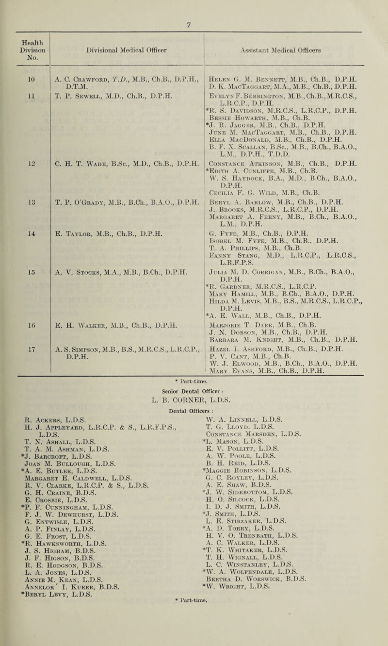 Health Division No. Divisional Medical Officer Assistant Medical Officers 10 A. C. Crawford, T.D., M.B., Ch.B., D.P.H., D.T.M. Helen G. M. Bennett, M.B., Ch.B., D.P.H. D. K. MacTaggart, M.A., M.B., Ch.B., D.P.H. 11 T. P. Sewell, M.D., Ch.B., D.P.H. Evelyn F. Bebbington, M.B., Ch.B., M.R.C.S., L.R.C.P., D.P.H. *R. S. Davidson, M.R.C.S., L.R.C.P., D.P.H. Bessie Howarth, M.B., Ch.B. *J. R, Jagger, M.B., Ch.B., D.P.H. June M. MacTaggart, M.B., Ch.B., D.P.H. Ella MacDonald, M.B., Ch.B., D.P.H. B. F. X. Scallan, B.Sc., M.B., B.Ch., B.A.O., L.M., D.P.H., T.D.D. 12 C. H. T. Wade, B.Sc., M.D., Ch.B., D.P.H. Constance Atkinson, M.B., Ch.B., D.P.H. *Edith A. Cunliffe, M.B., Ch.B. W. S. Haydock, B.A., M.D., B.Ch., B.A.O., D.P.H. Cecilia F. G. Wild, M.B., Ch.B. 13 T. P. O’Grady, M.B., B.Ch., B.A.O., D.P.H. Beryl A. Barlow, M.B., Ch.B., D.P.H. J. Brooks, M.R.C.S., L.R.C.P., D.P.H. Margaret A. Feeny, M.B., B.Ch., B.A.O., L.M., D.P.H. 14 E. Taylor, M.B., Ch.B., D.P.H. G. Fyfe, M.B., Ch.B., D.P.H. Isobel M. Fyfe, M.B., Ch.B., D.P.H. T. A. Phillips, M.B., Ch.B. Fanny Stang, M.D., L.R.C.P., L.R.C.S., L.R.F.P.S. 15 A. V. Stocks, M.A., M.B., B.Ch., D.P.H. Julia M. D. Corrigan, M.B., B.Ch., B.A.O., D.P.H. *R. Gardner, M.R.C.S., L.R.C.P. Mary Hamill, M.B., B.Ch., B.A.O., D.P.H. Hilda M. Levis, M.B., B.S., M.R.C.S., L.R.C.P., D.P.H. *A. E. Wall, M.B., Ch.B., D.P.H. 10 E. H. Walker, M.B., Ch.B., D.P.H. Marjorie T. Dare, M.B., Ch.B. J. N. Dobson, M.B., Ch.B., D.P.H. Barbara M. Knight, M.B., Ch.B., D.P.H. 17 A. S. Simpson, M.B., B.S., M.R.C.S., L.R.C.P., D.P.H. Hazel I. Ashford, M.B., Ch.B., D.P.H. P. V. Cant, M.B., Ch.B. W. J. Elwood, M.B., B.Ch., B.A.O., D.P.H. Mary Evans, M.B., Ch.B., D.P.H. * Part-time. Senior Dental Officer : L. B. CORNER, L.D.S. Dental Officers : R. Ackers, L.D.S. H. J. Appleyard, L.R.C.P. & S. L.D.S. T. N. Ashall, L.D.S. T. A. M. Ashman, L.D.S. *J. Barcroft, L.D.S. Joan M. Bullough, L.D.S. *A. E. Butler, L.D.S. Margaret E. Caldwell, L.D.S. R. V. Clarke, L.R.C.P. & S., L.D.S. G. H. Craine, B.D.S. E. Crosbie, L.D.S. *P. F. Cunningham, L.D.S. F. J. W. Dewhurst, L.D.S. G. Entwisle, L.D.S. A. P. Finlay, L.D.S. G. E. Frost, L.D.S. *R. Hawksworth, L.D.S. J. S. Higham, B.D.S. J. F. Higson, B.D.S. R. E. Hodgson, B.D.S. L. A. Jones, L.D.S. Annie M. Kean, L.D.S. Annelor ' I. Kurer, B.D.S. 'Beryl Levy, L.D.S. W. A. Linnell, L.D.S. T. G. Lloyd. L.D.S. Constance Marsden, L.D.S. *L. Mason, L.D.S. E. V. Pollitt, L.D.S. A. W. Poole, L.D.S. B. H. Reid, L.D.S. *Maggie Robinson, L.D.S. G. C. Royley, L.D.S. A. E. Shaw, B.D.S. *J. W. SlDEBOTTOM, L.D.S. H. O. Silcock, L.D.S. I. D. J. Smith, L.D.S. *J. Smith, L.D.S. L. E. Stirzaker, L.D.S. *A. D. Torry, L.D.S. H. V. O. Trenbath, L.D.S. A. C. Walker, L.D.S. *T. K. Whitaker, L.D.S. T. H. Wignall, L.D.S. L. C. WlNSTANLEY, L.D.S. *W. A. WOLFENDALE, L.D.S. Bertha D. Worswick, B.D.S. *W. Wright, L.D.S. L.R.F.P.S.,