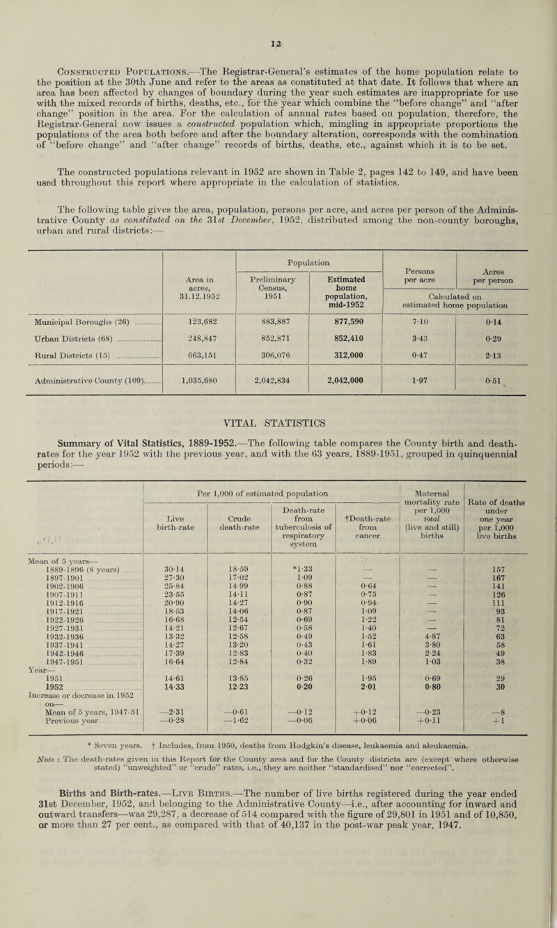 Constructed Populations.-—The Registrar-General’s estimates of the home population relate to the position at the 30th June and refer to the areas as constituted at that date. It follows that where an area has been affected by changes of boundary during the year such estimates are inappropriate for use with the mixed records of births, deaths, etc., for the year which combine the “before change” and “after change” position in the area. For the calculation of annual rates based on population, therefore, the Registrar-General now issues a constructed population which, mingling in appropriate proportions the populations of the area both before and after the boundary alteration, corresponds with the combination of “before change” and “after change” records of births, deaths, etc., against which it is to be set. The constructed populations relevant in 1952 are shown in Table 2, pages 142 to 149, and have been used throughout this report where appropriate in the calculation of statistics. The following table gives the area, population, persons per acre, and acres per person of the Adminis¬ trative County as constituted on the 31.<4 December, 1952, distributed among the non-county boroughs, urban and rural districts:— Area in acres, 31.12.1952 Population Persons per acre Acres per person Preliminary Census, 1951 Estimated home population, mid-1952 Calcula estimated hor .ted on ne population Municipal Boroughs (26) . 123,682 883,887 877,590 7-10 014 Urban Districts (68) . 248,847 852,871 852,410 3-43 0-29 Rural Districts (15) . 663,151 306,076 312,000 0-47 213 Administrative County (109). 1,035,680 2,042,834 2,042,000 1-97 0-51 • VITAL STATISTICS Summary of Vital Statistics, 1889-1952.—The following table compares the County birth and death- rates for the year 1952 with the previous year, and with the G3 years, 1889-1951, grouped in quinquennial periods :•— | j 1 ' ' ■ Pe r 1,000 of estimated population Maternal mortality rate per 1,000 total (live and still) births Rate of deaths under one year per 1,000 live births Live birth-rate Crude death-rate Death-rate from tuberculosis of respiratory system |Death-rate from cancer Mean of 5 years— 1889-1896 (8 years) 30-14 18-59 *1-33 — — 157 1897-1901 27-30 17-02 1-09 — — 167 1902-1906 25-84 14-99 0-88 0-64 — 141 1907-1911 23-55 14-11 0-87 0-75 — 126 1912-1916 20-90 14-27 0-90 0-94 — 111 1917-1921 18-53 14-06 0-87 1-09 — 93 1922-1926 16-68 12-54 0-69 1-22 — 81 1927-1931 14-21 12-67 0-58 1-40 — 72 1932-1936 13-32 12-58 0-49 1-52 4-87 63 1937-1941 14-27 13-20 0-43 1-61 3-80 58 1942-1946 17-39 12-83 0-40 1-83 2-24 49 1947-1951 16-64 12-84 0-32 1-89 1-03 38 Y ear— 1951 . 14-61 13-85 0-26 1-95 0-69 29 1952 14-33 12 23 0 20 2 01 0-80 30 Increase or decrease in 1952 on— Mean of 5 years, 1947-51 —2-31 —0-61 —0-12 + 0-12 —0-23 —8 Previous year —0-28 —1-62 —0-06 + 0-06 + 0-11 + 1 * Seven years, f Includes, from 1950, deaths from Hodgkin’s disease, leukaemia and aleukaemia. Note : The death-rates given in this Report for the County area and for the County districts are (except where otherwise stated) “unweighted” or “crude” rates, i.e., they are neither “standardised” nor “corrected”. Births and Birth-rates.—Live Births.—The number of live births registered during the year ended 31st December, 1952, and belonging to the Administrative County—i.e., after accounting for inward and outward transfers—was 29,287, a decrease of 514 compared with the figure of 29,801 in 1951 and of 10,850, or more than 27 per cent., as compared with that of 40,137 in the post-war peak year, 1947.