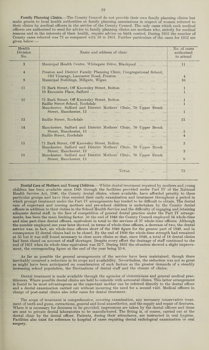 Family Planning Clinics.—The County Council do not provide their own family planning clinics but make grants to local health authorities or family planning associations in respect of women referred to their clinics by medical officers in the service of the County Council. The only cases which such medical officers are authorised to send for advice to family planning clinics are mothers who, strictly for medical reasons and in the interests of their health, require advice on birth control. During 19,52 the number of County cases referred was 73 as compared with 56 in 1951. Further particulars of the cases for 1952 are given below:— Health Division No. Name and address of clinic No. of cases authorised to attend 3 Municipal Health Centre, Whitegate Drive, Blackpool . 11 4 Preston and District Family Planning Clinic, Congregational School, Old Vicarage, Lancaster Road, Preston 4 8 Municipal Buildings, Millgate, Wigan 10 11 71 Bark Street, Off Knowsley Street, Bolton 1 10 Encombe Place, Salford . 1 12 71 Bark Street, Off Knowslev Street. Bolton 1 Baillie Street School, Rochdale Manchester, Salford and District Mothers’ Clinic, 70 Upper Brook 1 Street, Manchester, 13 1 13 Baillie Street, Rochdale 21 14 Manchester, Salford and District Mothers’ Clinic, 70 Upper Brook Street, Manchester, 13 3 Baillie Street, Rochdale 4 15 71 Bark Street, Off Knowsley Street, Bolton Manchester, Salford and District Mothers’ Clinic, 70 Upper Brook 3 Street, Manchester, 13 3 16 Manchester, Salford and District Mothers’ Clinic, 70 Upper Brook Street, Manchester, 13 , 9 Total . 73 Dental Care of Mothers and Young Children.—Whilst dental treatment required by mothers and young children has been available since 194S through the facilities provided under Part IV of the National Health Service Act, 1946, the Count}7 dental clinics, where available, have afforded priority to these particular groups and have thus ensured their early examination and treatment throughout a period in which prompt treatment under the Part IV arrangements has tended to be difficult to obtain. The dental care of expectant and nursing mothers and pre-school children is undertaken by the County dental officers in addition to their duties in the School Health Service and the difficulty of engaging and retaining adequate dental staff, in the face of competition of general dental practice under the Part IV arrange¬ ments, has been the main limiting factor. At the end of 1948 the County Council employed 34 whole-time and nine part-time dental officers, equivalent in total to the services of 37 whole-time officers. Although the number employed one year later showed, in terms of whole-time officers, a decrease of two, the dental service was, in fact, six whole-time officers short of the 1948 figure for the greater part of 1949, and in consequence 12 dental clinics had to be closed. By the end of 1950 the whole-time strength had remained at 35 but it was still found necessary to close more clinics so that, since 1948, a total of 18 dental clinics had been closed on account of staff shortages. Despite every effort the drainage of staff continued to the end of 1951 when its whole-time equivalent was 32-7. During 1952 the situation showed a slight improve¬ ment, the corresponding figure at the end of the year being 35-8. As far as possible the general arrangements of the service have been maintained, though there inevitably occurred a reduction in its scope and availability. Nevertheless, the reduction was not so great as might have been anticipated on consideration of such factors as the greater demands of a steadily increasing school population, the fluctuations of dental staff and the closure of clinics. Dental treatment is made available through the agencies of obstetricians and general medical prac¬ titioners. Where possible dental clinics are held to coincide with antenatal clinics. This latter arrangement is found to be most advantageous as the expectant mother can be referred directly to the dental officer and a dental examination carried out without incurring the need for a second visit. Medical officers in charge of post-natal clinics also refer cases for dental treatment. The scope of treatment is comprehensive, covering examination, any necessary conservative treat¬ ment of teeth and gums, extractions, general and local anaesthetics, and the supply and repair of dentures. Where it is necessary for dentures to be provided, impressions are taken by the dental officers and these are sent to private dental laboratories to be manufactured. The fitting is, of course, carried out at the dental clinic by the dental officer. Patients, during their attendance, are instructed in oral hygiene. Facilities also exist for reference to hospital of cases requiring dental radiological examination or oral surgery.