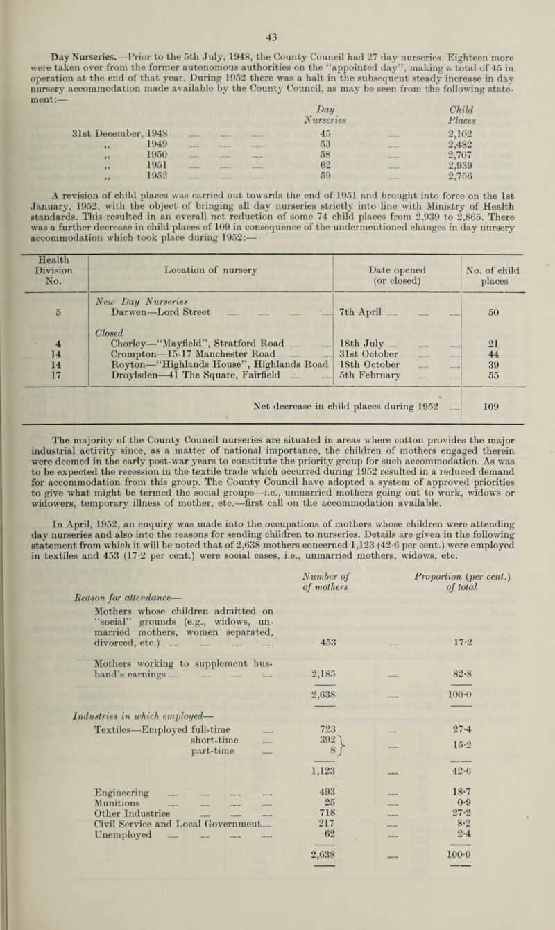 Day Nurseries.—Prior to the 5th July, 1948, the County Council had 27 day nurseries. Eighteen more were taken over from the former autonomous authorities on the “appointed day”, making a total of 45 in operation at the end of that year. During 1952 there was a halt in the subsequent steady increase in day nursery accommodation made available by the County Council, as may be seen from the following state¬ ment:— Day Child Nurseries Places 31st December, 1948 45 2,102 9 9 1949 . 53 2,482 9 9 1950 . 58 2,707 9 9 1951 . 62 2,939 99 1952 . 59 2,756 A revision of child places was carried out towards the end of 1951 and brought into force on the 1st January, 1952, with the object of bringing all day nurseries strictly into line with Ministry of Health standards. This resulted in an overall net reduction of some 74 child places from 2,939 to 2,865. There was a further decrease in child places of 109 in consequence of the undermentioned changes in day nursery accommodation which took place during 1952:— Health Division No. Location of nursery Date opened (or closed) No. of child places 5 New Day Nurseries Darwen—Lord Street 7th April . 50 4 Closed Chorley—“Mayfield”, Stratford Road . 18th July. 21 14 Crompton—15-17 Manchester Road 31st October 44 14 Royton-—-“Highlands House”, Highlands Road 18th October 39 17 Droylsden—41 The Square, Fairfield . 5th February 55 Net decrease in child places during 1952 109 The majority of the County Council nurseries are situated in areas where cotton provides the major industrial activity since, as a matter of national importance, the children of mothers engaged therein were deemed in the early post-war years to constitute the priority group for such accommodation. As was to be expected the recession in the textile trade which occurred during 1952 resulted in a reduced demand for accommodation from this group. The County Council have adopted a system of approved priorities to give what might be termed the social groups—i.e., unmarried mothers going out to work, widows or widowers, temporary illness of mother, etc.—first call on the accommodation available. In April, 1952, an enquiry was made into the occupations of mothers whose children were attending day nurseries and also into the reasons for sending children to nurseries. Details are given in the following statement from which it will be noted that of 2,638 mothers concerned 1,123 (42-6 per cent.) were employed in textiles and 453 (17-2 per cent.) were social cases, i.e., unmarried mothers, widows, etc. Number of Proportion (per of mothers of total Reason for attendance— Mothers whose children admitted on “social” grounds (e.g., widows, un¬ married mothers, women separated, divorced, etc.) . 453 17-2 Mothers working to supplement hus- band’s earnings. 2,185 82-8 2,638 100-0 Industries in which employed— Textiles—Employed full-time 723 27-4 short-time 392\ 15-2 part-time 8/ 1,123 42-6 Engineering 493 18-7 Munitions 25 0-9 Other Industries 718 27-2 Civil Service and Local Government. 217 8-2 Unemployed . . 62 2-4 2,638 100-0