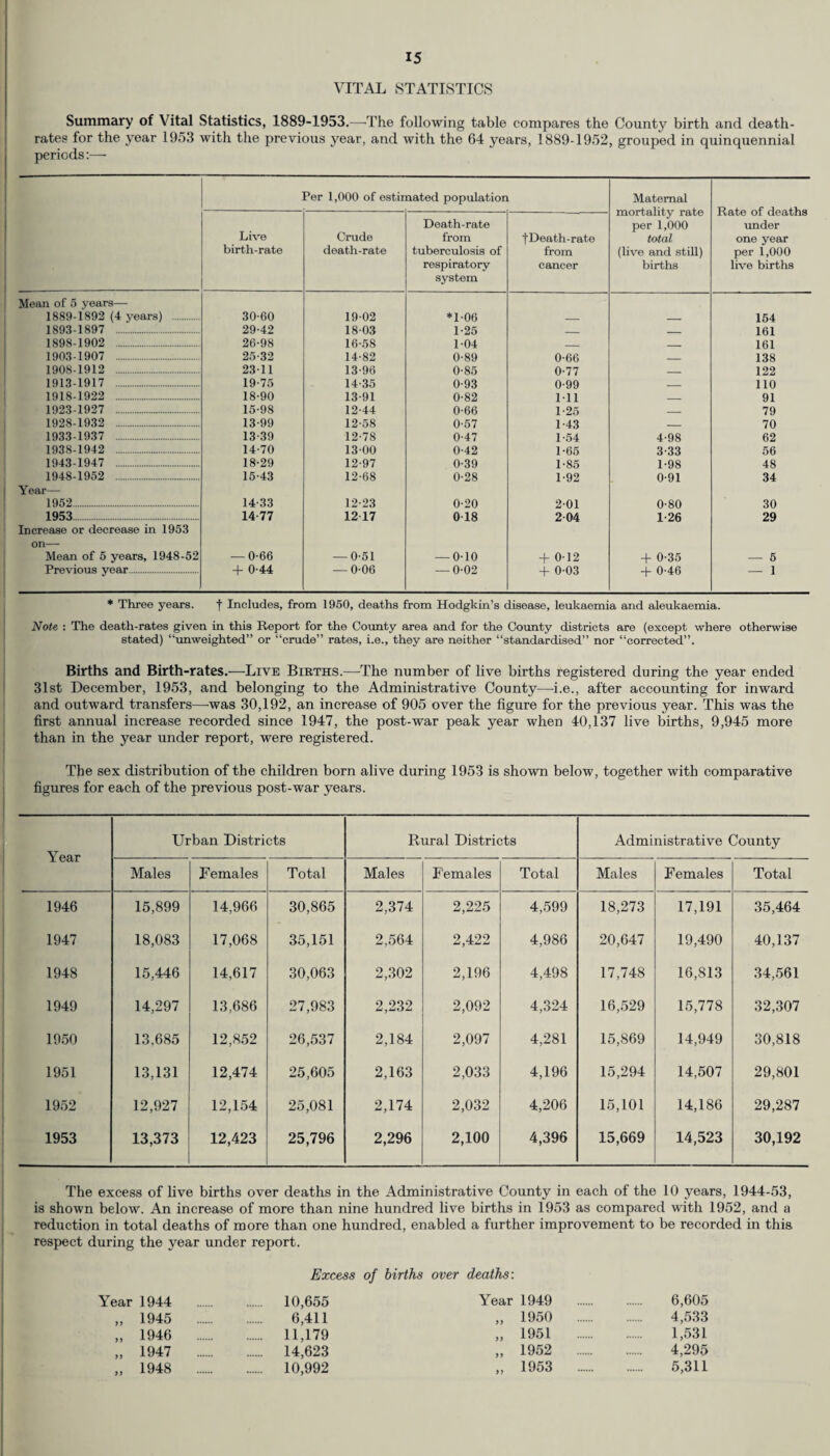 IS VITAL STATISTICS Summary of Vital Statistics, 1889-1953.—The following table compares the County birth and death- rates for the year 1953 with the previous year, and with the 64 years, 1889-1952, grouped in quinquennial periods:-— Per 1,000 of estir nated population Maternal mortality rate per 1,000 total (live and still) births Rate of deaths under one year per 1,000 live births Live birth-rate Crude death-rate Death-rate from tuberculosis of respiratory system fDeath-rate from cancer Mean of 5 years— 1889-1892 (4 years) . 30-60 19-02 *1-06 _ _ 154 1893-1897 . 29-42 18-03 1-25 _ _ 161 1898-1902 . 26-98 16-58 1-04 — _ 161 1903-1907 25-32 14-82 0-89 0-66 _ 138 1908-1912 . 23-11 13-96 0-85 0-77 _ 122 1913 1917 . 19-75 14-35 0-93 0-99 _ 110 1918-1922 . 18-90 13-91 0-82 1-11 _ 91 1923-1927 . 15-98 12-44 0-66 1-25 _ 79 1928-1932 . 13-99 12-58 0-57 1-43 _ 70 1933 1937 . 13-39 12-78 0-47 1-54 4-98 62 1938-1942 . 14-70 13-00 0-42 1-65 3-33 56 1943-1947 . 18-29 12-97 0-39 1-85 1-98 48 1948-1952 . 15-43 12-68 0-28 1-92 0-91 34 Year— 1952. 14-33 12-23 0-20 2-01 0-80 30 1953. 14-77 12 17 0-18 2 04 1-26 29 Increase or decrease in 1953 on— Mean of 5 years, 1948-52 — 0-66 — 0-51 — 0-10 + 0-12 + 0-35 — 6 Previous year. + 0-44 — 0-06 — 0-02 + 0-03 + 0-46 — 1 * Three years. f Includes, from 1950, deaths from Hodgkin’s disease, leukaemia and aleukaemia. Note : The death-rates given in this Report for the County area and for the County districts are (except where otherwise stated) “unweighted” or “crude” rates, i.e., they are neither “standardised” nor “corrected”. Births and Birth-rates.—Live Births.—-The number of live births registered during the year ended 31st December, 1953, and belonging to the Administrative County—i.e., after accounting for inward and outward transfers—was 30,192, an increase of 905 over the figure for the previous year. This was the first annual increase recorded since 1947, the post-war peak year when 40,137 live births, 9,945 more than in the year under report, were registered. The sex distribution of the children born alive during 1953 is shown below, together with comparative figures for each of the previous post-war years. Year Urban Districts Rural Districts Administrative County Males Females Total Males Females Total Males Females Total 1946 15,899 14,966 30,865 2,374 2,225 4,599 18,273 17,191 35,464 1947 18,083 17,068 35,151 2,564 2,422 4,986 20,647 19,490 40,137 1948 15,446 14,617 30,063 2,302 2,196 4,498 17,748 16,813 34,561 1949 14,297 13,686 27,983 2,232 2,092 4,324 16,529 15,778 32,307 1950 1.3.685 12,852 26,537 2,184 2,097 4,281 15,869 14,949 30,818 1951 13,131 12,474 25,605 2,163 2,033 4,196 15,294 14,507 29,801 1952 12,927 12,154 25,081 2,174 2,032 4,206 15,101 14,186 29,287 1953 13,373 12,423 25,796 2,296 2,100 4,396 15,669 14,523 30,192 The excess of live births over deaths in the Administrative County in each of the 10 years, 1944-53, is shown below. An increase of more than nine hundred live births in 1953 as compared with 1952, and a reduction in total deaths of more than one hundred, enabled a further improvement to be recorded in this respect during the year under report. Excess of births over deaths: 1944 . . 10,655 Year 1949 6,605 1945 . 6,411 „ 1950 . 4,533 1946 . . 11,179 „ 1951 . 1,531 1947 . . 14,623 „ 1952 . 4,295 1948 . . 10,992 ,, 1953 . 5,311