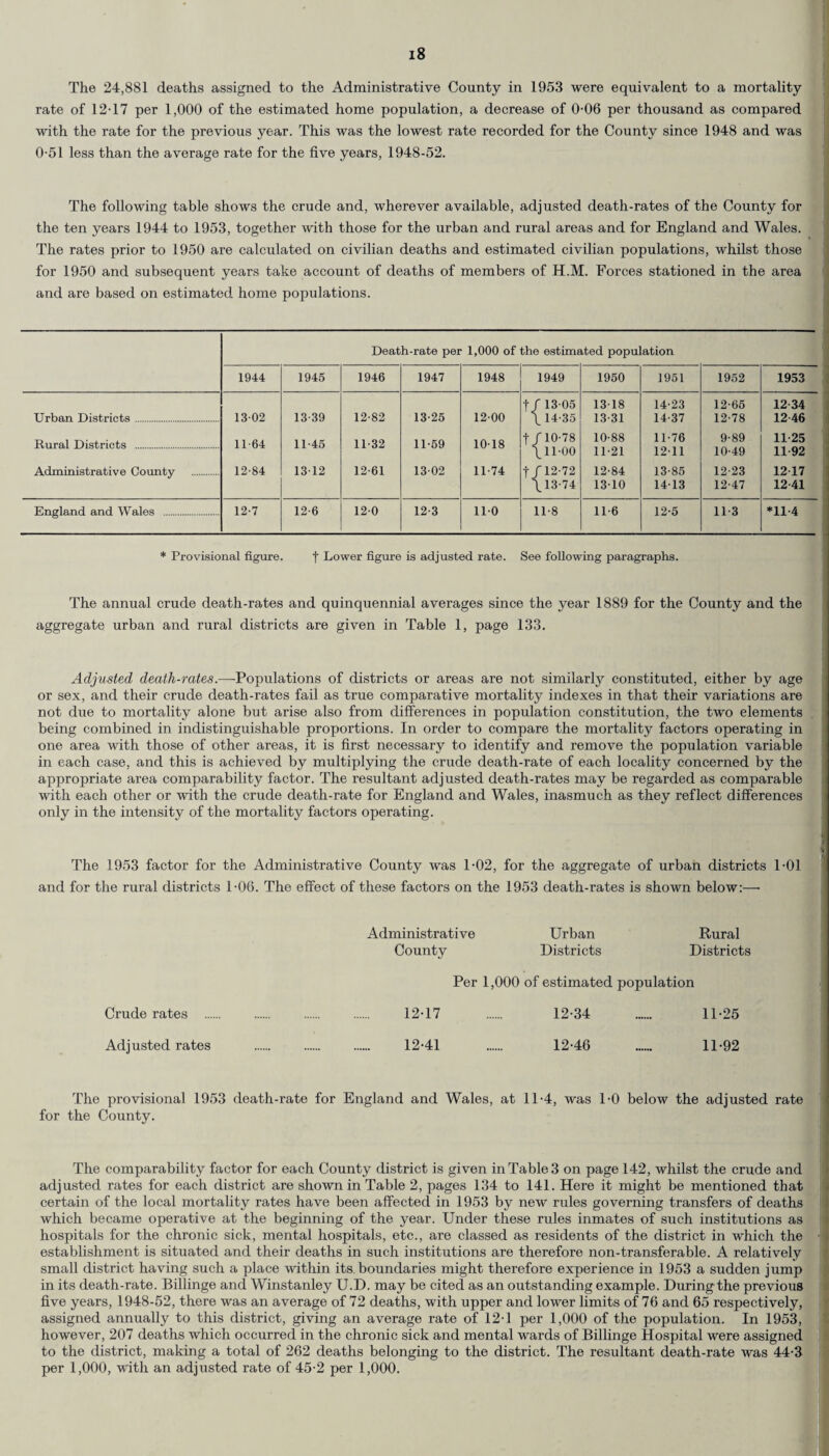 The 24,881 deaths assigned to the Administrative County in 1953 were equivalent to a mortality rate of 12-17 per 1,000 of the estimated home population, a decrease of 0-06 per thousand as compared with the rate for the previous year. This was the lowest rate recorded for the County since 1948 and was 0-51 less than the average rate for the five years, 1948-52. The following table shows the crude and, wherever available, adjusted death-rates of the County for the ten years 1944 to 1953, together with those for the urban and rural areas and for England and Wales. The rates prior to 1950 are calculated on civilian deaths and estimated civilian populations, whilst those for 1950 and subsequent years take account of deaths of members of H.M. Forces stationed in the area and are based on estimated home populations. Death-rate per 1,000 of the estimated population 1944 1945 1946 1947 1948 1949 1950 1951 1952 1953 ' 13-05 13-18 14-23 12-66 12-34 Urban Districts. 13-02 13-39 12-82 13-25 12-00 ^ 14-35 13-31 14-37 12-78 12 46 Rural Districts . 11-64 11-45 11-32 11-69 10-18 b r 10-78 Lll-00 10-88 11-21 11- 76 12- 11 9-89 10-49 11-25 11 92 Administrative County . 12-84 13-12 12-61 13-02 11-74 tj f 12-72 12-84 13-85 12-23 12-17 1 13-74 13-10 14-13 12-47 12-41 England and Wales . 12-7 12-6 12-0 12-3 11-0 11-8 11-6 12-5 11-3 *11-4 * Provisional figure. f Lower figure is adjusted rate. See following paragraphs. The annual crude death-rates and quinquennial averages since the year 1889 for the County and the aggregate urban and rural districts are given in Table 1, page 133. Adjusted death-rates.—Populations of districts or areas are not similarly constituted, either by age or sex, and their crude death-rates fail as true comparative mortality indexes in that their variations are not due to mortality alone but arise also from differences in population constitution, the two elements being combined in indistinguishable proportions. In order to compare the mortality factors operating in one area with those of other areas, it is first necessary to identify and remove the population variable in each case, and this is achieved by multiplying the crude death-rate of each locality concerned by the appropriate area comparability factor. The resultant adjusted death-rates may be regarded as comparable with each other or with the crude death-rate for England and Wales, inasmuch as they reflect differences only in the intensity of the mortality factors operating. The 1953 factor for the Administrative County was 1-02, for the aggregate of urban districts 1-01 and for the rural districts 1-06. The effect of these factors on the 1953 death-rates is shown below:— Administrative Urban Rural County Districts Districts Per 1,000 of estimated population Crude rates . . . 12-17 . 12-34 __ 11-25 Adjusted rates . 12-41 . 12-46 ...... 11-92 The provisional 1953 death-rate for England and Wales, at 11-4, was 1-0 below the adjusted rate for the County. The comparability factor for each County district is given in Table 3 on page 142, whilst the crude and adjusted rates for each district are shown in Table 2, pages 134 to 141. Here it might be mentioned that certain of the local mortality rates have been affected in 1953 by new rules governing transfers of deaths which became operative at the beginning of the year. Under these rules inmates of such institutions as hospitals for the chronic sick, mental hospitals, etc., are classed as residents of the district in which the establishment is situated and their deaths in such institutions are therefore non-transferable. A relatively small district having such a place within its. boundaries might therefore experience in 1953 a sudden jump in its death-rate. Billinge and Winstanley U.D. may be cited as an outstanding example. During the previous five years, 1948-52, there was an average of 72 deaths, with upper and lower limits of 76 and 65 respectively, assigned annually to this district, giving an average rate of 12-1 per 1,000 of the population. In 1953, however, 207 deaths which occurred in the chronic sick and mental wards of Billinge Hospital were assigned to the district, making a total of 262 deaths belonging to the district. The resultant death-rate was 44-3 per 1,000, with an adjusted rate of 45-2 per 1,000.