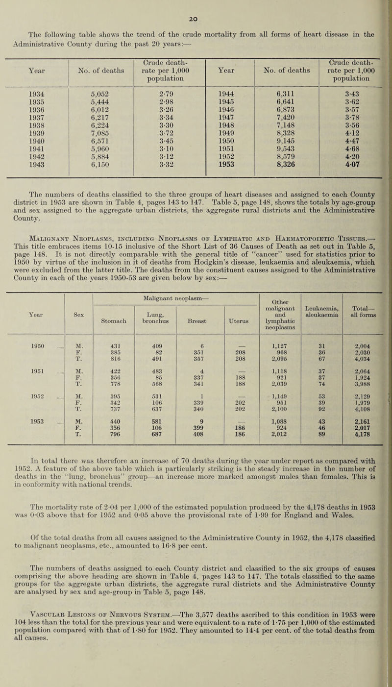 The following table shows the trend of the crude mortality from all forms of heart disease in the Administrative County during the past 20 years:— Year No. of deaths Crude death- rate per 1,000 population Year No. of deaths Crude death- rate per 1,000 population 1934 5,052 2-79 1944 6,311 3-43 1935 5,444 2-98 1945 6,641 3-62 1936 6,012 3-26 1946 6,873 3-57 1937 6,217 3-34 1947 7,420 3-78 1938 6,224 3-30 1948 7,148 3-56 1939 7,085 3-72 1949 8,328 4-12 1940 6,571 3-45 1950 9,145 4-47 1941 5,960 3-10 1951 9,543 4-68 1942 5,884 3-12 1952 8,579 4-20 1943 6,150 3-32 1953 8,326 407 The numbers of deaths classified to the three groups of heart diseases and assigned to each County district in 1953 are shown in Table 4, pages 143 to 147. Table 5, page 148, shows the totals by age-group and sex assigned to the aggregate urban districts, the aggregate rural districts and the Administrative County. Malignant Neoplasms, including Neoplasms of Lymphatic and Haematopoietic Tissues.— This title embraces items 10-15 inclusive of the Short List of 36 Causes of Death as set out in Table 5, page 148. It is not directly comparable with the general title of “cancer” used for statistics prior to 1950 by virtue of the inclusion in it of deaths from Hodgkin’s disease, leukaemia and aleukaemia, which were excluded from the latter title. The deaths from the constituent causes assigned to the Administrative County in each of the years 1950-53 are given below by sex:— Year Sex Stomach Malignant Lung, bronchus neoplasm— Breast Uterus Other malignant and lymphatic neoplasms Leukaemia, aleukaemia Total— all forms 1950 M. 431 409 6 1,127 31 2,004 F. 385 82 351 208 968 36 2,030 T. 816 491 357 208 2,095 67 4,034 1951 M. 422 483 4 _ 1,118 37 2,064 F. 356 85 337 188 921 37 1,924 T. 778 568 341 188 2,039 74 3,988 1952 M. 395 531 1 _ 1,149 53 2,129 F. 342 106 339 202 951 39 1,979 T. 737 637 340 202 2,100 92 4,108 1953 M. 440 581 9 _ 1,088 43 2,161 F. 356 106 399 186 924 46 2,017 T. 796 687 408 186 2,012 89 4,178 In total there was therefore an increase of 70 deaths during the year under report as compared with 1952. A feature of the above table which is particularly striking is the steady increase in the number of deaths in the “lung, bronchus” group—an increase more marked amongst males than females. This is in conformity with national trends. The mortality rate of 2-04 per 1,000 of the estimated population produced by the 4,178 deaths in 1953 was 0-03 above that for 1952 and 0-05 above the provisional rate of 1-99 for England and Wales. Of the total deaths from all causes assigned to the Administrative County in 1952, the 4,178 classified to malignant neoplasms, etc., amounted to 16-8 per cent. The numbers of deaths assigned to each County district and classified to the six groups of causes comprising the above heading are shown in Table 4, pages 143 to 147. The totals classified to the same groups for the aggregate urban districts, the aggregate rural districts and the Administrative County are analysed by sex and age-group in Table 5, page 148. Vascular Lesions of Nervous System.—-The 3,577 deaths ascribed to this condition in 1953 were 104 less than the total for the previous year and were equivalent to a rate of 1-75 per 1,000 of the estimated population compared with that of 1-80 for 1952. They amounted to 14-4 per cent, of the total deaths from all causes.