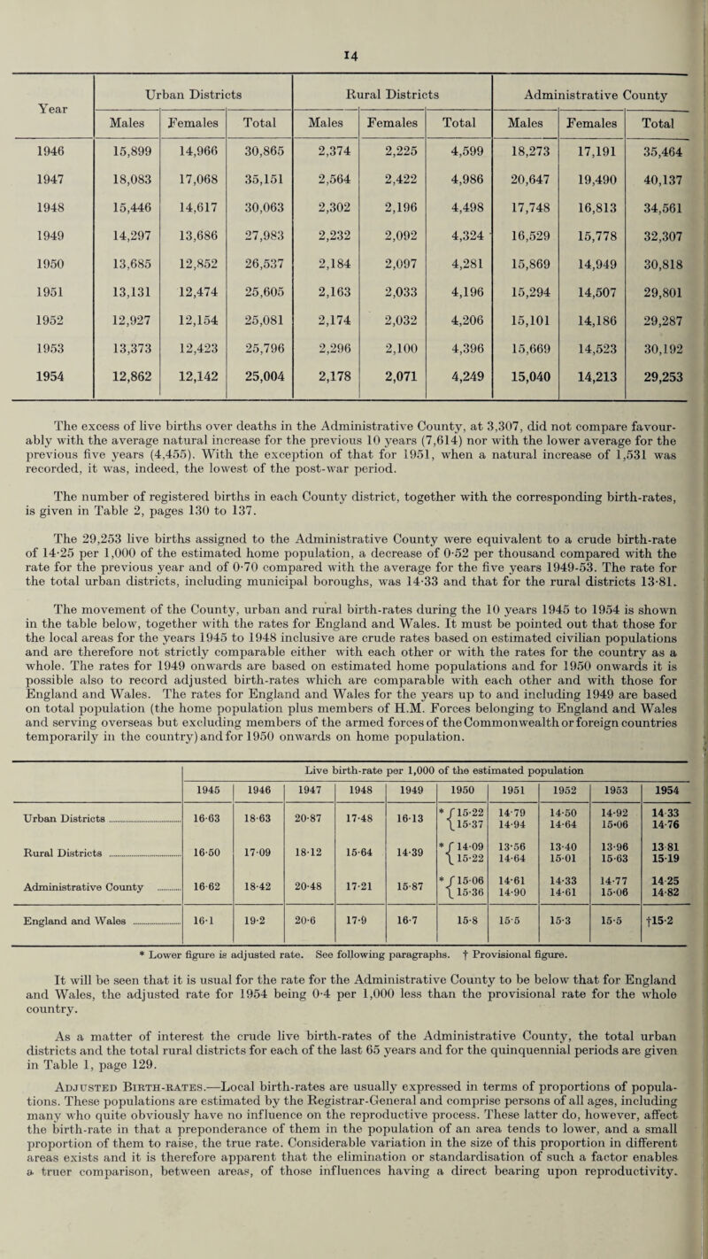 Year Urban Distri cts Ri iiral Distric ts Admi nistrative County Males Females Total Males Females Total Males Females Total 1946 15,899 14,966 30,865 2,374 2,225 4,599 18,273 17,191 35,464 1947 18,083 17,068 35,151 2,564 2,422 4,986 20,647 19,490 40,137 1948 15,446 14,617 30,063 2,302 2,196 4,498 17,748 16,813 34,561 1949 14,297 13,686 27,983 2,232 2,092 4,324 • 16,529 15,778 32,307 1950 13,685 12,852 26,537 2,184 2,097 4,281 15,869 14,949 30,818 1951 13,131 12,474 25,605 2,163 2,033 4,196 15,294 14,507 29,801 1952 12,927 12,154 25,081 2,174 2,032 4,206 15,101 14,186 29,287 1953 13,373 12,423 25,796 2,296 2,100 4,396 15,669 14,523 30,192 1954 12,862 12,142 25,004 2,178 2,071 4,249 15,040 14,213 29,253 The excess of live births over deaths in the Administrative County, at 3,307, did not compare favour¬ ably with the average natural increase for the previous 10 years (7,614) nor with the lower average for the previous five years (4,455). With the exception of that for 1951, when a natural increase of 1,531 was recorded, it was, indeed, the lowest of the post-war period. The number of registered births in each County district, together with the corresponding birth-rates, is given in Table 2, pages 130 to 137. The 29,253 live births assigned to the Administrative County were equivalent to a crude birth-rate of 14-25 per 1,000 of the estimated home population, a decrease of 0-52 per thousand compared with the rate for the previous year and of 0-70 compared with the average for the five years 1949-53. The rate for the total urban districts, including municipal boroughs, was 14-33 and that for the rural districts 13-81. The movement of the County, urban and rural birth-rates during the 10 years 1945 to 1954 is shown in the table below, together with the rates for England and Wales. It must be pointed out that those for the local areas for the years 1945 to 1948 inclusive are crude rates based on estimated civilian populations and are therefore not strictly comparable either with each other or with the rates for the country as a whole. The rates for 1949 onwards are based on estimated home populations and for 1950 onwards it is possible also to record adjusted birth-rates which are comparable with each other and with those for England and Wales. The rates for England and Wales for the years up to and including 1949 are based on total population (the home population plus members of H.M. Forces belonging to England and Wales and serving overseas but excluding members of the armed forces of the Commonwealth or foreign countries temporarily in the country) and for 1950 onwards on home population. Live birth-rate per 1,000 of the estimated population 1945 1946 1947 1948 1949 1950 1951 1952 1953 1954 Urban Districts Rural Districts Administrative County 16-63 16-50 16 62 18-63 17- 09 18- 42 20-87 18-12 20-48 17-48 15-64 17-21 16-13 14- 39 15- 87 ' C15- \ 15 */ 14-09 \ 15-22 */15-06 \ 15-36 14-79 14-94 13- 56 14- 64 14-61 14-90 14-50 14- 64 13- 40 15- 01 14- 33 14-61 14- 92 15- 06 13- 96 15-63 14- 77 15- 06 14 33 14- 76 13 81 15- 19 1425 14-82 England and Wales 16-1 19-2 20-6 17-9 16-7 15-8 15-5 15-3 15-5 -j-15-2 * Lower figure is adjusted rate. See following paragraphs, f Provisional figure. ■ It will be seen that it is usual for the rate for the Administrative County to be below that for England and Wales, the adjusted rate for 1954 being 0-4 per 1,000 less than the provisional rate for the whole country. As a matter of interest the crude live birth-rates of the Administrative County, the total urban districts and the total rural districts for each of the last 65 years and for the quinquennial periods are given in Table 1, page 129. Adjusted Birth-rates.—Local birth-rates are usually expressed in terms of proportions of popula¬ tions. These populations are estimated by the Registrar-General and comprise persons of all ages, including many who quite obviously have no influence on the reproductive process. These latter do, however, affect the birth-rate in that a preponderance of them in the population of an area tends to lower, and a small proportion of them to raise, the true rate. Considerable variation in the size of this proportion in different areas exists and it is therefore apparent that the elimination or standardisation of such a factor enables a truer comparison, between areas, of those influences having a direct bearing upon reproductivity.