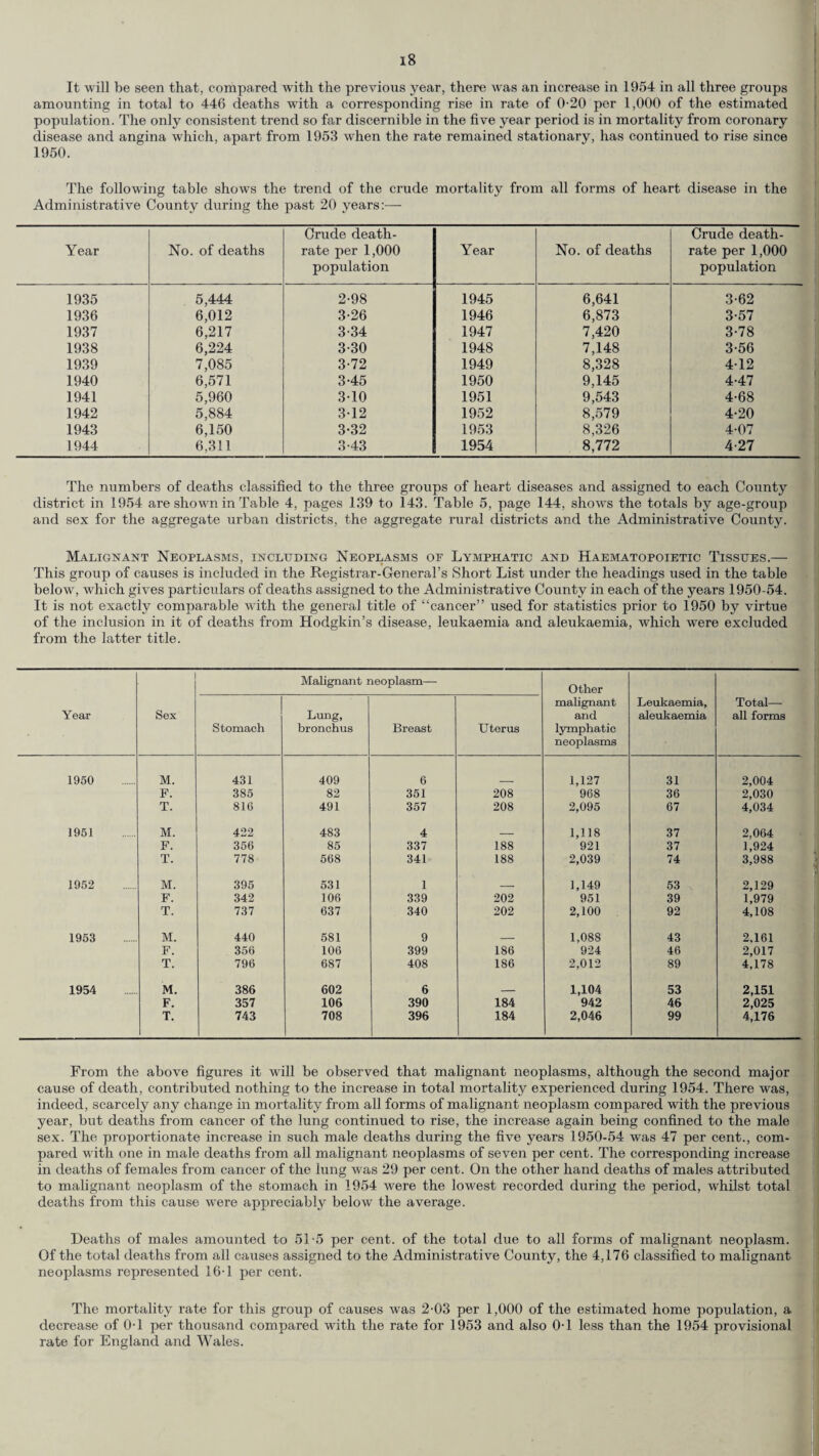 amounting in total to 446 deaths with a corresponding rise in rate of 0-20 per 1,000 of the estimated population. The only consistent trend so far discernible in the five year period is in mortality from coronary disease and angina which, apart from 1953 when the rate remained stationary, has continued to rise since 1950. The following table shows the trend of the crude mortality from all forms of heart disease in the Administrative County during the past 20 years:— Year No. of deaths Crude death- rate per 1,000 population Year No. of deaths Crude death- rate per 1,000 population 1935 5,444 2-98 1945 6,641 3-62 1936 6,012 3-26 1946 6,873 3-57 1937 6,217 3-34 1947 7,420 3-78 1938 6,224 3-30 1948 7,148 3-56 1939 7,085 3-72 1949 8,328 4-12 1940 6,571 3-45 1950 9,145 4-47 1941 5,960 3-10 1951 9,543 4-68 1942 5,884 3-12 1952 8,579 4-20 1943 6,150 3-32 1953 8,326 4-07 1944 6,311 3-43 1954 8,772 4-27 The numbers of deaths classified to the three groups of heart diseases and assigned to each County district in 1954 are shown in Table 4, pages 139 to 143. Table 5, page 144, shows the totals by age-group and sex for the aggregate urban districts, the aggregate rural districts and the Administrative County. Malignant Neoplasms, including Neoplasms oe Lymphatic and Haematopoietic Tissues.— This group of causes is included in the Registrar-General’s Short List under the headings used in the table below, which gives particulars of deaths assigned to the Administrative County in each of the years 1950-54. It is not exactly comparable with the general title of “cancer” used for statistics prior to 1950 by virtue of the inclusion in it of deaths from Hodgkin’s disease, leukaemia and aleukaemia, which were excluded from the latter title. Year Sex Stomach Malignant i Lung, bronchus leoplasm— Breast Uterus Other malignant and lymphatic neoplasms Leukaemia, aleukaemia Total— all forms 1950 M. 431 409 6 1,127 31 2,004 F. 385 82 351 208 968 36 2,030 T. 816 491 357 208 2,095 67 4,034 1951 M. 422 483 4 _ 1,118 37 2,064 F. 356 85 337 188 921 37 1,924 T. 778 568 341 188 2,039 74 3,988 1952 M. 395 531 1 _ 1,149 53 2,129 F. 342 106 339 202 951 39 1,979 T. 737 637 340 202 2,100 92 4,108 1953 M. 440 581 9 _ 1,088 43 2.161 F. 356 106 399 186 924 46 2,017 T. 796 687 408 186 2,012 89 4,178 1954 M. 386 602 6 _ 1,104 53 2,151 F. 357 106 390 184 942 46 2,025 T. 743 708 396 184 2,046 99 4,176 From the above figures it will be observed that malignant neoplasms, although the second major cause of death, contributed nothing to the increase in total mortality experienced during 1954. There was, indeed, scarcely any change in mortality from all forms of malignant neoplasm compared with the previous year, but deaths from cancer of the lung continued to rise, the increase again being confined to the male sex. The proportionate increase in such male deaths during the five years 1950-54 was 47 per cent., com¬ pared with one in male deaths from all malignant neoplasms of seven per cent. The corresponding increase in deaths of females from cancer of the lung was 29 per cent. On the other hand deaths of males attributed to malignant neoplasm of the stomach in 1954 were the lowest recorded during the period, whilst total deaths from this cause were appreciably below the average. Deaths of males amounted to 51-5 per cent, of the total due to all forms of malignant neoplasm. Of the total deaths from all causes assigned to the Administrative County, the 4,176 classified to malignant neoplasms represented 16-1 per cent. The mortality rate for this group of causes was 2-03 per 1,000 of the estimated home population, a decrease of 0-1 per thousand compared with the rate for 1953 and also 0T less than the 1954 provisional rate for England and Wales.