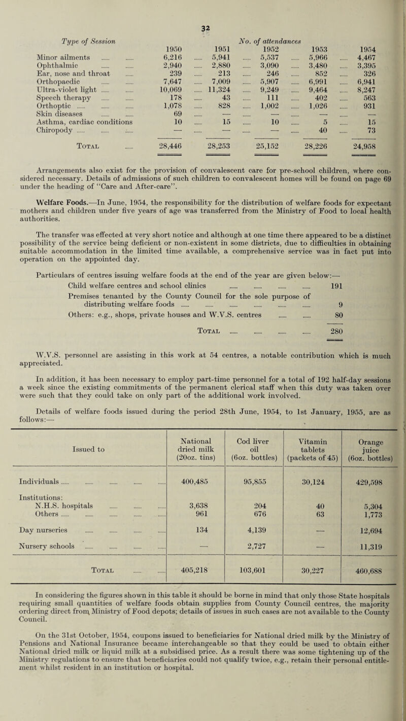 Type of Session 1950 Minor ailments . 6,216 Ophthalmic . 2,940 Ear, nose and throat . 239 Orthopaedic . 7,647 Ultra-violet light . 10,069 Speech therapy . 178 Orthoptic . 1,078 Skin diseases . 69 Asthma, cardiac conditions 10 Chiropody . —• Total . 28,446 1951 No. of attendances 1952 1953 1954 5,941 . 5,537 . 5,966 . 4,467 2,880 . 3,090 . 3.480 . 3,395 213 246 . 852 . 326 7,009 . 5,907 . 6,991 . 6,941 11,324 . 9,249 . 9,464 . 8,247 43 Ill . 402 . 563 828 . 1,002 . 1,026 931 — — — -- 15 10 . 5 15 — — 40 73 28,253 25,152 28,226 24,958 Arrangements also exist for the provision of convalescent care for pre-school children, where con¬ sidered necessary. Details of admissions of such children to convalescent homes will be found on page 69 under the heading of “Care and After-care”. Welfare Foods.—In June, 1954, the responsibility for the distribution of welfare foods for expectant mothers and children under five years of age was transferred from the Ministry of Food to local health authorities. The transfer was effected at very short notice and although at one time there appeared to be a distinct possibility of the service being deficient or non-existent in some districts, due to difficulties in obtaining suitable accommodation in the limited time available, a comprehensive service was in fact put into operation on the appointed day. Particulars of centres issuing welfare foods at the end of the year are given below:— Child welfare centres and school clinics . . . . 191 Premises tenanted by the County Council for the sole purpose of distributing welfare foods . . . . . . 9 Others: e.g., shops, private houses and W.V.S. centres . . 80 Total . 280 W.V.S. personnel are assisting in this work at 54 centres, a notable contribution which is much appreciated. In addition, it has been necessary to employ part-time personnel for a total of 192 half-day sessions a week since the existing commitments of the permanent clerical staff when this duty was taken over were such that they could take on only part of the additional work involved. Details of welfare foods issued during the period 28th June, 1954, to 1st January, 1955, are as follows:— Issued to National dried milk (20oz. tins) Cod liver oil (6oz. bottles) Vitamin tablets (packets of 45) Orange j uice (6oz. bottles) Individuals. 400,485 95,855 30,124 429,598 Institutions: N.H.S. hospitals 3,638 204 40 5,304 Others. 961 676 63 1,773 Day nurseries 134 4,139 — 12,694 Nursery schools — 2,727 — 11,319 Total . 405,218 103,601 30,227 460,688 In considering the figures shown in this table it should be borne in mind that only those State hospitals requiring small quantities of welfare foods obtain supplies from County Council centres, the majority ordering direct from, Ministry of Food depots; details of issues in such cases are not available to the County Council. On the 31st October, 1954, coupons issued to beneficiaries for National dried milk by the Ministry of Pensions and National Insurance became interchangeable so that they could be used to obtain either National dried milk or liquid milk at a subsidised price. As a result there was some tightening up of the Ministry regulations to ensure that beneficiaries could not qualify twice, e.g., retain their personal entitle¬ ment whilst resident in an institution or hospital.