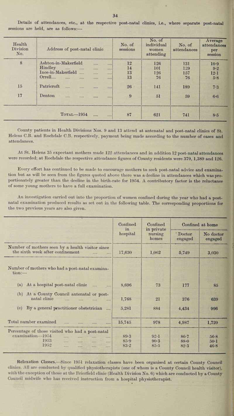 Details of attendances, etc., at the respective post-natal clinics, i.e., where separate post-natal sessions are held, are as follows:—• Health Division No. Address of post-natal clinic No. of sessions No. of individual women attending No. of attendances Average attendances per session 8 Ashton-in-Makerfield 12 126 131 10-9 Hindley 14 101 129 9-2 Ince-in-Makerfield . 13 126 157 12-1 Orrell. 13 76 76 5-8 15 Patri croft 26 141 189 7-3 17 Denton 9 51 59 6-6 Total—1954 . 87 621 741 8-5 County patients in Health Divisions Nos. 9 and 13 attend at antenatal and post-natal clinics of St. Helens C.B. and Rochdale C.B. respectively, payment being made according to the number of cases and attendances. At St. Helens 35 expectant mothers made 122 attendances and in addition 12 post-natal attendances were recorded; at Rochdale the respective attendance figures of County residents were 379, 1,389 and 126. Every effort has continued to be made to encourage mothers to seek post-natal advice and examina¬ tion but as will be seen from the figures quoted above there was a decline in attendances which was pro¬ portionately greater than the decline in the birth-rate for 1954. A contributory factor is the reluctance of some young mothers to have a full examination. An investigation carried out into the proportion of women confined during the year who had a post¬ natal examination produced results as set out in the following table. The corresponding proportions for the two previous years are also given. Confined Confined Confined at home in in private hospital nursing ' Doctor No doctor homes engaged engaged Number of mothers seen by a health visitor since the sixth week after confinement 17,630 1,062 5,749 3,030 Number of mothers who had a post-natal examina- tion:— (a) At a hospital post-natal clinic 8,696 73 177 85 (b) At a County Council antenatal or post- natal clinic 1,768 21 376 639 (c) By a general practitioner obstetrician . 5,281 884 4,434 996 Total number examined 15,745 978 4,987 1,720 Percentage of those visited who had a post-natal examination—4954 89-3 92-1 86-7 56-8 1953 . 85-9 90-3 88-0 50-1 1952 83-2 85-5 82-3 46-8 Relaxation Classes.—Since 1951 relaxation classes have been organised at certain County Council clinics. All are conducted by qualified physiotherapists (one of whom is a County Council health visitor), with the exception of those at the Brierfield clinic (Health Division No. 6) which are conducted by a County Council midwife who has received instruction from a hospital physiotherapist.