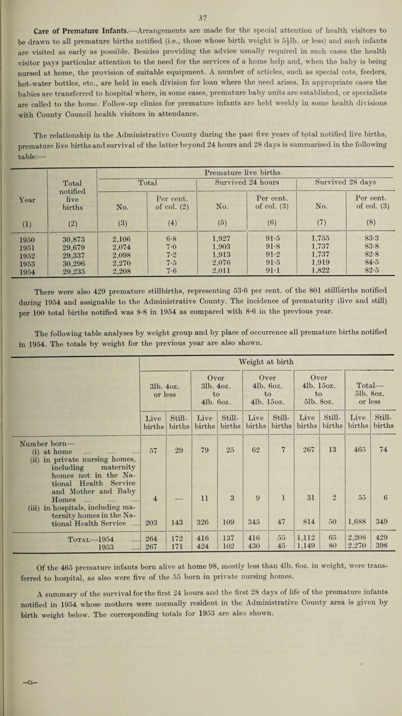 Care of Premature Infants.—’Arrangements are made for the special attention of health visitors to be drawn to all premature births notified (i.e., those whose birth weight is 5|lb. or less) and such infants are visited as early as possible. Besides providing the advice usually required in such cases the health visitor pays particular attention to the need for the services of a home help and, when the baby is being nursed at home, the provision of suitable equipment. A number of articles, such as special cots, feeders, hot-water bottles, etc., are held in each division for loan where the need arises. In appropriate cases the babies are transferred to hospital where, in some cases, premature baby units are established, or specialists are called to the home. Follow-up clinics for premature infants are held weekly in some health divisions with County Council health visitors in attendance. The relationship in the Administrative County during the past five years of total notified live births, premature live births and survival of the latter beyond 24 hours and 28 days is summarised in the following table:— Premature live births Total Total Survived 24 hours Survived 28 days i • r* I llOtlil0Cl Year live Per cent. Per cent. Per cent. births No. of col. (2) No. of col. (3) No. of col. (3) (1) (2) (3) (4) (5) (6) (7) (8) 1950 30,873 2,106 6-8 1,927 91-5 1,755 83-3 1951 29,679 2,074 7-0 1,903 91-8 1,737 83-8 1952 29,337 2,098 7-2 1,913 91-2 1,737 82-8 1953 30,296 2,270 7-5 2,076 91-5 1,919 84-5 1954 29,235 2,208 7-6 2,011 911 1,822 82-5 There were also 429 premature stillbirths, representing 53-6 per cent, of the 801 stillbirths notified during 1954 and assignable to the Administrative County. The incidence of prematurity (five and still) per 100 total births notified was 8-8 in 1954 as compared with 8-6 in the previous year. The following table analyses by weight group and by place of occurrence all premature births notified in 1954. The totals by weight for the previous year are also shown. Weight at birth 31b. 4oz. or less Over 31b. 4oz. to 41b. 6oz. Over 41b. 6oz. to 41b. 15oz. Over 41b. 15oz. to 51b. 8oz. Total— 51b. 8oz. or less Live births Still¬ births Live births Still¬ births Live births Still¬ births Live births Still¬ births Live births Still¬ births Number born— (i) at home . 57 29 79 25 62 7 267 13 465 74 (ii) in private nursing homes, including maternity homes not in the Na¬ tional Health Service and Mother and Baby Homes . 4 11 3 9 1 31 2 55 6 (iii) in hospitals, including ma¬ ternity homes in the Na¬ tional Health Service . 203 143 326 109 345 47 814 50 1,688 349 Total—1954 264 172 416 137 416 55 1,112 65 2,208 429 1953 267 171 424 102 430 45 1,149 80 2,270 398 Of the 465 premature infants born alive at home 98, mostly less than 41b. 6oz. in weight, were trans¬ ferred to hospital, as also were five of the 55 born in private nursing homes. A summary of the survival for the first 24 hours and the first 28 days of life of the premature infants notified in 1954 whose mothers were normally resident in the Administrative County area is given by birth weight below. The corresponding totals for 1953 are also shown.