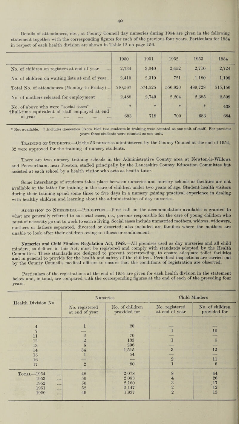 Details of attendances, etc., at County Council day nurseries during 1954 are given in the following statement together with the corresponding figures for each of the previous four years. Particulars for 1954 in respect of each health division are shown in Table 12 on page 156. 1950 1951 1952 1953 1954 No. of children on registers at end of year 2,734 3,040 2,452 2,710 2,724 No. of children on waiting lists at end of year. 2,410 2,310 721 1,180 1,198 Total No. of attendances (Monday to Friday). 510,567 574,525 556,820 489,728 515,150 No. of mothers released for employment 2,488 2,749 2,204 2,385 2,509 No. of above who were “social cases” . fFull-time equivalent of staff employed at end * * * * 438 of year 693 719 700 683 684 * Not available, f Includes domestics. From 1952 two students in training were counted as one unit of staff. For previous years three students were counted as one unit. Training of Students.—Of the 56 nurseries administered by the County Council at the end of 1954, 32 were approved for the training of nursery students. There are two nursery training schools in the Administrative County area at Newton-le-Willows and Penwortham, near Preston, staffed principally by the Lancashire County Education Committee but assisted at each school by a health visitor who acts as health tutor. Some interchange of students takes place between nurseries and nursery schools as facilities are not available at the latter for training in the care of children under two years of age. Student health visitors during their training spend some three to five days in a nursery gaining practical experience in dealing with healthy children and learning about the administration of day nurseries. Admission to Nurseries.—Priorities.—First call on the accommodation available is granted to what are generally referred to as social cases, i.e., persons responsible for the care of young children who must of necessity go out to work to earn a living. Social cases include unmarried mothers, widows, widowers, mothers or fathers separated, divorced or deserted; also included are families where the mothers are unable to look after their children owing to illness or confinement. Nurseries and Child Minders Regulation Act, 1948.—All premises used as day nurseries and all child minders, as defined in this Act, must be registered and comply with standards adopted by the Health Committee. These standards are designed to prevent overcrowding, to ensure adequate toilet facilities and in general to provide for the health and safety of the children. Periodical inspections are carried out by the County Council’s medical officers to ensure that the conditions of registration are observed. Particulars of the registrations at the end of 1954 are given for each health division in the statement below and, in total, are compared with the corresponding figures at the end of each of the preceding four years. Health Division No. Nurseries Child Minders No. registered at end of year No. of children provided for No. registered at end of year No. of children provided for 4 1 20 7 — — 1 10 11 2 70 — — 12 2 133 1 5 13 6 206 — —- 14 34 1,515 3 12 15 1 54 — — 16 — — 2 11 17 2 80 1 6 Total—1954 48 2,078 8 44 1953 50 2,083 4 26 1952 50 2,160 3 .17 1951 52 2,147 2 12 1950 49 1,937 2 13