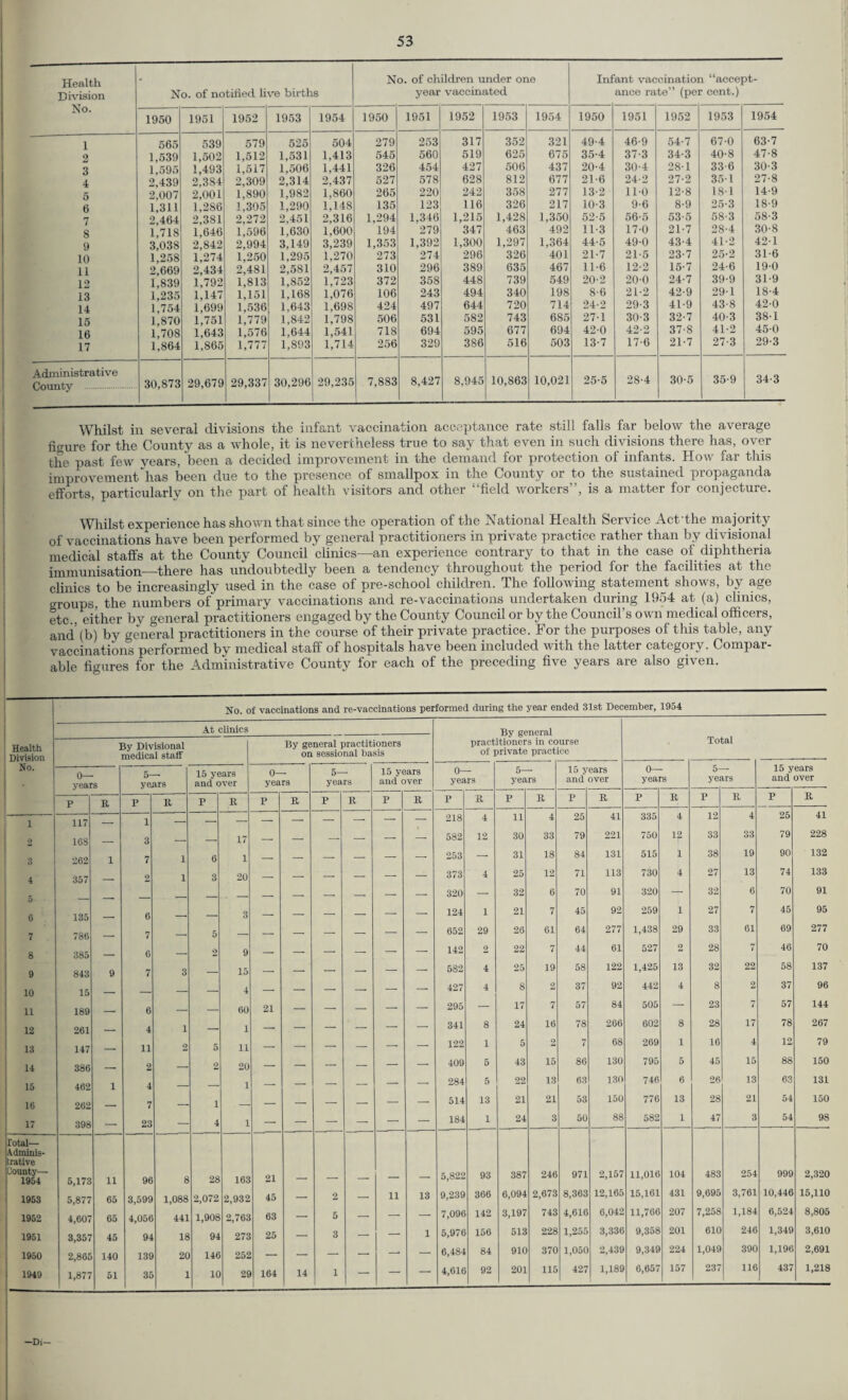Health Division No. No. of notified live births No. of children under one year vaccinated Inf ant vaccination “accept¬ ance rate” (per cent.) 1950 1951 1952 1953 1954 1950 1951 1952 1953 1954 1950 1951 1952 1953 1954 1 565 539 579 525 504 279 253 317 352 321 49-4 46-9 54-7 67-0 63-7 2 1,539 1,502 1,512 1,531 1,413 545 560 519 625 675 35-4 37-3 34-3 40-8 47-8 3 1,595 1,493 1,517 1,506 1,441 326 454 427 506 437 20-4 30 4 28-1 33-6 30-3 4 2,439 2,384 2,309 2,314 2,437 527 578 628 812 677 21-6 24-2 27*2 351 27-8 2,007 2,001 1,890 1,982 1,860 265 220 242 358 277 13-2 11-0 12-8 18-1 14-9 6 1,311 1.286 1,305 1,290 1,148 135 123 116 326 217 10-3 9-6 8-9 25-3 18-9 7 2,464 2,381 2,272 2,451 2,316 1,294 1,346 1,215 1,428 1,350 52-5 56-5 53-5 58-3 58-3 8 1,718 1,646 1,596 1,630 1,600 194 279 347 463 492 11-3 17-0 21-7 28-4 30-8 9 3,038 2,842 2,994 3,149 3,239 1,353 1,392 1,300 1,297 1,364 44-5 49-0 43-4 41-2 42-1 10 1,258 1,274 1,250 1,295 1,270 273 274 296 326 401 21-7 21-5 23-7 25-2 31-6 11 2,669 2,434 2,481 2,581 2,457 310 296 389 635 467 11-6 12-2 15-7 24-6 19-0 12 1,839 1.792 1,813 1,852 1,723 372 358 448 739 549 20-2 20-0 24-7 39-9 31-9 13 1,235 1,147 1,151 1,168 1,076 106 243 494 340 198 8-6 21-2 42-9 29-1 18-4 14 1,754 1,699 1,536 1,643 1,698 424 497 644 720 714 24-2 29-3 41-9 43-8 42-0 15 1,870 1,751 1,779 1,842 1,798 506 531 582 743 685 27-1 30-3 32-7 40-3 38-1 16 1,708 1,643 1,576 1,644 1,541 718 694 595 677 694 42-0 42-2 37-8 41-2 450 17 1,864 1,865 1,777 1,893 1,714 256 329 386 516 503 13-7 17-6 21-7 27-3 29-3 Administrative County . 30,873 29,679 29,337 30,296 29,235 7,883 8,427 8,945 10,863 10,021 25-5 28-4 30-5 35-9 34-3 Whilst in several divisions the infant vaccination acceptance rate still falls far below the average figure for the County as a whole, it is nevertheless true to say that even in such divisions there has, over the past few years, been a decided improvement in the demand for protection of infants. How far this improvement has been due to the presence of smallpox in the County or to the sustained propaganda efforts, particularly on the part of health visitors and other “field workers”, is a matter for conjecture. Whilst experience has shown that since the operation of the National Health Service Act the majority of vaccinations have been performed by general practitioners in private practice rather than by divisional medical staffs at the County Council 'clinics—an experience contrary to that in the case of diphtheria immunisation—there has undoubtedly been a tendency throughout the period for the facilities at the clinics to be increasingly used in the case of pre-school children. The following statement shows, by age croups, the numbers of primary vaccinations and re-vaccinations undertaken during 1954 at (a) clinics, etc., either by general practitioners engaged by the County Council or by the Council’s own medical officers, and (b) by general practitioners in the course of their private practice. For the purposes of this table, any vaccinations performed by medical staff of hospitals have been included with the latter category. Compar¬ able figures for the Administrative County for each of the preceding five years are also given. No. of vaccinations and re-vaccinations performed during the year ended 31st December, 1954 — At clinics By general Health Division By Divisional medical staff By general practitioners on sessional basis practitioners in co of private pract urse ce Total No. 0— years 5— years 15 years and over 0— years 5— years 15 years and over 0—■ years 5- yea rs 15 y and ears over 0— yeai 'S 5- yet irs 15 y and ears over p R p R P R p R p R P R p R p R p R p It p R P R 1 2 117 i _ _ — — -- — — — — 218 4 ii 4 25 41 335 4 12 4 25 41 ICS _ 3 — — 17 — — — — — — 582 12 30 33 79 221 750 12 33 33 79 228 3 262 1 7 1 6 1 — — — — — — 253 — 31 18 84 131 515 1 38 19 90 132 4 357 _ 2 1 3 20 — — — — — — 373 4 25 12 71 113 730 4 27 13 74 133 5 _ - _ — 320 — 32 6 70 91 320 — 32 6 70 91 6 135 _ 6 — — 3 — — — — — — 124 1 21 7 45 92 259 1 27 7 45 95 7 786 _ 7 — 5 — — — — — — — 652 29 26 61 64 277 1,438 29 33 61 69 277 S 385 _ 6 — 2 9 — — — — — — 142 2 22 7 44 61 527 2 28 7 46 70 9 843 9 7 3 — 15 — — — — — — 582 4 25 19 58 122 1,425 13 32 22 58 137 10 15 _ — — — 4 — — — — — — 427 4 8 2 37 92 442 4 8 2 37 96 11 189 — 6 — — 60 21 — — — — — 295 — 17 7 57 84 505 — 23 7 57 144 12 261 — 4 1 — 1 — — — — — — 341 8 24 16 78 266 602 8 28 17 78 267 13 147 _ 11 2 5 11 — — — — — — 122 1 5 2 7 68 269 1 16 4 12 79 14 386 _ 2 — 2 20 — — — — — — 409 5 43 15 86 130 795 5 45 15 88 150 15 462 1 4 — — 1 — — — — — — 284 5 22 13 63 130 746 6 26 13 63 131 16 262 — 7 — 1 — — — — — — — 514 13 21 21 53 150 776 13 28 21 54 150 17 398 — 23 — 4 1 — — — — — — 184 1 24 3 50 88 582 1 47 3 54 98 Total— Adminis¬ trative County— 1954 5,173 11 96 8 28 163 21 5,822 93 387 246 971 2,157 11,016 104 483 254 999 2,320 1953 5,877 65 3,599 1,088 2,072 2,932 45 — 2 — 11 13 9,239 366 6,094 2,673 8,363 12,165 15,161 431 9,695 3,761 10,446 15,110 1952 4,607 65 4,050 441 1,908 2,763 63 — 5 — — — 7,096 142 3,197 743 4,616 6,042 11,766 207 7,258 1,184 6,524 8,805 1951 3,357 45 94 18 94 273 25 — 3 — — 1 5,976 156 513 228 1,255 3,336 9,358 201 610 246 1,349 3,610 1950 2,865 140 139 20 146 252 — — — — — 6,484 84 910 370 1,050 2,439 9,349 224 1,049 390 1,196 2,691 1949 1,877 51 35 1 10 29 164 14 1 — — — 4,616 92 201 115 427 1,189 6,657 157 237 116 437 1,218