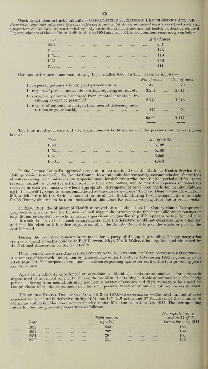 7 6 Work Undertaken in the Community.—Under Section 28, National Health Service Act, 1946.— Prevention, care and after-care (persons suffering from mental illness or mental defectiveness).—Psychiatric out-patient clinics have been attended by duly authorised officers and mental health workers as required. The attendances of these officers at clinics during 1954 and each of the previous four years are given below:— Year Attendances 1954. 267 1953.. 178 1952. 119 1951.' . 166 1950. Ill Care and after-care home visits during 1954 totalled 6,666 to 4,117 cases as follows:- In respect of patients attending out-patient clinics In respect of persons under observation, requiring advice, etc. In respect of patients discharged from mental hospitals, in¬ cluding ex-service personnel In respect of patients discharged from mental deficiency insti¬ tutions or guardianship No. of visits No. of > 479 370 3,267 2,047 2,775 1,646 145 54 6,666 4,117 The total number of care and after-care home visits during each of the previous four years is given below:— Year No. of visits 1953. 6,192 1952. 5,189 1951. 5,066 1950. 4,543 In the County Council’s approved proposals under section 28 of the National Health Service Act, 1946, provision is made for the County Council to obtain suitable temporary accommodation, for periods of not exceeding two months except in special cases, for defectives who, for a limited period and for urgent reasons, cannot be cared for satisfactorily in their own homes, and to pay the expenses of defectives received in such circumstances where appropriate. Arrangements have been made for County children up to the age of 12 years to be accommodated at the short-stay home “Orchard Dene”, View Road, Rain- hill, which is run by the National Association for Mental Health. During 1954 arrangements were made for 68 County children to be accommodated at this home for periods varying from one to seven weeks. In May, 1954, the Minister of Health approved an amendment to the County Council’s approved proposals to provide that the County Council may make arrangements for short holidays or outings or expeditions for any defective who is under supervision or guardianship if it appears to the Council that benefit would be derived from such arrangements, that the defective would not otherwise have a holiday and that his selection is in other respects suitable; the County Council to pay the whole or part of the cost incurred. During the year arrangements were made for a party of 26 pupils attending County occupation centres to spend a week’s holiday at Bod Dauwen, Rhyl, North Wales, a holiday home administered by the National Association for Mental Health. Under the Lunacy and Mental Treatment Acts, 1890 to 1930, by Duly Authorised Officers.— A summary of the work undertaken by these officers under the above Acts during 1954 is given in Table 20 on page 164. For purposes of comparison the corresponding figures for each of the four preceding years are also shown. Apart from difficulty experienced on occasions in obtaining hospital accommodation for persons in urgent need of treatment for mental illness, the problem of obtaining suitable accommodation for elderly persons suffering from mental infirmity has been a matter of concern and there appears to be a need for the provision of special accommodation for such persons, many of whom do not require certification. Under the Mental Deficiency Acts, 1913 to 1938.—Ascertainment.—The total number of cases reported to be mentally defective during 1954 was 197 (110 males and 87 females). Of this number 90 (54 males and 36 females) were reported under section 57 of the Education Act, 1944. The corresponding totals for the four preceding years were as follows:— Year Total number reported No. reported under section 57 of the Education Act, 1944 1953 1952 1951 269 . 189 262 . 169 267 . 167