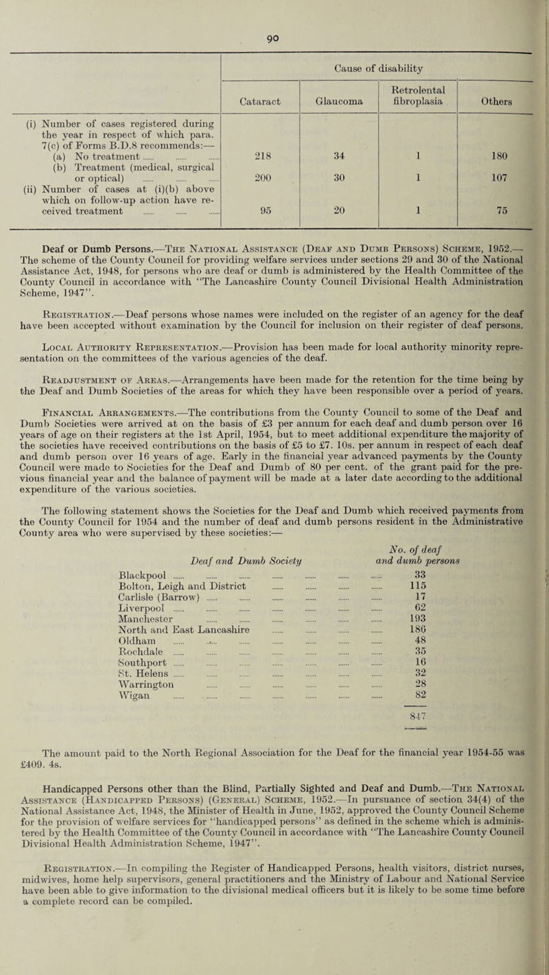 Cause of disability Cataract Glaucoma Retrolental fibroplasia Others (i) Number of cases registered during the year in respect of which para. 7(c) of Forms B.D.8 recommends:— (a) No treatment. 218 34 1 180 (b) Treatment (medical, surgical or optical) 200 30 1 107 (ii) Number of cases at (i)(b) above which on follow-up action have re¬ ceived treatment 95 20 1 75 Deaf or Dumb Persons.—The National Assistance (Deaf and Dumb Persons) Scheme, 1952.— The scheme of the County Council for providing welfare services under sections 29 and 30 of the National Assistance Act, 1948, for persons who are deaf or dumb is administered by the Health Committee of the County Council in accordance with “The Lancashire County Council Divisional Health Administration Scheme, 1947”. Registration.—Deaf persons whose names were included on the register of an agency for the deaf have been accepted without examination by the Council for inclusion on their register of deaf persons. Local Authority Representation.—Provision has been made for local authority minority repre¬ sentation on the committees of the various agencies of the deaf. Readjustment of Areas.—Arrangements have been made for the retention for the time being by the Deaf and Dumb Societies of the areas for which they have been responsible over a period of years. Financial Arrangements.—The contributions from the County Council to some of the Deaf and Dumb Societies were arrived at on the basis of £3 per annum for each deaf and dumb person over 16 years of age on their registers at the 1st April, 1954, but to meet additional expenditure the majority of the societies have received contributions on the basis of £5 to £7. 10s. per annum in respect of each deaf and dumb person over 16 years of age. Early in the financial year advanced payments by the County Council were made to Societies for the Deaf and Dumb of 80 per cent, of the grant paid for the pre¬ vious financial year and the balance of payment will be made at a later date according to the additional expenditure of the various societies. The following statement shows the Societies for the Deaf and Dumb which received payments from the County Council for 1954 and the number of deaf and dumb persons resident in the Administrative County area who were supervised by these societies:— No. of deaf Deaf and Dumb Society and dumb persons Blackpool . . . . . . ..... 33 Bolton, Leigh and District . . . . 115 Carlisle (Barrow) . . . . . . 17 Liverpool . . . . . . . 62 Manchester . . . . . . 193 North and East Lancashire . . . . 186 Oldham . ...... . . . . . 48 Rochdale . . . . . . . 35 Southport .... . . . . . 16 St. Helens. 32 Warrington . . . . . . 28 Wigan . . . . . . 82 847 The amount paid to the North Regional Association for the Deaf for the financial year 1954-55 was £409. 4s. Handicapped Persons other than the Blind, Partially Sighted and Deaf and Dumb.—The National Assistance (Handicapped Persons) (General) Scheme, 1952.—In pursuance of section 34(4) of the National Assistance Act, 1948, the Minister of Health in June, 1952, approved the County Council Scheme for the provision of welfare services for “handicapped persons” as defined in the scheme which is adminis¬ tered by the Health Committee of the County Council in accordance with “The Lancashire County Council Divisional Health Administration Scheme, 1947”. Registration.—In compiling the Register of Handicapped Persons, health visitors, district nurses, midwives, home help supervisors, general practitioners and the Ministry of Labour and National Service have been able to give information to the divisional medical officers but it is likely to be some time before a complete record can be compiled.