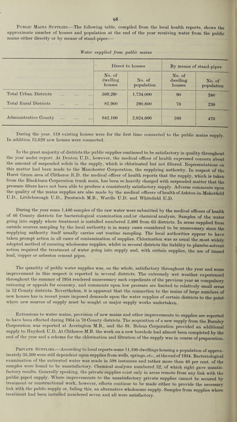 Public Mains Supplies.—The following table, compiled from the local health reports, shows the approximate number of houses and population at the end of the year receiving water from the public mains either directly or by means of stand-pipes:— Water supplied from public mains Direct to houses By means of stand-pipes No. of dwelling houses No. of population No. of dwelling houses No. of population Total Urban Districts 560,20f 1,734,000 90 240 Total Rural Districts 81,900 290,600 70 230 Administrative County 642,100 2,024,600 160 470 During the year, 519 existing houses were for the first time connected to the public mains supply. In addition 15,620 new houses were connected. In the great majority of districts the public supplies continued to be satisfactory in quality throughout the year under report. At Denton U.D., however, the medical officer of health expressed concern about the amount of suspended solids in the supply, which is chlorinated but not filtered. Representations on this matter had been made to the Manchester Corporation, the supplying authority. In respect of the Hurst Green area of Clitheroe R.D. the medical officer of health reports that the supply, which is taken from the Blackburn Corporation trunk main, has been so heavily charged with suspended matter that the pressure filters have not been able to produce a consistently satisfactory supply. Adverse comments upon the quality of the mains supplies are also made by the medical officers of health of Ashton-in-Makerfield U.D., Littleborough U.D., Prestwicli M.B., Wardle U.D. and Whitefield U.D. During the year some 1,440 samples of the raw water were submitted by the medical officers of health of 46 County districts for bacteriological examination and/or chemical analysis. Samples of the water going into supply where treatment is installed numbered 2,496 from 63 districts. In areas supplied from outside sources sampling by the local authority is in many cases considered to be unnecessary since the supplying authority itself usually carries out routine sampling. The local authorities appear to have taken prompt action in all cases of contamination of supplies. Chlorination was as usual the most widely adopted method of ensuring wholesome supplies, whilst in several districts the liability to plumbo-solvent action required the treatment of water going into supply and, with certain supplies, the use of tinned lead, copper or asbestos cement pipes. The quantity of public water supplies was, on the whole, satisfactory throughout the year and some improvement in this respect is reported in several districts. The extremely wet weather experienced throughout the summer of 1954 rendered unnecessary such expedients of the previous year as compulsory rationing or appeals for economy, and comments upon low pressure are limited to relatively small areas in 12 County districts. Nevertheless, it is apparent that the connection to the mains of large numbers of new houses has in recent years imposed demands upon the water supplies of certain districts to the point where new sources of supply must be sought or major supply works undertaken. Extensions to water mains, provision of new mains and other improvements to supplies are reported to have been effected during 1954 in 70 County districts. The acquisition of a new supply from the Burnley Corporation was reported at Accrington M.B., and the St. Helens Corporation provided an additional supply to Haydock U.D. At Clitheroe M.B. the work on a new borehole had almost been completed by the end of the year and a scheme for the chlorination and filtration of the supply was in course of preparation. Private Supplies.—According to local reports some 11,100 dwellings housing a population of approx¬ imately 35,300 were still dependent upon supplies from wells, springs, etc., at the end of 1954. Bacteriological examination of the untreated water was made in 598 instances and rather more than 40 per cent, of the samples were found to be unsatisfactory. Chemical analyses numbered 32, of which eight gave unsatis¬ factory results. Generally speaking, the private supplies exist only in areas remote from any link with the public piped supply. Where improvements to the unsatisfactory private supplies cannot be secured by treatment oi constructional work, however, efforts continue to be made either to provide the necessary link with the public supply or, failing this, an alternative wholesome supply. Samples from supplies where treatment had been installed numbered seven and all were satisfactory.