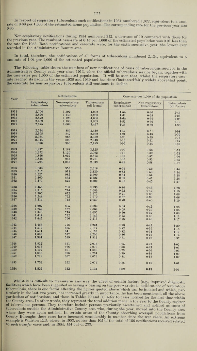 In respect of respiratory tuberculosis such notifications in 1954 numbered 1,822, equivalent to a case- rate of 0-89 per 1,000 of the estimated home population. The corresponding rate for the previous year was Non-respiratory notifications during 1954 numbered 312, a decrease of 10 compared with those for the previous year. The resultant case-rate of 015 per 1,000 of the estimated population was 0-01 less than the rate for 1953. Both notifications and case-rate were, for the sixth successive year, the lowest ever recorded in the Administrative County area. In total, therefore, the notifications of all forms of tuberculosis numbered 2,134, equivalent to a case-rate of T04 per 1,000 of the estimated population. The following table shows the numbers of new notifications of cases of tuberculosis received in the Administrative County each year since 1913, when the official tuberculosis service began, together with the case-rates per 1,000 of the estimated population. It will be seen that, whilst the respiratory case- rate reached its nadir in the years 1938 and 1939 and has since fluctuated fairly widely above that point, the case-rate for non-respiratory tuberculosis still continues to decline. Year Notifications Case-rat< > per 1,000 of the population Respiratory tuberculosis Non-respiratory tuberculosis Tuberculosis (all forms) Respiratory tuberculosis Non-respiratory tuberculosis Tuberculosis (all forms) 1913 2,700 1,592 4,292 1-54 0-90 2-45 1914 2,820 1,140 3,960 161 0-65 2-26 1915 2,872 1,128 4,000 1-64 0-64 2-28 1916 2,689 1,180 3,869 1-52 0-66 219 1917 2,375 1,062 3,437 1-35 0-60 1-96 1918 2,534 885 3,419 1-47 0-51 1-98 1919 2,105 847 2,952 1-21 0-48 1-70 1920 2,084 968 3,052 1-20 0-55 1-76 1921 2,044 899 2,943 116 0-51 1-67 1922 1,863 956 2,189 1-05 0-54 1-59 1923 1,937 1,188 3,125 1-09 0-66 1-75 1924 1,972 1,120 3,092 M0 0-62 1-73 1925 1,846 1,027 2,873 1-03 0-57 1-60 1926 1,828 953 2,781 1-02 0-53 1-55 1927 1,794 1,045 2,839 0-99 0-58 1-57 1928 1,660 956 2,616 0-91 0-52 1-44 1929 1,517 913 2,430 0-83 0-50 1-34 1930 1,527 982 2,509 0-84 0-54 1-38 1931 1,460 862 2,322 0-80 0-47 1-28 1932 1,477 825 2,302 0-81 0-45 1-27 1933 1,453 780 2,233 0-80 0-43 1-23 1934 1,315 774 2,089 0-72 0-42 1-15 1935 1,305 672 1,977 0-71 0-36 1-08 1936 1,248 722 1,970 0-67 0-39 1-06 1937 1,314 745 2,059 0-70 0-40 110 1938 1,227 805 2,032 0-65 0-42 1-08 1939 1,252 757 2,009 0-65 0-39 105 1940 1,340 715 2,055 0-70 0-37 108 1941 1,414 732 2,146 073 0-38 111 1942 1,447 766 2,213 0-76 0-40 117 1943 1,456 778 2,234 0-78 0-42 1-20 1944 1,512 665 2,177 0-82 0-36 118 1945 1,511 641 2,152 0-82 0-34 117 1946 1,663 537 2,200 0-86 0-27 114 1947 1,394 519 1,913 0-71 0-26 0-97 1948 1,522 551 2,073 0-75 0-27 1-02 1949 1,613 466 2,079 0-80 0-23 103 1950 1,497 401 1,898 0-73 0-20 0-93 1951 1,838 396 2,234 0-90 0-19 1-09 1952 1,712 367 2,079 0-84 0-18 102 1953 1,753 322 2,075 0-86 016 101 1954 1,822 312 2,134 0 89 0 15 104 Whilst it is difficult to measure in any way the effect of certain factors (e.g., improved diagnostic facilities) which have been suggested as having a bearing on the post-war rise in notifications of respiratory tuberculosis, there is one factor affecting the figures quoted above which can be isolated and which, par¬ ticularly in the last two years, has increased greatly in importance. As has been mentioned, all the above particulars of notifications, and those in Tables 29 and 30, refer to cases notified for the first time within the County area. In other words, they represent the total addition made in the year to the County register of tuberculous persons. They therefore include persons previously ascertained and notified as cases of tuberculosis outside the Administrative County area who, during the year, moved into the County area where they were again notified. In certain areas of the County absorbing overspill populations from County Boroughs these cases have increased considerably in number since the war years. An extreme example is Whiston R.D. where, in 1953, no less than 105 of the total of 156 notifications received related to such transfer cases and, in 1954, 154 out of 233.