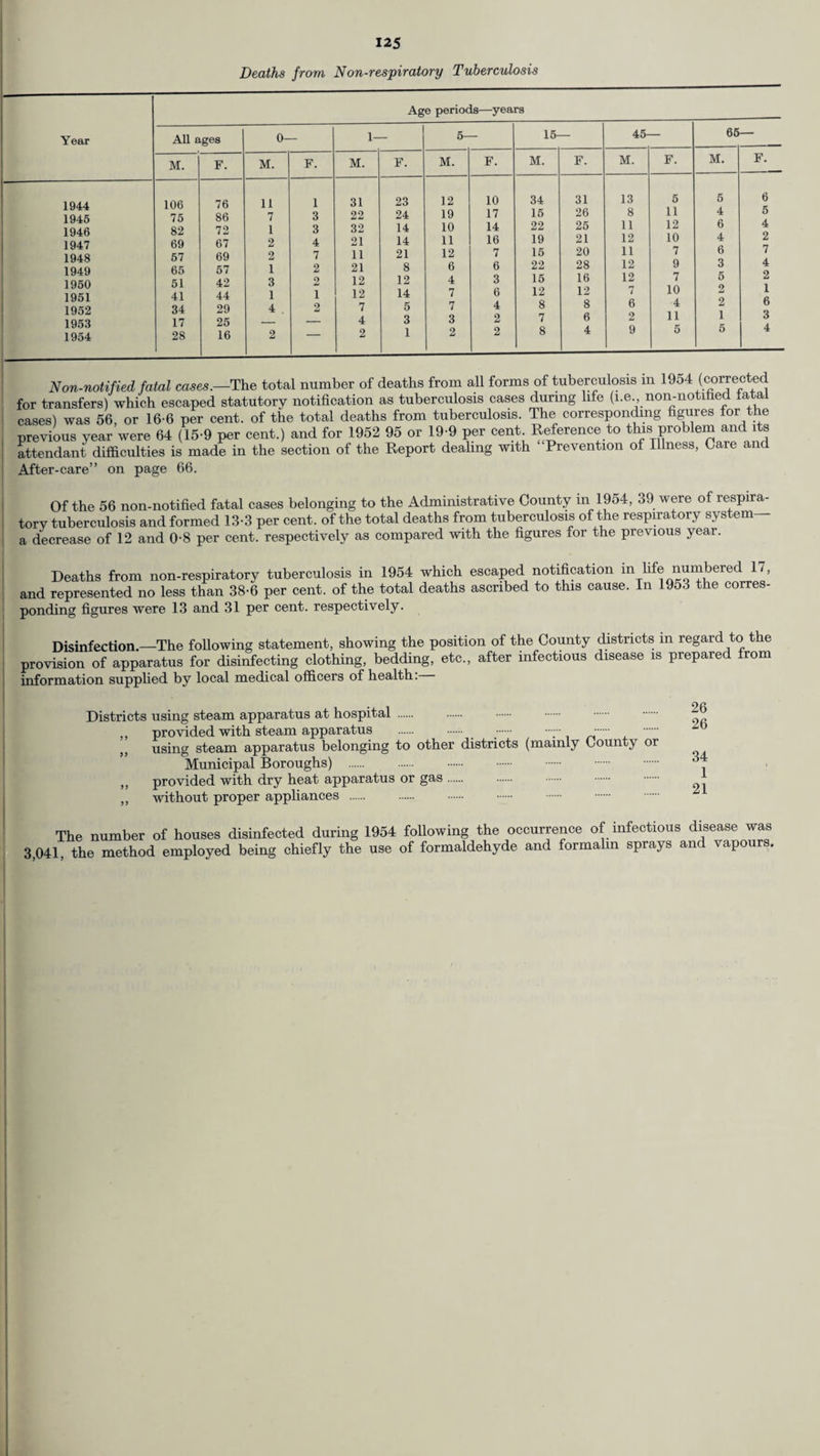 Deaths from Non-respiratory Tuberculosis Age periods—years Year All ages 0- i- 5— 15- 45- 65 M. F. M. F. M. F. M. F. M. F. M. F. M. F. 1944 106 76 11 1 31 23 12 10 34 31 13 5 5 6 1945 75 86 7 3 22 24 19 17 15 26 8 11 4 5 1946 82 72 1 3 32 14 10 14 22 25 11 12 6 4 1947 69 67 2 4 21 14 11 16 19 21 12 10 4 2 1948 1949 1950 57 65 51 69 67 42 2 1 3 7 2 2 11 21 12 21 8 12 12 6 4 7 6 3 15 22 15 20 28 16 11 12 12 7 9 7 6 3 5 7 4 2 1951 1952 1953 1954 41 34 17 28 44 29 25 16 1 4 2 1 2 12 7 4 2 14 6 3 1 7 7 3 2 6 4 2 2 12 8 7 8 12 8 6 4 7 6 2 9 10 4 11 5 2 1 6 6 3 4 Non-notified fatal cases.—The total number of deaths from all forms of tuberculosis m 1954 (corrected for transfers) which escaped statutory notification as tuberculosis cases during life (i.e., non-notihed fatal cases) was 56, or 16-6 per cent, of the total deaths from tuberculosis. The corresponding figures for the previous year were 64 (15-9 per cent.) and for 1952 95 or 19-9 per cent Reference to this problem and its attendant difficulties is made in the section of the Report dealing with Prevention of Illness, Care and After-care” on page 66. Of the 56 non-notified fatal cases belonging to the Administrative County in 1954, 39 were of respira¬ tory tuberculosis and formed 13-3 per cent, of the total deaths from tuberculosis of the respiratory system a decrease of 12 and 0-8 per cent, respectively as compared with the figures for the previous year. Deaths from non-respiratory tuberculosis in 1954 which escaped notification in life numbered 17, and represented no less than 38-6 per cent, of the total deaths ascribed to this cause. In 1953 the corres¬ ponding figures were 13 and 31 per cent, respectively. Disinfection.—The following statement, showing the position of the County districts in regard to the provision of apparatus for disinfecting clothing, bedding, etc., after infectious disease is prepared from information supplied by local medical officers of health:— Districts using steam apparatus at hospital . ,, provided with steam apparatus . _•... . „ using steam apparatus belonging to other districts (mainly County or Municipal Boroughs) . „ provided with dry heat apparatus or gas. ,, without proper appliances . . . 26 26 34 1 21 The number of houses disinfected during 1954 following the occurrence of infectious disease was 3,041, the method employed being chiefly the use of formaldehyde and formalin sprays and vapours.