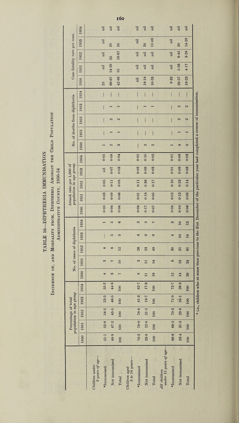 TABLE 16—DIPHTHERIA IMMUNISATION i.e., children who at some time previous to the 31st December of the particular year had completed a course of immunisation.