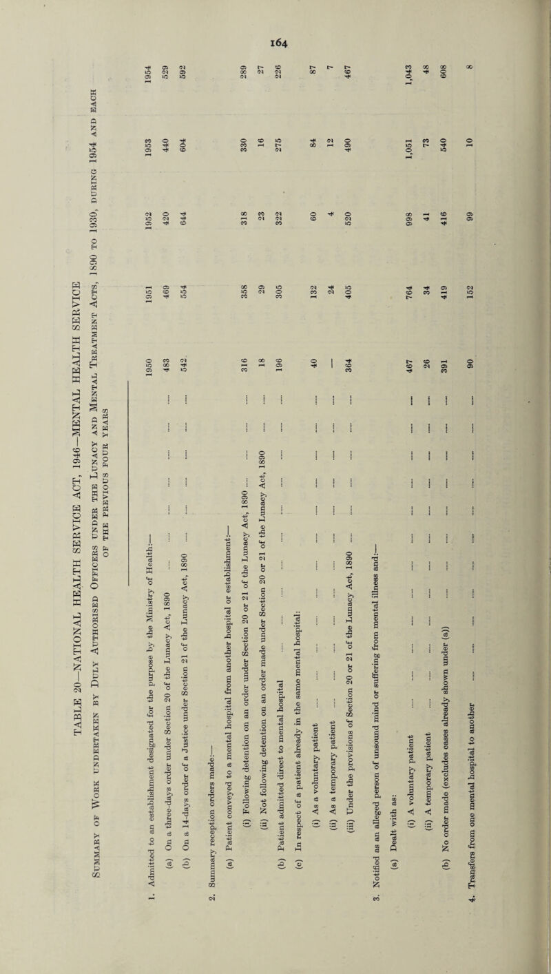 TABLE 20—NATIONAL HEALTH SERVICE ACT, 1946—MENTAL HEALTH SERVICE Summary of Work undertaken by Duly Authorised Officers under the Lunacy and Mental Treatment Acts, 1S90 to 1930, during 1954 and each OF THE PREVIOUS FOUR YEARS M3 -P l—H d © w Cm o p .a © A -P & © 02 o — CM © M3 73 © d d ‘to © 73 -p d © I ■§ 73 © ■p d j o 05 00 © d d 3 A © rd o <M d #o *-p o © 02 P © P © 73 d 73 © © I © 73 p O 02 d 73 d d O O -s o M3 P © M3 -p o i a o .p o M3 d © 3 fl8 73 © & § O o -p J d Pm p o o CM d o © 02 p © 73 d d p © 73 d d d o d o • •—1 -p d © -p © 73 tUD 4 £ jo o Pm *^2, :d o 05 00 © <1 © M3 p o o CM d o • pH -P © © 02 p © 73 © 73 d P © 73 d CO d o d o *-p d © -p © 73 bO .3 % O O 0 ]. 05 73 00 d pH o3 -P OQ CD © J jg CM O M3 o M3 d © a © 1 CD © M3 -P .3 d © d 73 -M d © • M d .2 *-p d O -P d © M d CM d CM -P c8 >» p © •p p d © d d p .'d © -p O 73 73 © -p • pH d CM d Ph 0 > CM a © -p -p d d d .0 *-p cO PM © © cm % © M3 p O O CM d .o ’-p © © CO ► o p CM © M3 -p P © 73 P d .2 ’-p cS CM >> a3 -p § o > M3 -P -P d .2 ’-p cO CM p O CM 3 © -p <1 <1 1 s a cO © Q © M3 -p O d d O M3 d © a © d o a o 1