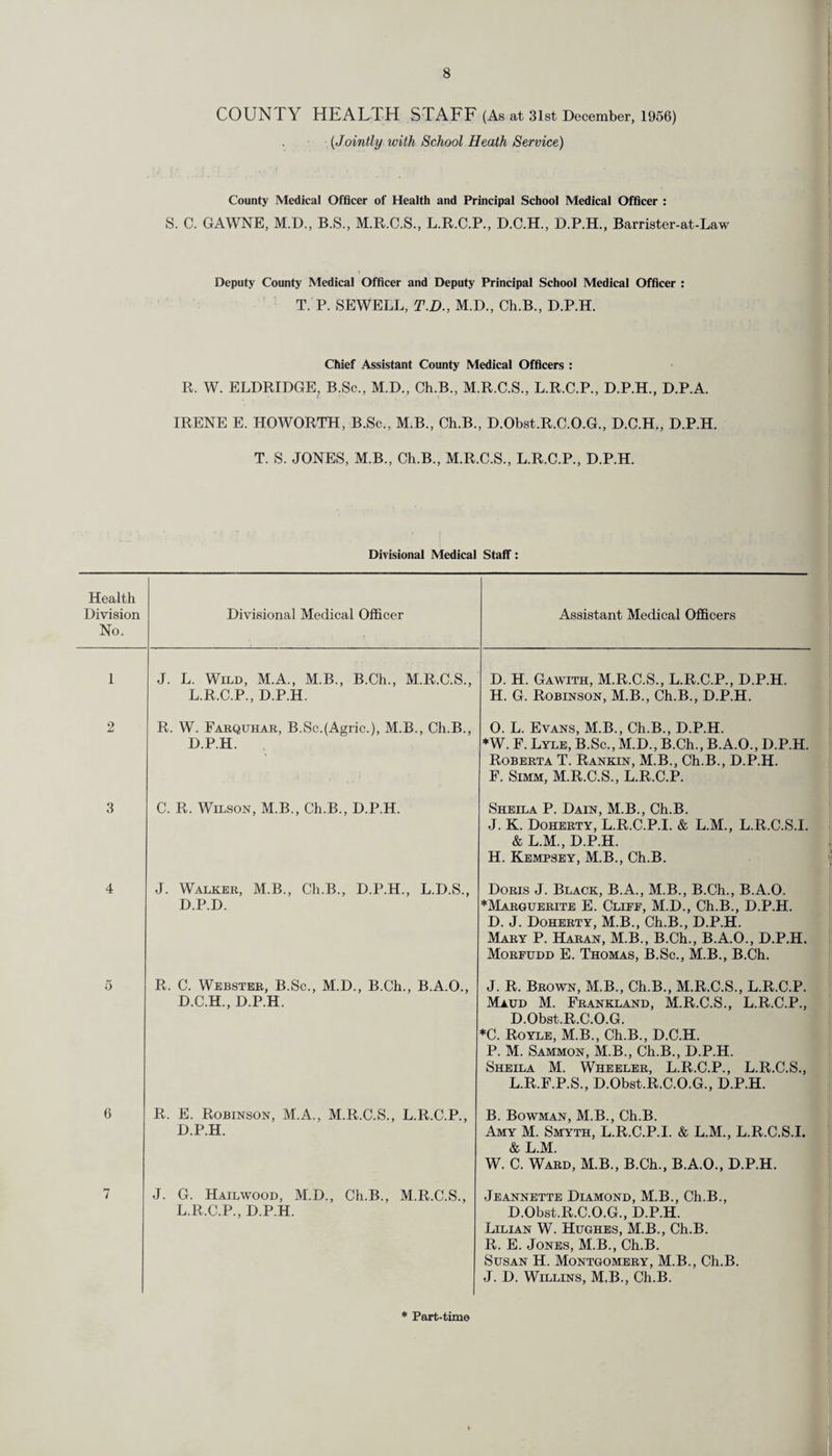 COUNTY HEALTH STAFF (As at 31st December, 1956) (Jointly with School Heath Service) County Medical Officer of Health and Principal School Medical Officer : S. C. GAWNE, M.D., B.S., M.R.C.S., L.R.C.P., D.C.H., D.P.H., Barrister-at-Law Deputy County Medical Officer and Deputy Principal School Medical Officer : T. P. SEWELL, T.D., M.D., Ch.B., D.P.H. Chief Assistant County Medical Officers : R. W. ELDRIDGE, B.Sc., M.D., Ch.B., M.R.C.S., L.R.C.P., D.P.H., D.P.A. IRENE E. HOWORTH, B.Sc., M.B., Ch.B., D.Obst.R.C.O.G., D.C.H., D.P.H. T. S. JONES, M.B., Ch.B., M.R.C.S., L.R.C.P., D.P.H. Divisional Medical Staff: Health Division No. Divisional Medical Officer Assistant Medical Officers 1 J. L. Wild, M.A., M.B., B.Ch., M.R.C.S., L.R.C.P., D.P.H. D. H. Gawith, M.R.C.S., L.R.C.P., D.P.H. H. G. Robinson, M.B., Ch.B., D.P.H. 2 R. W. Farquhar, B.ScjAgric.), M.B., Ch.B., D.P.H. 0. L. Evans, M.B., Ch.B., D.P.H. *W. F. Lyle, B.Sc., M.D., B.Ch., B.A.O., D.P.H. Roberta T. Rankin, M.B., Ch.B., D.P.H. F. Simm, M.R.C.S., L.R.C.P. 3 C. R. Wilson, M.B., Ch.B., D.P.H. Sheila P. Dain, M.B., Ch.B. J. K. Doherty, L.R.C.P.I. & L.M., L.R.C.S.I. & L.M., D.P.H. H. Kempsey, M.B., Ch.B. 4 J. Walker, M.B., Ch.B., D.P.H., L.D.S., D.P.D. Doris J. Black, B.A., M.B., B.Ch., B.A.O. *Marguerite E. Cliff, M.D., Ch.B., D.P.H. D. J. Doherty, M.B., Ch.B., D.P.H. Mary P. Haran, M.B., B.Ch., B.A.O., D.P.H. Morfudd E. Thomas, B.Sc., M.B., B.Ch. 5 R. C. Webster, B.Sc., M.D., B.Ch., B.A.O., D.C.H., D.P.H. J. R. Brown, M.B., Ch.B., M.R.C.S., L.R.C.P. Maud M. Frankland, M.R.C.S., L.R.C.P., D.Obst.R.C.O.G. *C. Royle, M.B., Ch.B., D.C.H. P. M. Sammon, M.B., Ch.B., D.P.H. Sheila M. Wheeler, L.R.C.P., L.R.C.S., L.R.F.P.S., D.Obst.R.C.O.G., D.P.H. 6 R. E. Robinson, M.A., M.R.C.S., L.R.C.P., D.P.H. B. Bowman, M.B., Ch.B. Amy M. Smyth, L.R.C.P.I. & L.M., L.R.C.S.I. & L.M. W. C. Ward, M.B., B.Ch., B.A.O., D.P.H. 7 J. G. Hailwood, M.D., Ch.B., M.R.C.S., L.R.C.P., D.P.H. Jeannette Diamond, M.B., Ch.B., D.Obst.R.C.O.G., D.P.H. Lilian W. Hughes, M.B., Ch.B. R. E. Jones, M.B., Ch.B. Susan H. Montgomery, M.B., Ch.B. J. D. Willins, M.B., Ch.B.