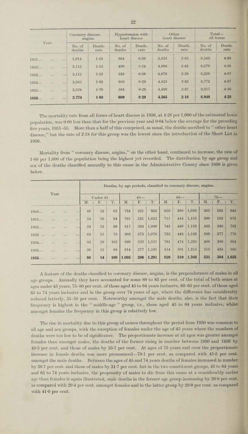 Year. Coronary disease, angina Hypertension with heart disease Other heart disease Tot all f al— orms No. of Death- No. of Death- No. of Death- No. of Death- deaths rate deaths rate deaths rate deaths rate 1951. 2,914 1-43 804 0-39 5,825 2-85 9,543 4-68 1952. 3,112 1-52 499 0-24 4,968 2-43 8,579 4-20 1963. 3,112 1-52 538 0-26 4,676 2-29 8,326 4-07 1954. 3,342 1-63 605 0-29 4,825 2-35 8,772 4-27 1955. 3,524 1-70 594 0-29 4,899 2-37 9,017 4-36 1956. 3,774 1-80 609 0 29 4,565 218 8,948 4-28 The mortality rate from all forms of heart disease in 1956, at 4-28 per 1,000 of the estimated home population, was 0-08 less than that for the previous year and 0-04 below the average for the preceding five years, 1951-55. More than a half of this comprised, as usual, the deaths ascribed to “ other heart disease,” but the rate of 2-18 for this group was the lowest since the introduction of the Short List in 1950. Mortality from “ coronary disease, angina,” on the other hand, continued to increase, the rate of 1-80 per 1,000 of the population being the highest yet recorded. The distribution by age group and sex of the deaths classified annually to this cause in the Administrative County since 1950 is given below. Year Deaths, by age periods, classified to coronary disease angina. Under 45 45— 65— 75— M. F. T. M. F. T. M. F. T. M. F. T. 1950. 49 13 62 734 221 965 658 368 1,026 365 283 648 1951. 54 10 64 791 231 1,022 711 444 1,155 390 283 673 1952. 53 13 66 817 263 1,080 743 440 1,183 443 340 783 1953 . 64 11 75 803 275 1,078 735 448 1,183 399 377 776 1954. 83 19 102 899 222 1,121 761 474 1,235 486 398 884 1955. 56 12 68 914 277 1,191 814 501 1,315 515 435 950 1956. 86 14 100 1,005 286 1,291 829 519 1,348 531 504 1,035 A feature of the deaths classified to coronary disease, angina, is the preponderance of males in all age groups. Annually they have accounted for some 80 to 85 per cent, of the total of both sexes at ages under 45 years, 75-80 per cent, of those aged 45 to 64 years inclusive, 60-65 per cent, of those aged 65 to 74 years inclusive and in the group over 74 years of age, where the difference has considerably reduced latterly, 51-58 per cent. Noteworthy amongst the male deaths, also, is the fact that their frequency is highest in the “ middle-age ” group, i.e., those aged 45 to 64 years inclusive, whilst amongst females the frequency in this group is relatively low. The rise in mortality due to this group of causes throughout the period from 1950 was common to all age and sex groups, with the exception of females under the age of 45 years where the numbers of deaths were too low to be of significance. The proportionate increase at all ages was greater amongst females than amongst males, the deaths of the former rising in number between 1950 and 1956 by 49-5 per cent, and those of males by 35-7 per cent. At ages of 75 years and over the proportionate increase in female deaths Avas more pronounced—78-1 per cent, as compared with 45-5 per cent, amongst the male deaths. Between the ages of 45 and 74 years deaths of females increased in number by 36-7 per cent, and those of males by 31-7 per cent, but in the tAvo constituent groups, 45 to 64 years and 65 to 74 years inclusive, the propensity of males to die from this cause at a considerably earlier age than females is again illustrated, male deaths in the former age group increasing by 36-9 per cent, as compared Avith 29-4 per cent, amongst females and in the latter group by 26-0 per cent, as compared with 41-0 per cent.