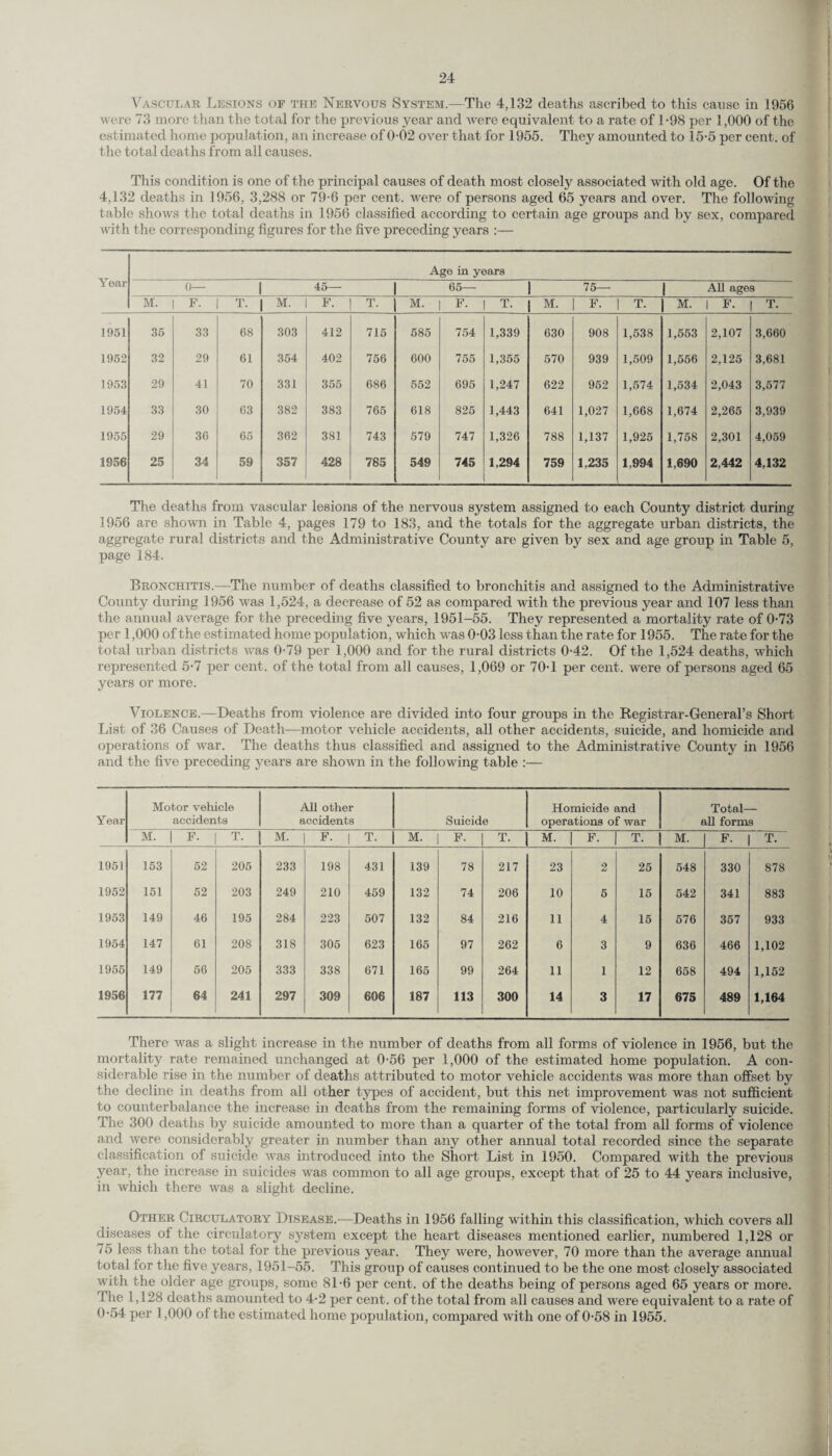 Vascular Lesions of the Nervous System.—The 4,132 deaths ascribed to this cause in 1956 were 73 more than the total for the previous year and were equivalent to a rate of 1-98 per 1,000 of the estimated home population, an increase of 0-02 over that for 1955. They amounted to 15-5 per cent, of the total deaths from all causes. This condition is one of the principal causes of death most closely associated with old age. Of the 4,132 deaths in 1956, 3,288 or 79-6 per cent, were of persons aged 65 years and over. The following table shows the total deaths in 1956 classified according to certain age groups and by sex, compared with the corresponding figures for the five preceding years :— Year Age in years 0— 45— 65— 75— 1 All ages M. F. T. M. F. T. M. F. T. M. F. T. M. F. T. 1951 35 33 68 303 412 715 685 754 1,339 630 908 1,538 1,553 2,107 3,660 1952 32 29 61 354 402 756 600 755 1,355 570 939 1,509 1,556 2,125 3,681 1953 29 41 70 331 355 686 552 695 1,247 622 952 1,574 1,534 2,043 3,677 1954 33 30 63 382 383 765 618 825 1,443 641 1,027 1,668 1,674 2,265 3,939 1955 29 36 65 362 381 743 579 747 1,326 788 1,137 1,925 1,758 2,301 4,059 1956 25 34 59 357 428 785 549 745 1,294 759 1,235 1,994 1,690 2,442 4,132 The deaths from vascular lesions of the nervous system assigned to each County district during 1956 are shown in Table 4, pages 179 to 183, and the totals for the aggregate urban districts, the aggregate rural districts and the Administrative County are given by sex and age group in Table 5, page 184. Bronchitis.—The number of deaths classified to bronchitis and assigned to the Administrative County during 1956 was 1,524, a decrease of 52 as compared with the previous year and 107 less than the annual average for the preceding five years, 1951-55. They represented a mortality rate of 0-73 per 1,000 of the estimated home population, which was 0-03 less than the rate for 1955. The rate for the total urban districts was 0-79 per 1,000 and for the rural districts 0-42. Of the 1,524 deaths, which represented 5-7 per cent, of the total from all causes, 1,069 or 70-1 per cent, were of persons aged 65 years or more. Violence.—Deaths from violence are divided into four groups in the Registrar-General’s Short List of 36 Causes of Death—motor vehicle accidents, all other accidents, suicide, and homicide and operations of war. The deaths thus classified and assigned to the Administrative County in 1956 and the five preceding years are shown in the following table :— Year Motor vehicle accidents All other accidents Suicide Homicide and operations of war Total— all forms M. F. T. M. F. T. M. F. T. M. F. T. M. F. T. 1951 153 52 205 233 198 431 139 78 217 23 2 25 548 330 878 1952 151 52 203 249 210 459 132 74 206 10 5 16 542 341 883 1953 149 46 195 284 223 507 132 84 216 11 4 15 576 357 933 1954 147 61 208 318 305 623 165 97 262 6 3 9 636 466 1,102 1955 149 56 205 333 338 671 165 99 264 11 1 12 658 494 1,152 1956 177 64 241 297 309 606 187 113 300 14 3 17 675 489 1,164 There was a slight increase in the number of deaths from all forms of violence in 1956, but the mortality rate remained unchanged at 056 per 1,000 of the estimated home population. A con¬ siderable rise in the number of deaths attributed to motor vehicle accidents was more than offset by the decline in deaths from all other types of accident, but this net improvement was not sufficient to counterbalance the increase in deaths from the remaining forms of violence, particularly suicide. The 300 deaths by suicide amounted to more than a quarter of the total from all forms of violence and were considerably greater in number than any other annual total recorded since the separate classification of suicide was introduced into the Short List in 1950. Compared with the previous year, the increase in suicides was common to all age groups, except that of 25 to 44 years inclusive, in which there was a slight decline. Other Circulatory Disease.—Deaths in 1956 falling within this classification, which covers all diseases of the circulatory system except the heart diseases mentioned earlier, numbered 1,128 or 75 less than the total for the previous year. They were, however, 70 more than the average annual total for the five years, 1951-55. This group of causes continued to be the one most closely associated with the older age groups, some 81-6 per cent, of the deaths being of persons aged 65 years or more. ■ he 1,128 deaths amounted to 4-2 per cent, of the total from all causes and were equivalent to a rate of 0-54 per 1,000 of the estimated home population, compared with one of 0-58 in 1955.