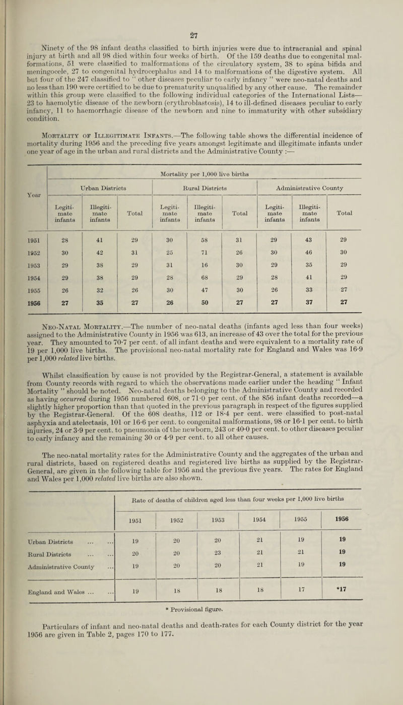 Ninety of the 98 infant deaths classified to birth injuries were due to intracranial and spinal injury at birth and all 98 died within four weeks of birth. Of the 159 deaths due to congenital mal¬ formations, 51 were classified to malformations of the circulatory system, 38 to spina bifida and meningocele, 27 to congenital hydrocephalus and 14 to malformations of the digestive system. All but four of the 247 classified to “ other diseases peculiar to early infancy ” were neo-natal deaths and no less than 190 were certified to be due to prematurity unqualified by any other cause. The remainder within this group were classified to the following individual categories of the International Lists— 23 to haemolytic disease of the newborn (erythroblastosis), 14 to ill-defined diseases peculiar to early infancy, 11 to haemorrhagic disease of the newborn and nine to immaturity with other subsidiary condition. Mortality of Illegitimate Infants.—The following table shows the differential incidence of mortality during 1956 and the preceding five years amongst legitimate and illegitimate infants under one year of age in the urban and rural districts and the Administrative County :— Mortality per 1,000 live births 1 Jrban Districts Rural Districts Administrative County Legiti¬ mate infants Illegiti¬ mate infants Total Legiti¬ mate infants Illegiti¬ mate infants Total Legiti¬ mate infants Illegiti¬ mate infants Total 1951 28 41 29 30 58 31 29 43 29 1952 30 42 31 25 71 26 30 46 30 1953 29 38 29 31 16 30 29 35 29 1954 29 38 29 28 68 29 28 41 29 1955 26 32 26 30 47 30 26 33 27 1956 27 35 27 26 50 27 27 37 27 Neo-Natal Mortality.—The number of neo-natal deaths (infants aged less than four weeks) assigned to the Administrative County in 1956 was 613, an increase of 43 over the total for the previous year. They amounted to 70-7 per cent, of all infant deaths and were equivalent to a mortality rate of 19 per 1,000 live births. The provisional neo-natal mortality rate for England and Wales was 16-9 per 1,000 related live births. Whilst classification by cause is not provided by the Registrar-General, a statement is available from County records with regard to which the observations made earlier under the heading “ Infant Mortality ” should be noted. Neo-natal deaths belonging to the Administrative County and recorded as having occurred during 1956 numbered 608, or 71-0 per cent, of the 856 infant deaths recorded a slightly higher proportion than that quoted in the previous paragraph in respect of the figures supplied by the Registrar-General. Of the 608 deaths, 112 or 18-4 per cent, were classified to post-natal asphyxia and atelectasis, 101 or 16-6 per cent, to congenital malformations, 98 or 16-1 per cent, to birth injuries, 24 or 3-9 per cent, to pneumonia of the newborn, 243 or 40-0 per cent, to other diseases peculiar to early infancy and the remaining 30 or 4-9 per cent, to all other causes. The neo-natal mortality rates for the Administrative County and the aggregates of the urban and rural districts, based on registered deaths and registered live births as supplied by the Registrar- General, are given in the following table for 1956 and the previous five years. The rates for England and Wales per 1,000 related live births are also shown. Rate of deaths of children aged less than four weeks per 1,000 live births 1951 1952 1953 1954 1955 1956 Urban Districts 19 20 20 21 19 19 Rural Districts 20 20 23 21 21 19 Administrative County 19 20 20 21 19 19 England and Wales ... 19 18 18 18 17 *17 * Provisional figure. Particulars of infant and neo-natal deaths and death-rates for each County disti ict foi the year 1956 are given in Table 2, pages 170 to 177.