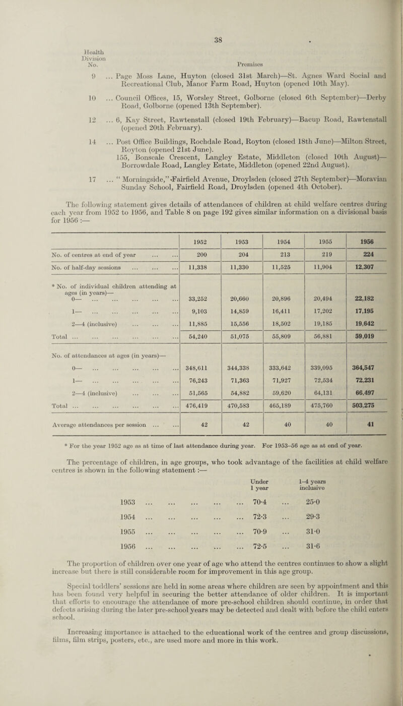 Health Division No. Promises 9 ... Page Moss Lane, Huyton (closed 31st March)—St. Agnes Ward Social and Recreational Club, Manor Farm Road, Huyton (opened 10th May). 10 ... Council Offices, 15, Worsley Street, Golborne (closed 6th September)—Derby Road, Golborne (opened 13th September). 12 ... 6, Kay Street, Rawtenstall (closed 19th February)—Bacup Road, Rawtenstall (opened 20th February). 14 ... Post Office Buildings, Rochdale Road, Royton (closed 18tli June)—Milton Street, Roy ton (opened 21st June). 155, Bonscale Crescent, Langley Estate, Middleton (closed 10th August)— Borrowdale Road, Langley Estate, Middleton (opened 22nd August). 17 ... “ Morningside,”»Fairfield Avenue, Droylsden (closed 27th September)—Moravian Sunday School, Fairfield Road, Droylsden (opened 4th October). The following statement gives details of attendances of children at child welfare centres during each year from 1952 to 1956, and Table 8 on page 192 gives similar information on a divisional basis for 1956 1952 1953 1954 1955 1956 No. of centres at end of year 200 204 213 219 224 No. of half-day sessions 11,338 11,330 11,525 11,904 12,307 * No. of individual children attending at ages (in years)— 0— . 33,252 20,660 20,896 20,494 22,182 1— . 9,103 14,859 16,411 17,202 17,195 2—4 (inclusive) 11,885 15,556 18,502 19,185 19,642 Total ... 54,240 51,075 55,809 56,881 59,019 No. of attendances at ages (in years)— 0— . 348,611 344,338 333,642 339,095 364,547 1— . 76,243 71,363 71,927 72,534 72,231 2—4 (inclusive) 51,565 54,882 59,620 64,131 66,497 Total ... 476,419 470,583 465,189 475,760 503,275 Average attendances per session ... 42 42 40 40 41 * For the year 1952 age as at time of last attendance during year. For 1953-56 age as at end of year. The percentage of children, in age groups, who took advantage of the facilities at child welfare centres is shown in the following statement:— Under 1 year 1-4 years inclusive 1953 ... ... ... ... 70-4 25-0 1954 ... ... . ... 72-3 29-3 1955 ... ... ... ... 70-9 31-0 1956 ... ... 72-5 31-6 The proportion of children over one year of age who attend the centres continues to show a slight increase but there is still considerable room for improvement in this age group. Special toddlers’ sessions are held in some areas where children are seen by appointment and this has been found very helpful in securing the better attendance of older children. It is important that efforts to encourage the attendance of more pre-school children should continue, in order that defects arising during the later pre-school years may be detected and dealt with before the child enters school. Increasing importance is attached to the educational work of the centres and group discussions, films, film strips, posters, etc., are used more and more in this work.