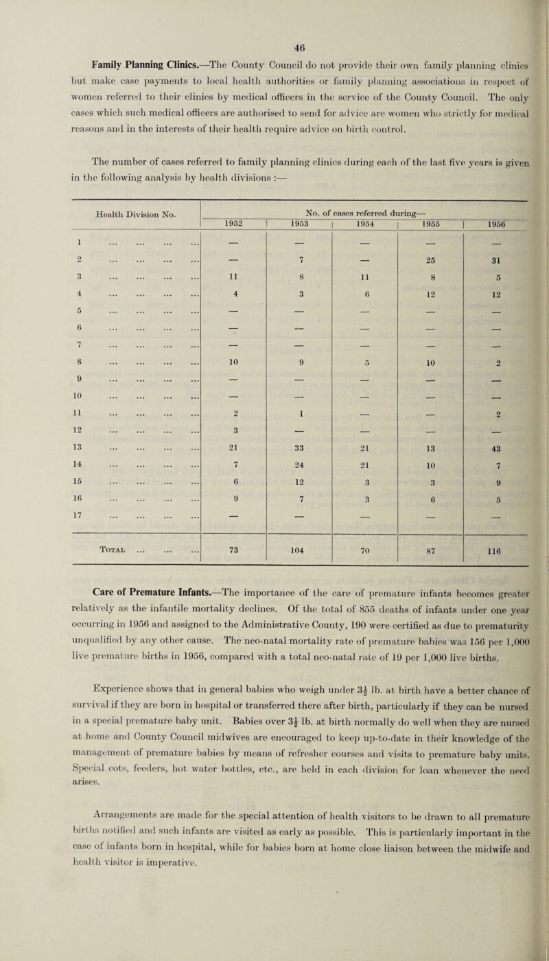 Family Planning Clinics.—The County Council do not provide their own family planning clinics but make case payments to local health authorities or family planning associations in respect of women referred to their clinics by medical officers in the service of the County Council. The only cases which such medical officers are authorised to send for advice are women who strictly for medical reasons and in the interests of their health require advice on birth control. The number of cases referred to family planning clinics during each of the last five years is given in the following analysis by health divisions :— Health Division No. 1 2 3 4 5 6 7 8 9 10 11 12 13 14 15 16 17 Total 1952 11 4 10 2 3 21 7 6 9 73 No. of cases referred during— 1953 33 24 12 7 104 1954 I 1955 11 6 21 21 3 3 70 25 8 12 10 13 10 3 6 87 1956 31 5 12 43 7 9 5 116 Care of Premature Infants.—The importance of the care of premature infants becomes greater relatively as the infantile mortality declines. Of the total of 855 deaths of infants under one year occurring in 1956 and assigned to the Administrative County, 190 were certified as due to prematurity unqualified by any other cause. The neo-natal mortality rate of premature babies was 156 per 1,000 live premature births in 1956, compared with a total neo-natal rate of 19 per 1,000 live births. Experience shows that in general babies who weigh under 3^ lb. at birth have a better chance of survival if they are born in hospital or transferred there after birth, particularly if they can be nursed in a special premature baby unit. Babies over 3£ lb. at birth normally do well when they are nursed at home and County Council midwives are encouraged to keep up-to-date in their knowledge of the management of premature babies by means of refresher courses and visits to premature baby units. Special cots, feeders, hot water bottles, etc., are held in each division for loan whenever the need arises. Arrangements are made for the special attention of health visitors to be drawn to all premature births notified and such infants are visited as early as possible. This is particularly important in the case oi infants born in hospital, while for babies born at home close liaison between the midwife and health visitor is imperative.