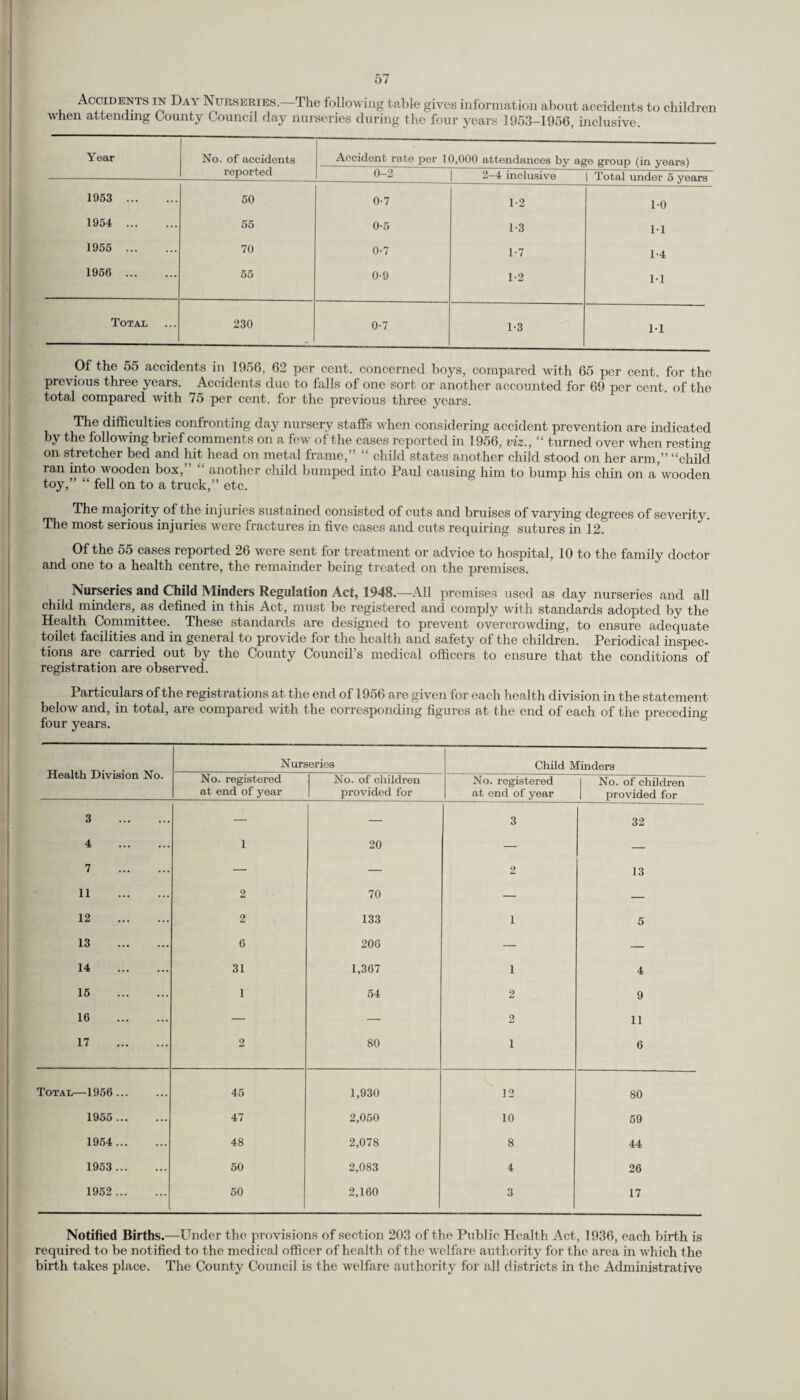 Accidents in Day Nurseries. The following table gives information about accidents to children when attending County Council day nurseries during the four years 1953-1956, inclusive. Year No. of accidents reported Accident rate per 10,000 attendances by age group (in years) 0-2 2-4 inclusive 1 Total under 5 years 1953 . 50 0-7 1-2 1-0 1954 . 55 0-5 1-3 11 1955 . 70 0-7 1-7 1-4 1956 . 55 0-9 1-2 11 Total 230 0-7 1-3 1-1 Of the 55 accidents in 1956, 62 per cent, concerned hoys, compared with 65 per cent, for the previous three years. Accidents due to falls of one sort or another accounted for 69 per cent, of the total compared with 75 per cent, for the previous three years. The difficulties confronting day nursery staffs when considering accident prevention are indicated by the following brief comments on a few of the cases reported in 1956, viz., “ turned over when resting on stretcher bed and hit head on metal frame,” “ child states another child stood on her arm,” “child ran into wooden box,” “ another child bumped into Paul causing him to bump his chin on a’wooden toy,” “ fell on to a truck,” etc. The majority of the injuries sustained consisted of cuts and bruises of varying degrees of severity. The most serious injuries were fractures in five cases and cuts requiring sutures in 12. Of the 55 cases reported 26 were sent for treatment or advice to hospital, 10 to the family doctor and one to a health centre, the remainder being treated on the premises. Nurseries and Child Minders Regulation Act, 1948.—All premises used as day nurseries and all child minders, as defined in this Act, must be registered and comply with standards adopted by the Health Committee. These standards are designed to prevent overcrowding, to ensure adequate toilet facilities and in general to provide for the health and safety of the children. Periodical inspec¬ tions are carried out by the County Council’s medical officers to ensure that the conditions of registration are observed. Particulars of the registrations at the end of 1956 are given for each health division in the statement below and, in total, are compared with the corresponding figures at the end of each of the preceding four years. Health Division No. Nurseries Child Minders No. registered at end of year JNo. of children provided for No. registered at end of year No. of children provided for 3 . — — 3 32 4 . i 20 — — 7 . — — 2 13 11 . 2 70 — — 12 . 2 133 1 5 13 . 6 206 — — 14 . 31 1,367 1 4 15 . 1 54 2 9 16 . — — 2 11 17 . 2 80 i 6 Total—1956 . 45 1,930 12 80 1955 . 47 2,050 10 59 1954 . 48 2,078 8 44 1953 . 50 2,083 4 26 1952 . 50 2,160 3 17 Notified Births.—Under the provisions of section 203 of the Public Health Act, 1936, each birth is required to be notified to the medical officer of health of the welfare authority for the area in which the birth takes place. The County Council is the welfare authority for all districts in the Administrative