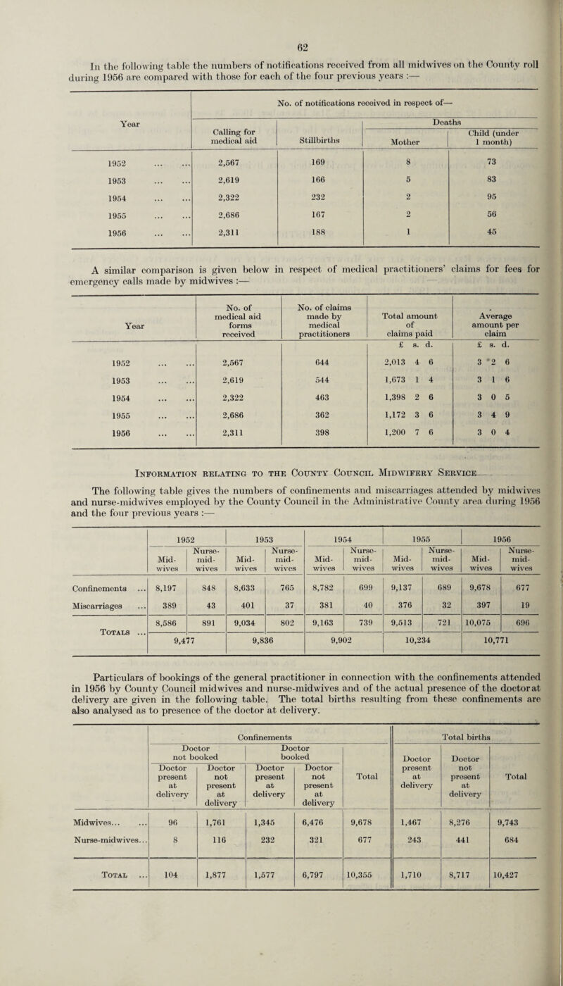 In the following table the numbers of notifications received from all midwives on the County roll during 1956 are compared with those for each of the four previous years :— No. of notifications received in respect of— Year Deaths Calling for medical aid Stillbirths Mother Child (under 1 month) 1952 . 2,567 169 8 73 1953 . 2,619 166 5 83 1954 . 2,322 232 2 95 1955 . 2,686 167 2 56 1956 . 2,311 188 i 45 A similar comparison is given below in respect of medical practitioners’ claims for fees for emergency calls made by midwives :— Year No. of medical aid forms received No. of claims made by medical practitioners Total amount of claims paid Average amount per claim £ s. d. £ s. d. 1952 . 2,567 044 2,013 4 6 3 '2 6 1953 . 2,619 544 1,673 1 4 3 1 6 1954 . 2,322 463 1,398 2 6 3 0 5 1955 . 2,686 362 1,172 3 6 3 4 9 1956 . 2,311 398 1,200 7 6 3 0 4 Information relating to the County Council Midwifery Service The following table gives the numbers of confinements and miscarriages attended by midwives and nurse-midwives employed by the County Council in the Administrative County area during 1956 and the four previous years 1952 1953 1954 1955 1956 Mid¬ wives Nurse- mid- wives Mid¬ wives Nurse- mid¬ wives Mid¬ wives Nurse - mid¬ wives Mid¬ wives Nurse- mid¬ wives Mid¬ wives Nurse- niid- wives Confinements 8,197 848 8,633 765 8,782 699 9,137 689 9,678 677 Miscarriages 389 43 401 37 381 40 376 32 397 19 Totals ... 8,586 891 9,034 802 9,163 739 9,513 721 10,075 696 9,477 9,836 9,902 10,234 10,771 Particulars of bookings of the general practitioner in connection with the confinements attended in 1956 by County Council midwives and nurse-midwives and of the actual presence of the doctor at delivery are given in the following table. The total births resulting from these confinements are also analysed as to presence of the doctor at delivery. Confinements Total births Doctor not booked Doctor booked Doctor Doctor Doctor present at delivery Doctor not present at delivery Doctor present at delivery Doctor not present at delivery Total present at delivery not present at delivery Total Midwives... 96 1,761 1,345 6,476 9,678 1,467 8,276 9,743 Nurse-midwives... 8 116 232 321 677 243 441 684 Total 104 1,877 1,577 6,797 10,355 1,710 8,717 10,427