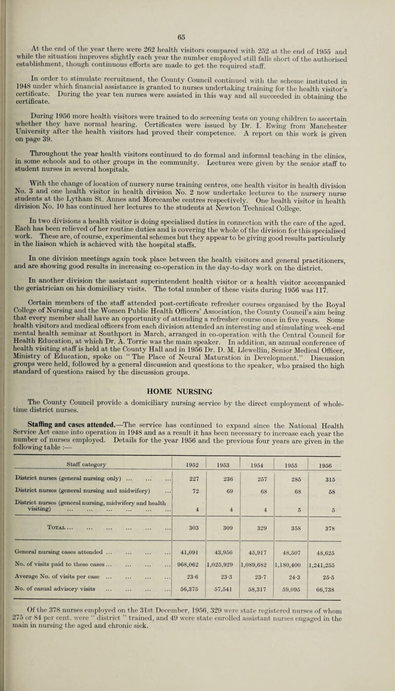 At the end of the year there were 262 health visitors compared with 252 at the end of 1955 and while the situation improves slightly each year the number employed still falls short of the authorised establishment, though continuous efforts are made to get the required staff. In order to stimulate recruitment, the County Council continued with the scheme instituted in 1948 under which financial assistance is granted to nurses undertaking training for the health visitor’s certificate. During the year ten nurses were assisted in this way and all succeeded in obtaining the certificate. During 1956 more health visitors were trained to do screening tests on young children to ascertain whether they have normal hearing. Certificates were issued by Dr. I. Ewing from Manchester University after the health visitors had proved their competence. A report on this work is given on page 39. Throughout the year health visitors continued to do formal and informal teaching in the clinics, in some schools and to other groups in the community. Lectures were given by the senior staff to student nurses in several hospitals. With the change of location of nursery nurse training centres, one health visitor in health division No. 3 and one health visitor in health division No. 2 now undertake lectures to the nursery nurse students at the Lytham St. Amies and Morecambe centres respectively. One health visitor in health division No. 10 has continued her lectures to the students at Newton Technical College. In two divisions a health visitor is doing specialised duties in connection with the care of the aged. Each has been relieved of her routine duties and is covering the whole of the division for this specialised work. These are, of course, experimental schemes but they appear to be giving good results particularly hi the liaison which is achieved with the hospital staffs. In one division meetings again took place between the health visitors and general practitioners, and are showing good results in increasing co-operation in the day-to-day work on the district. In another division the assistant superintendent health visitor or a health visitor accompanied the geriatrician on his domiciliary visits. The total number of these visits during 1956 was 117. Certain members of the staff attended post-certificate refresher courses organised by the Royal College of Nursing and the Women Public Health Officers’ Association, the County Council’s aim being that every member shall have an opportunity of attending a refresher course once in five years. Some health visitors and medical officers from each division attended an interesting and stimulating week-end mental health seminar at Southport in March, arranged in co-operation with the Central Council for Health Education, at which Dr. A. Torrie was the main speaker. In addition, an annual conference of health visiting staff is held at the County Hall and in 1956 Dr. D. M. Llewellin, Senior Medical Officer, Ministry of Education, spoke on “ The Place of Neural Maturation in Development.” Discussion groups were held, followed by a general discussion and questions to the speaker, who praised the high standard of questions raised by the discussion groups. HOME NURSING The County Council provide a domiciliary nursing service by the direct employment of whole¬ time district nurses. Staffing and cases attended.—The service has continued to expand since the National Health Service Act came into operation in 1948 and as a result it has been necessary to increase each year the number of nurses employed. Details for the year 1956 and the previous four years are given in the following table :— Staff category 1952 1953 1954 1955 1956 District nurses (general nursing only) ... 227 236 257 285 315 District nurses (general nursing and midwifery) 72 69 68 68 58 District nurses (general nursing, midwifery and health visiting) 4 4 4 5 5 Totax.. 303 309 329 368 378 General nursing cases attended ... 41,091 43,956 45,917 48,507 48,625 No. of visits paid to these cases ... 968,062 1,025,929 1,089,682 1,180,400 1,241,255 Average No. of visits per case ... 23-6 23-3 23-7 24-3 25-6 No. of casual advisory visits 56,375 57,641 58,317 59,095 66,738 Of the 378 nurses employed on the 31st December, 1956, 329 were state registered nurses of whom 275 or 84 per cent, were “ district ” trained, and 49 were state enrolled assistant nurses engaged in the main in nursing the aged and chronic sick.