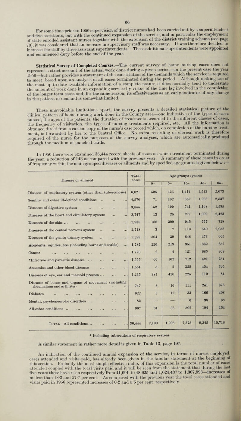 For some time prior to 1956 supervision of district nurses had been carried out by a superintendent and five assistants, but with the continued expansion of the service, and in particular the employment of state enrolled assistant nurses together with the extension of the district training scheme (see page 70), it was considered that an increase in supervisory staff was necessary. It was therefore decided to increase the staff by three assistant superintendents. These additional superintendents were appointed and commenced duty before the end of the year. Statistical Survey of Completed Courses—The current survey of home nursing cases does not represent a strict account of the actual work done during a given period—in the present case the year pj5(j_but rather provides a statement of the constitution of the demands which the service is required to meet, based upon an analysis of all cases terminated during the period. Although making use of the most up-to-date available information of a complete nature, it does normally tend to understate the amount of work done in an expanding service by virtue of the time lag involved in the completion of the longer term cases and, for the same reason, its effectiveness as an early indicator of any change in the pattern of demand is somewhat limited. These unavoidable limitations apart, the survey presents a detailed statistical picture ol the clinical pattern of home nursing work done in the County area one indicative ol the types of cases nursed, the ages of the patients, the duration of treatments accorded to the different classes of cases, the frequency of visitation, the types of nursing treatments required, etc. All the information is obtained direct from a carbon copy of the nurse’s case record which, on completion of the nursing treat¬ ment, is forwarded by her to the Central Office. No extra recording or clerical work is therefore required of the nurse for the purposes of the survey analyses, which are automatically produced through the medium of punched cards. In 1956 there were examined 36,444 record sheets of cases on which treatment terminated during the year, a reduction of 143 as compared with the previous year. A summary of these cases in order of frequency within the main grouped diseases or ailments and by specified age groups is given below : Disease or ailment Total cases Age groups (years) 0- 6- 15- 45- | 65- Diseases of respiratory system (other than tuberculosis) 6,021 596 425 1,414 1,513 2,073 Senility and other ill-defined conditions ... 4,570 71 102 652 1,208 2,537 Diseases of digestive system 3,855 152 199 741 1,168 1,595 Diseases of the heart and circulatory system 3,747 13 26 277 1,009 2,423 Diseases of the skin ... 2,938 188 300 945 777 728 Diseases of the central nervous system 2,718 3 7 110 540 2,068 Diseases of the genito-urinary system 2,329 304 39 848 473 665 Accidents, injuries, etc. (including burns and scalds) 1,787 226 219 351 339 652 Cancer 1,720 2 4 121 685 908 ♦Infective and parasitic diseases ... 1,555 66 102 712 421 254 Anaemias and other blood diseases 1,551 5 2 325 454 765 Diseases of eye, ear and mastoid process ... 1,235 387 420 225 119 84 Diseases of bones and organs of movement (including rheumatism and arthritis) 747 3 16 111 241 376 Diabetes 622 3 12 33 166 408 Mental, psychoneurotic disorders ... 82 — — 6 38 38 All other conditions ... 967 81 36 502 194 154 Total—All conditions ... 36,444 2,100 1,908 7,373 9,345 15,718 * Including tuberculosis of respiratory system. A similar statement in rather more detail is given in Table 13, page 197. An indication of the continued annual expansion of the service, in terms of nurses employed, cases attended and visits paid, has already been given in the tabular statement at the beginning of this section. Probably the most simple effective index of this expansion is the total number of cases attended coupled with the total visits paid and it will be seen from the statement that during the last five years these have risen respectively from 41,091 to 48,625 and 1,024,437 to 1,307,993—increases of no less than 18-3 and 27-7 per cent. As compared with the previous year the total cases attended and visits paid in 1956 represented increases of 0-2 and 5-5 per cent, respectively.