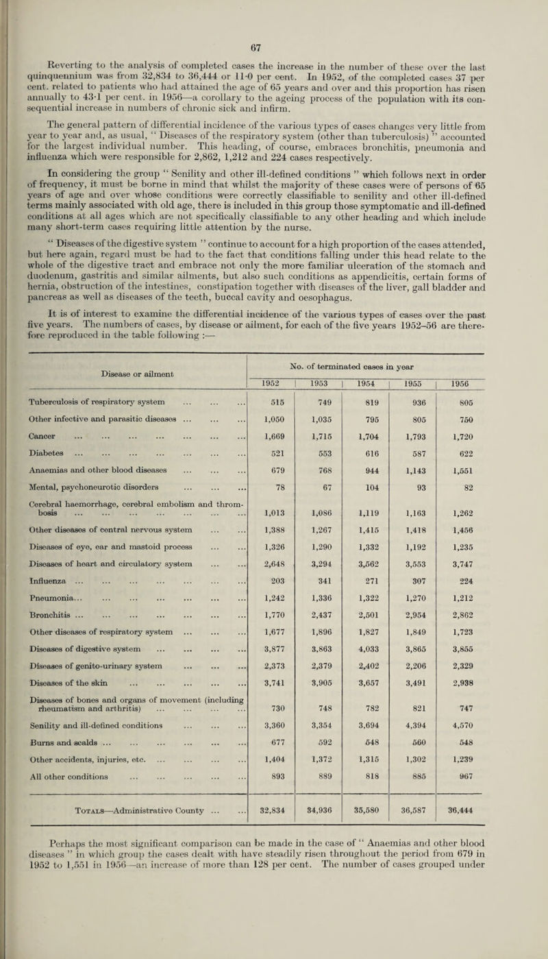 Reverting to the analysis of completed cases the increase in the number of these over the last quinquennium was from 32,834 to 36,444 or 11-0 per cent. In 1952, of the completed cases 37 per cent, related to patients who had attained the age of 65 years and over and this proportion has risen annually to 43-1 per cent, in 1956—a corollary to the ageing process of the population with its con¬ sequential increase in numbers of chronic sick and infirm. The general pattern ol differential incidence of the various types of cases changes very little from year to year and, as usual, “ Diseases of the respiratory system (other than tuberculosis) ” accounted for the largest individual number. This heading, of course, embraces bronchitis, pneumonia and influenza which were responsible for 2,862, 1,212 and 224 cases respectively. In considering the group “ Senility and other ill-defined conditions ” which follows next in order of frequency, it must be borne in mind that whilst the majority of these cases were of persons of 65 years of age and over whose conditions were correctly classifiable to senility and other ill-defined terms mainly associated with old age, there is included in this group those symptomatic and ill-defined conditions at all ages which are not specifically classifiable to any other heading and which include many short-term cases requiring little attention by the nurse. “ Diseases of the digestive system ” continue to account for a high proportion of the cases attended, but here again, regard must be had to the fact that conditions falling under this head relate to the whole of the digestive tract and embrace not only the more familiar ulceration of the stomach and duodenum, gastritis and similar ailments, but also such conditions as appendicitis, certain forms of hernia, obstruction of the intestines, constipation together with diseases of the liver, gall bladder and pancreas as well as diseases of the teeth, buccal cavity and oesophagus. It is of interest to examine the differential incidence of the various types of cases over the past five years. The numbers of cases, by disease or ailment, for each of the five years 1952-56 are there¬ fore reproduced in the table following :— Disease or ailment No. of terminated cases in year 1952 1953 1954 1955 1956 Tuberculosis of respiratory system 515 749 819 936 805 Other infective and parasitic diseases ... 1,050 1,035 795 805 750 Cancer 1,669 1,715 1,704 1,793 1,720 Diabetes 521 553 616 587 622 Anaemias and other blood diseases 679 768 944 1,143 1,551 Mental, psychoneurotic disorders 78 67 104 93 82 Cerebral haemorrhage, cerebral embolism and throm¬ bosis 1,013 1,086 1,119 1,163 1,262 Other diseases of central nervous system 1,388 1,267 1,415 1,418 1,456 Diseases of eye, ear and mastoid process 1,326 1,290 1,332 1,192 1,235 Diseases of heart, and circulatory system 2,648 3,294 3,562 3,553 3,747 Influenza ... 203 341 271 307 224 Pneumonia... 1,242 1,336 1,322 1,270 1,212 Bronchitis ... 1,770 2,437 2,501 2,954 2,862 Other diseases of respiratory system 1,677 1,896 1,827 1,849 1,723 Diseases of digestive system 3,877 3,863 4,033 3,865 3,855 Diseases of genito-urinary system 2,373 2,379 2,402 2,206 2,329 Diseases of the skin 3,741 3,905 3,657 3,491 2,938 Diseases of bones and organs of movement (including rheumatism and arthritis) 730 748 782 821 747 Senility and ill-defined conditions 3,360 3,354 3,694 4,394 4,570 Burns and scalds ... 677 592 548 560 548 Other accidents, injuries, etc. 1,404 1,372 1,315 1,302 1,239 All other conditions 893 889 818 885 967 Totals—Administrative County ... 32,834 34,936 35,580 36,587 36,444 Perhaps the most significant comparison can be made in the case of “ Anaemias and other blood diseases ” in which group the cases dealt with have steadily risen throughout the period from 679 in 1952 to 1,551 in 1956—an increase of more than 128 per cent. The number of cases grouped under