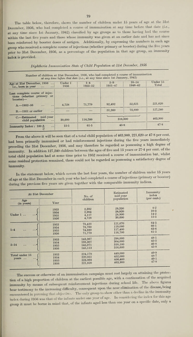 The table below, therefore, shows the number of children under 15 years of age at the 31st December, 195G, who had completed a course of immunisation at any time before that date (i.e., at any time since 1st January, 1942) classified by age groups as to those having had the course within the last five years and those whose immunity was given at an earlier date and has not since been reinforced by booster doses of antigen. Additionally, by expressing the numbers in each age group who received a complete course of injections (whether primary or booster) during the five years prior to 31st December, 1956, as a percentage of the population in that age group, an immunity index is provided. Diphtheria Immunisation State of Child Population at 31st December, 1V56 Number of children at 31st December, 1956, who had completed a course of immunisation at any time before that date (i.e., at any time since 1st January, 1942) Age at 31st December, 1956 ... i.e., bom in year Under 1 1956 1-4 1965-52 KG 1951-47 10-14 1946-42 Under 15 Total Last complete course of injec¬ tions (whether primary or booster)— A.—1952-66 . 4,728 71,779 92,492 52,621 221,620 B.—1961 or earlier — — 51,360 75,880 127,240 C.—Estimated mid-year child population _) 30,600 116,700 316,600 463,900 Immunity Index : 100 A C 15-5 61-5 45-8 47-8 From the above it will be seen that of a total child population of 463,900, 221,620 or 47-8 per cent, had been primarily immunised or had reinforcement injections during the five years immediately preceding the 31st December, 1956, and may therefore be regarded as possessing a high degree of immunity. In addition 127,240 children between the ages of five and 15 years or 27-4 per cent, of the total child population had at some time prior to 1952 received a course of immunisation but, whilst some residual protection remained, these could not be regarded as possessing a satisfactory degree of immunity. In the statement below, which covers the last four years, the number of children under 15 years of age at the 31st December in each year who had completed a course of injections (primary or booster) during the previous five years are given together with the comparable immunity indices. At 31st December Age (in years) No. of children Estimated mid-year population Immunity index (per cent.) Under 1 ... 1-4 5-14 •4 Total under 15 years ... i 1953 1964 1965 1956 2,392 2,984 4,117 4,728 29,330 28,920 28,900 30,600 1953 78,420 121,670 1954 78,760 119,080 1955 74,680 117,400 1956 71,779 116,700 1953 143,367 298,000 1954 138,307 304,000 1955 145,071 310,100 1956 145,113 316,600 1953 224,179 449,000 1954 220,051 452,000 1955 223,868 456,400 1956 221,620 463,900 8-2 10-3 14- 2 15- 5 64'5 66-1 63'6 61-5 48-1 45- 5 46- 8 45-8 49-9 48-7 49'1 47-8 The success or otherwise of an immunisation campaign must rest largely on attaining the protec¬ tion of a high proportion of children at the earliest possible age, with a continuation of the acquired immunity by means of subsequent reinforcement injections during school life. The above figures bear testimony to the increasing difficulty, consequent upon the near elimination of the disease, being encountered in pursuing that objective. The only group to show other than a decline m the immunity index during 1956 was that of the infants under one year of age. In considering the index for this age group it must be borne in mind that, of the infants aged less than one year on a specific date, only a