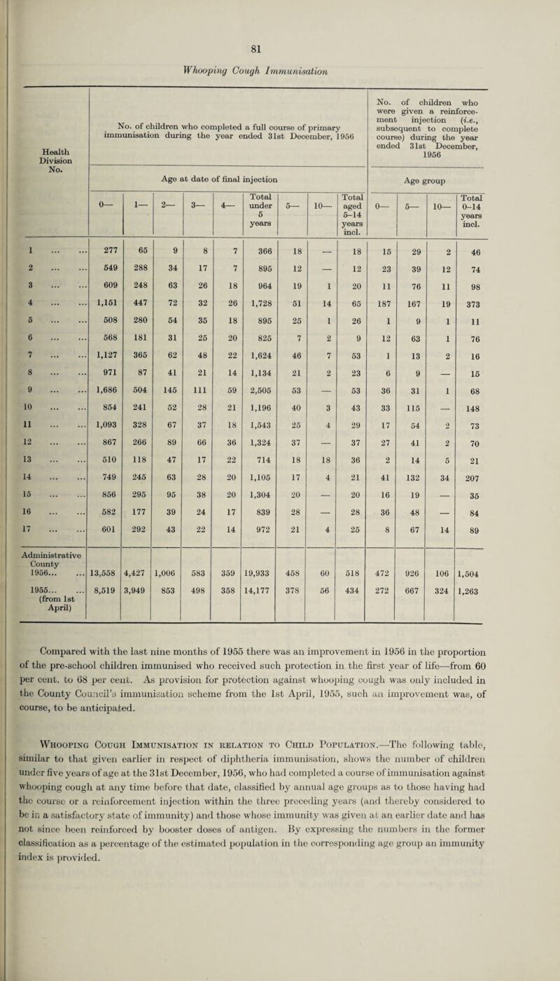 Whooping Cough Immunisation Health Division No. of children who completed a full course of primary immunisation during the year ended 31st December, 1956 No. of children who were given a reinforce¬ ment injection (i.e., subsequent to complete course) during the year ended 31st December, 1956 No. Age at date of final injection Age group 0— 1— 2— 3— 4—■ Total under 5 years 5— 10— Total aged 5-14 years incl. 0— 5— 10— Total 0-14 years incl. 1 . 277 65 9 8 7 366 18 — 18 15 29 2 46 2 . 549 288 34 17 7 895 12 — 12 23 39 12 74 3 . 609 248 63 26 18 964 19 1 20 11 76 11 98 4 . 1,151 447 72 32 26 1,728 51 14 65 187 167 19 373 5 . 508 280 54 35 18 895 25 1 26 1 9 1 11 6 . 568 181 31 25 20 825 7 2 9 12 63 1 76 7 . 1,127 365 62 48 22 1,624 46 7 53 1 13 2 16 8 . 971 87 41 21 14 1,134 21 2 23 6 9 — 15 9 . 1,686 504 145 111 59 2,505 53 — 53 36 31 1 68 10 . 854 241 52 28 21 1,196 40 3 43 33 115 — 148 11 . 1,093 328 67 37 18 1,543 25 4 29 17 54 2 73 12 . 867 266 89 66 36 1,324 37 — 37 27 41 2 70 13 . 510 118 47 17 22 714 18 18 36 2 14 5 21 14 . 749 245 63 28 20 1,105 17 4 21 41 132 34 207 15 . 856 295 95 38 20 1,304 20 — 20 16 19 — 36 16 . 582 177 39 24 17 839 28 — 28 36 48 — 84 17 . 601 292 43 22 14 972 21 4 25 8 67 14 89 Administrative County 1956. 13,558 4,427 1,006 583 359 19,933 458 60 518 472 926 106 1,504 1956. (from 1st April) 8,519 3,949 853 498 358 14,177 378 56 434 272 667 324 1,263 Compared with the last nine months of 1955 there was an improvement in 1956 in the proportion of the pre-school children immunised who received such protection in the first year of life—from 60 per cent, to 68 per cent. As provision for protection against whooping cough was only included in the County Council’s immunisation scheme from the 1st April, 1955, such an improvement was, of course, to be anticipated. Whooping Cough Immunisation in relation to Child Population.—The following table, similar to that given earlier in respect of diphtheria immunisation, shows the number of children under five years of age at the 31st December, 1956, who had completed a course of immunisation against whooping cough at any time before that date, classified by annual age groups as to those having had the course or a reinforcement injection within the three preceding years (and thereby considered to be in a satisfactory state of immunity) and those whose immunity was given at an earlier date and has not since been reinforced by booster doses of antigen. By expressing the numbers in the former classification as a percentage of the estimated population in the corresponding age group an immunity index is provided.