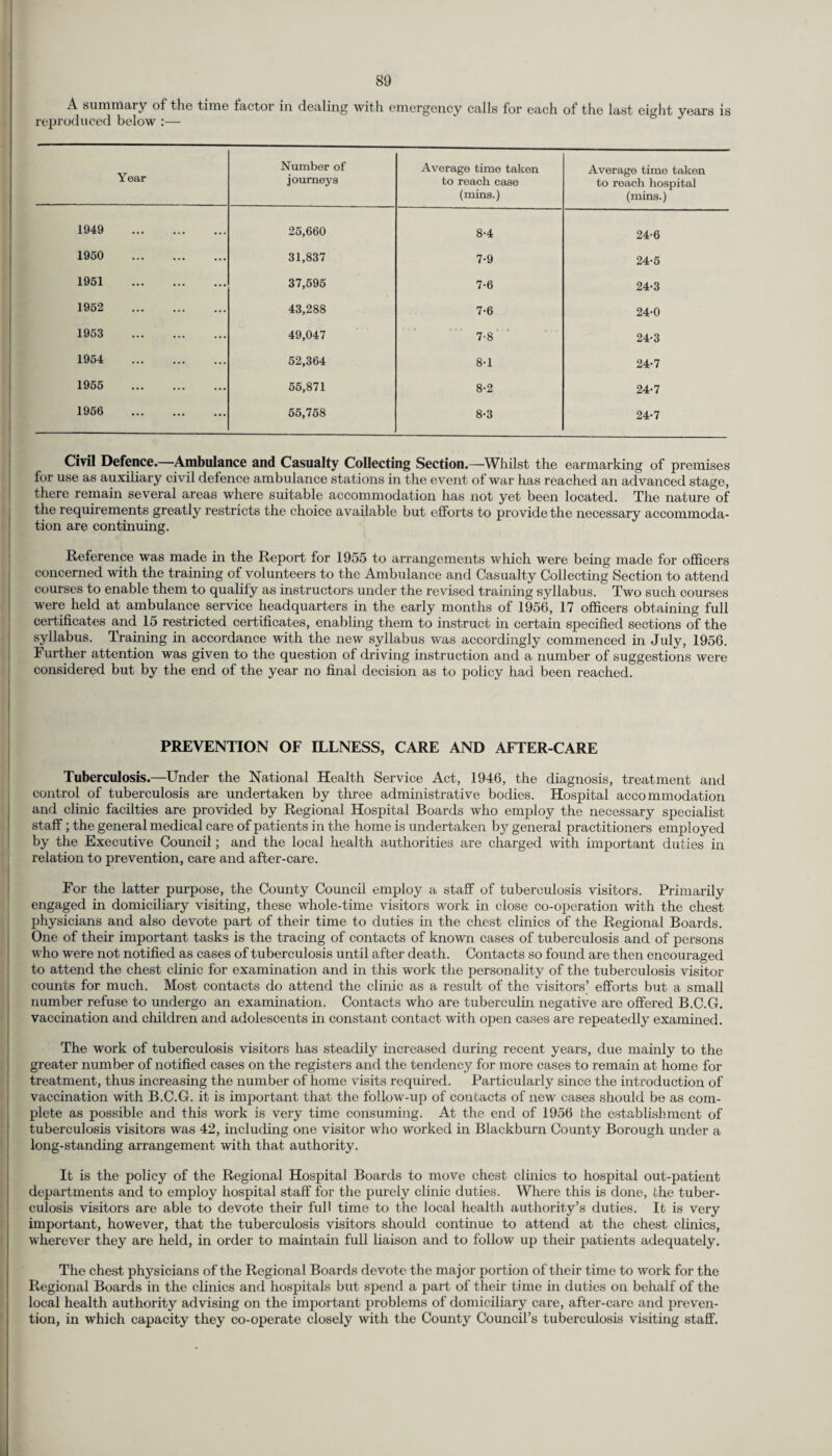 A summary of the time factor in dealing with emergency calls for each of the last eight years is reproduced below :— Year Number of journeys Average time taken to reach case (mins.) Average time taken to reach hospital (mins.) 1949 . 25,660 8-4 24-6 1950 . 31,837 7-9 24-6 1951 . 37,595 7-6 24-3 1952 . 43,288 7-6 24-0 1953 . 49,047 7-8 24-3 1954 . 52,364 8-1 24-7 1955 . 55,871 8-2 24-7 1956 . 55,758 8-3 24-7 Civil Defence.—Ambulance and Casualty Collecting Section.—Whilst the earmarking of premises for use as auxiliary civil defence ambulance stations in the event of war has reached an advanced stage, there remain several areas where suitable accommodation has not yet been located. The nature of the requirements greatly restricts the choice available but efforts to provide the necessary accommoda¬ tion are continuing. Reference was made in the Report for 1955 to arrangements which were being made for officers concerned with the training of volunteers to the Ambulance and Casualty Collecting Section to attend courses to enable them to qualify as instructors under the revised training syllabus. Two such courses were held at ambulance service headquarters in the early months of 1956, 17 officers obtaining full certificates and 15 restricted certificates, enabling them to instruct in certain specified sections of the syllabus. Training in accordance with the new syllabus was accordingly commenced in July, 1956. Further attention was given to the question of driving instruction and a number of suggestions were considered but by the end of the year no final decision as to policy had been reached. PREVENTION OF ILLNESS, CARE AND AFTER-CARE Tuberculosis.—Under the National Health Service Act, 1946, the diagnosis, treatment and control of tuberculosis are undertaken by three administrative bodies. Hospital accommodation and clinic facilties are provided by Regional Hospital Boards who employ the necessary specialist staff; the general medical care of patients in the home is undertaken by general practitioners employed by the Executive Council; and the local health authorities are charged with important duties in relation to prevention, care and after-care. For the latter purpose, the County Council employ a staff of tuberculosis visitors. Primarily engaged in domiciliary visiting, these whole-time visitors work in close co-operation with the chest physicians and also devote part of their time to duties in the chest clinics of the Regional Boards. One of their important tasks is the tracing of contacts of known cases of tuberculosis and of persons who were not notified as cases of tuberculosis until after death. Contacts so found are then encouraged to attend the chest clinic for examination and in this work the personality of the tuberculosis visitor counts for much. Most contacts do attend the clinic as a result of the visitors’ efforts but a small number refuse to undergo an examination. Contacts who are tuberculin negative are offered B.C.G. vaccination and children and adolescents in constant contact with open cases are repeatedly examined. The work of tuberculosis visitors has steadily increased during recent years, due mainly to the greater number of notified cases on the registers and the tendency for more cases to remain at home for treatment, thus increasing the number of home visits required. Particularly since the introduction of vaccination with B.C.G. it is important that the follow-up of contacts of new cases should be as com¬ plete as possible and this work is very time consuming. At the end of 1956 the establishment of tuberculosis visitors was 42, including one visitor who worked in Blackburn County Borough under a long-standing arrangement with that authority. It is the policy of the Regional Hospital Boards to move chest clinics to hospital out-patient departments and to employ hospital staff for the purely clinic duties. Where this is done, the tuber¬ culosis visitors are able to devote their full time to the local health authority’s duties. It is very important, however, that the tuberculosis visitors should continue to attend at the chest clinics, wherever they are held, in order to maintain full liaison and to follow up then' patients adequately. The chest physicians of the Regional Boards devote the major portion of their time to work for the Regional Boards in the clinics and hospitals but spend a part of their time in duties on behalf of the local health authority advising on the important problems of domiciliary care, after-care and preven¬ tion, in which capacity they co-operate closely with the County Council’s tuberculosis visiting staff.