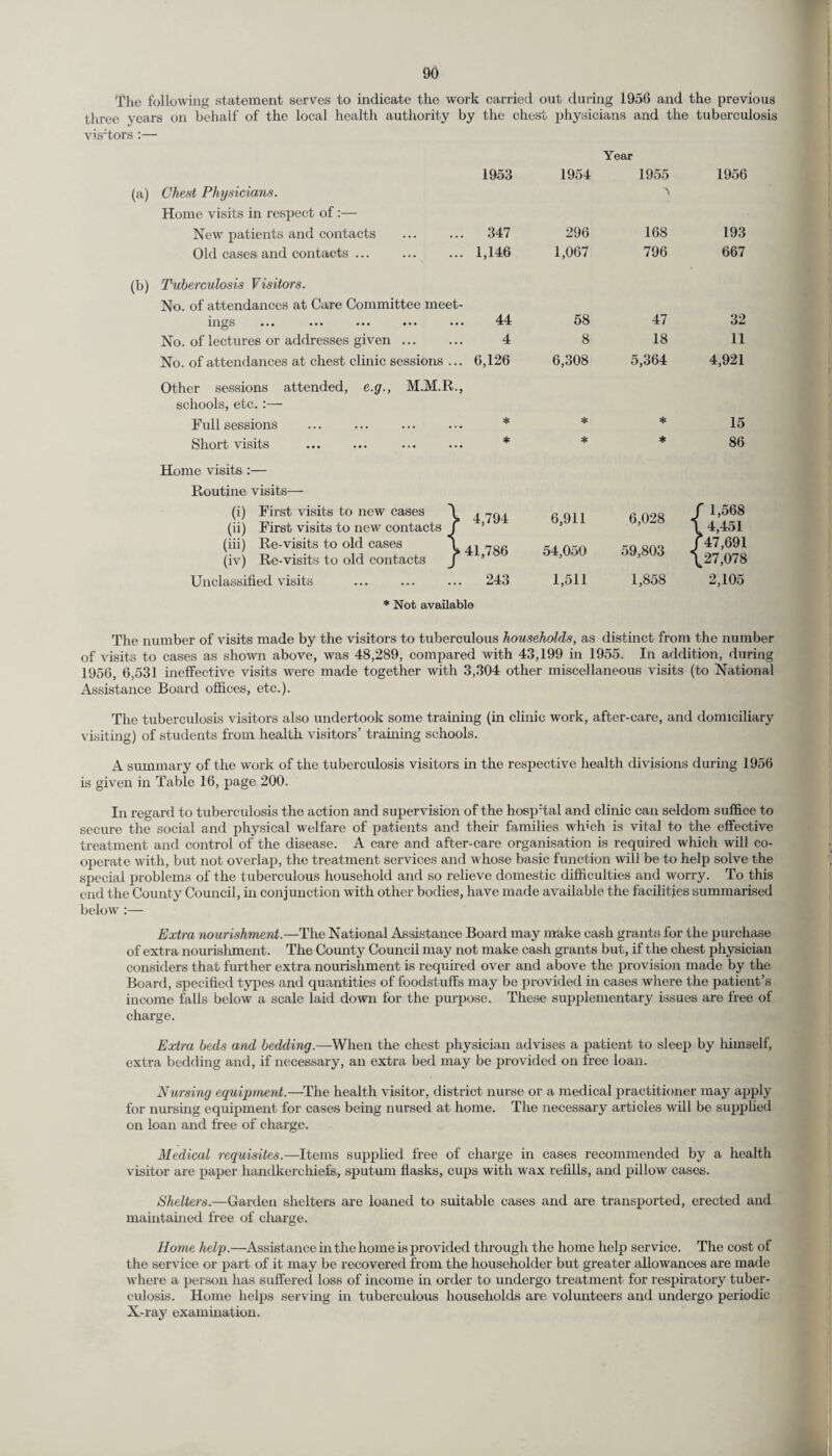 The following statement serves to indicate the work carried out during 1956 and the previous three years on behalf of the local health authority by the chest physicians and the tuberculosis vis;tors :— Year 1953 1954 1955 1956 (a) Chest Physicians. > Home visits in respect of :— New patients and contacts .. 347 296 168 193 Old cases and contacts ... .. 1,146 1,067 796 667 (b) Tuberculosis Visitors. No. of attendances at Care Committee meet- ings 44 58 47 32 No. of lectures or addresses given ... 4 8 18 11 No. of attendances at chest clinic sessions . .. 6,126 6,308 5,364 4,921 Other sessions attended, e.g., M.M.R., schools, etc. Full sessions * * * 15 Short visits * * * 86 Home visits :— Routine visits— (i) First visits to new cases 1 (ii) First visits to new contacts I ^ 4,794 6,911 6,028 J r 1,568 , 4,451 (iii) Re-visits to old cases i !> 41,786 54,050 59,803 -l i 47,691 (iv) Re-visits to old contacts J ^27,078 Unclassified visits .. 243 1,511 1,858 2,105 * Not available The number of visits made by the visitors to tuberculous households, as distinct from the number of visits to cases as shown above, was 48,289, compared with 43,199 in 1955. In addition, during 1956, 6,531 ineffective visits were made together with 3,304 other miscellaneous visits (to National Assistance Board offices, etc.). The tuberculosis visitors also undertook some training (in clinic work, after-care, and domiciliary visiting) of students from health visitors’ training schools. A summary of the work of the tuberculosis visitors in the respective health divisions during 1956 is given in Table 16, page 200. In regard to tuberculosis the action and supervision of the hosp:tal and clinic can seldom suffice to secure the social and physical welfare of patients and their families winch is vital to the effective treatment and control of the disease. A care and after-care organisation is required which will co¬ operate with, but not overlap, the treatment services and whose basic function will be to help solve the special problems of the tuberculous household and so relieve domestic difficulties and worry. To this end the County Council, hi conjunction with other bodies, have made available the facilities summarised below :— Extra nourishment.—The National Assistance Board may make cash grants for the purchase of extra nourishment. The County Council may not make cash grants but, if the chest physician considers that further extra nourishment is required over and above the provision made by the Board, specified types and quantities of foodstuffs may be provided in cases where the patient’s income falls below a scale laid down for the purpose. These supplementary issues are free of charge. Extra beds and bedding.—When the chest physician advises a patient to sleep by himself, extra bedding and, if necessary, an extra bed may be provided on free loan. Nursing equipment.—The health visitor, district nurse or a medical practitioner may apply for nursing equipment for cases being nursed at home. The necessary articles will be supplied on loan and free of charge. Medical requisites.—Items supplied free of charge in cases recommended by a health visitor are paper handkerchiefs, sputum flasks, cups with wax refills, and pillow cases. Shelters.—Garden shelters are loaned to suitable cases and are transported, erected and maintained free of charge. Home help.—Assistance in the home is provided through the home help service. The cost of the service or part of it may be recovered from the householder but greater allowances are made where a person has suffered loss of income in order to undergo treatment for respiratory tuber¬ culosis. Home helps serving in tuberculous households are volunteers and undergo periodic X-ray examination.