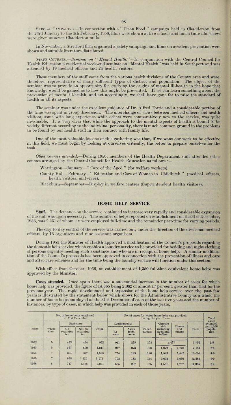 Special Campaigns.—In connection with a “ Clean Food ” campaign held in Chadderton from the 23rtl January to the 4th February, 1956, films were shown at five schools and lunch time film shows were given at seven Chadderton mills. In November, a Stretford firm organised a safety campaign and films on accident prevention were shown and suitable literature distributed. Staff Courses.—Setninar on “ Mental Health.”—In conjunction with the Central Council for Health Education a residential week-end seminar on “Mental Health” was held in Southport and was attended by 19 medical officers and 24 health visitors. These members of the staff came from the various health divisions of the County area and were, therefore, representative of many different types of district and population. The object of the seminar was to provide an opportunity for studying the origins of mental ill-health in the hope that knowledge would be gained as to how this might be prevented. If we can learn something about the prevention of mental ill-health, and act accordingly, we shall have gone far to raise the standard of health in all its aspects. The seminar was under the excellent guidance of Dr. Alfred Torrie and a considerable portion of the time was spent in group discussion. The interchange of views between medical officers and health visitors, some with long experience while others were comparatively new to the service, was quite invaluable. It is very clear that while the approach to the mental aspects of health is bound to be widely different according to the individual personality, there is much common ground in the problems to be found by our health staff in their contact with family life. One of the most valuable lessons of this gathering was that, if we want our work to be effective in this field, we must begin by looking at ourselves critically, the better to prepare ourselves for the task. Other courses attended.—During 1956, members of the Health Department staff attended other courses arranged by the Central Council for Health Education as follows :— Warrington—January—“ Care of the Aged ” (for welfare workers). County Hall—February—“ Education and Care of Women in Childbirth ” (medical officers, health visitors, midwives). Blackburn—September—Display in welfare centres (Superintendent health visitors). HOME HELP SERVICE Staff.—The demands on the service continued to increase very rapidly and considerable expansion of the staff was again necessary. The number of helps reported on establishment on the 31st December, 1956, was 2,251 of whom six were employed full-time and the remainder part-time for varying periods. The day-to-day control of the service was carried out, under the direction of the divisional medical officers, by 16 organisers and nine assistant organisers. During 1955 the Minister of Health approved a modification of the Council’s proposals regarding the domestic help service which enables a laundry service to be provided for bedding and night clotliing of persons urgently needing such assistance and who are in receipt of home help. A similar modifica¬ tion of the Council’s proposals has been approved in connection with the prevention of illness and care and after-care schemes and for the time being the laundry service will function under this section. With effect from October, 1956, an establishment of 1,350 full-time equivalent home helps was approved by the Minister. Cases attended.—Once again there was a substantial increase in the number of cases for which home help was provided, the figure of 14,365 being 2,082 or almost 17 per cent, greater than that for the previous year. The rapid development and expansion of the home help service over the past few years is illustrated by the statement below which shows for the Administrative County as a whole the number of home helps employed at the 31st December of each of the last five years and the number of instances, by type of cases, in which help was provided in each of those years. Year No. of home helps employed at 31st December No. of cases for which home help was provided during the year for— Total cases attended per 1,000 popula¬ tion Whole time Part-time Total Confinements Tuber¬ culosis Chronic sick including aged and infirm Illness and others Total On retaining fee Not on retaining fee At home Away from home 1952 5 493 494 992 941 225 103 4,4 37 5,706 2-8 1953 5 537 699 1,241 967 273 136 4,079 1,726 ’ 7,181 3-5 1954 7 624 897 1,528 754 199 180 7,523 1,442 10,098 4-9 1955 7 638 1,326 1,971 703 183 164 9,603 1,630 12,283 5-9 1956 6 747 1,498 2,251 685 207 155 11,561 1,757 14,365 6-9