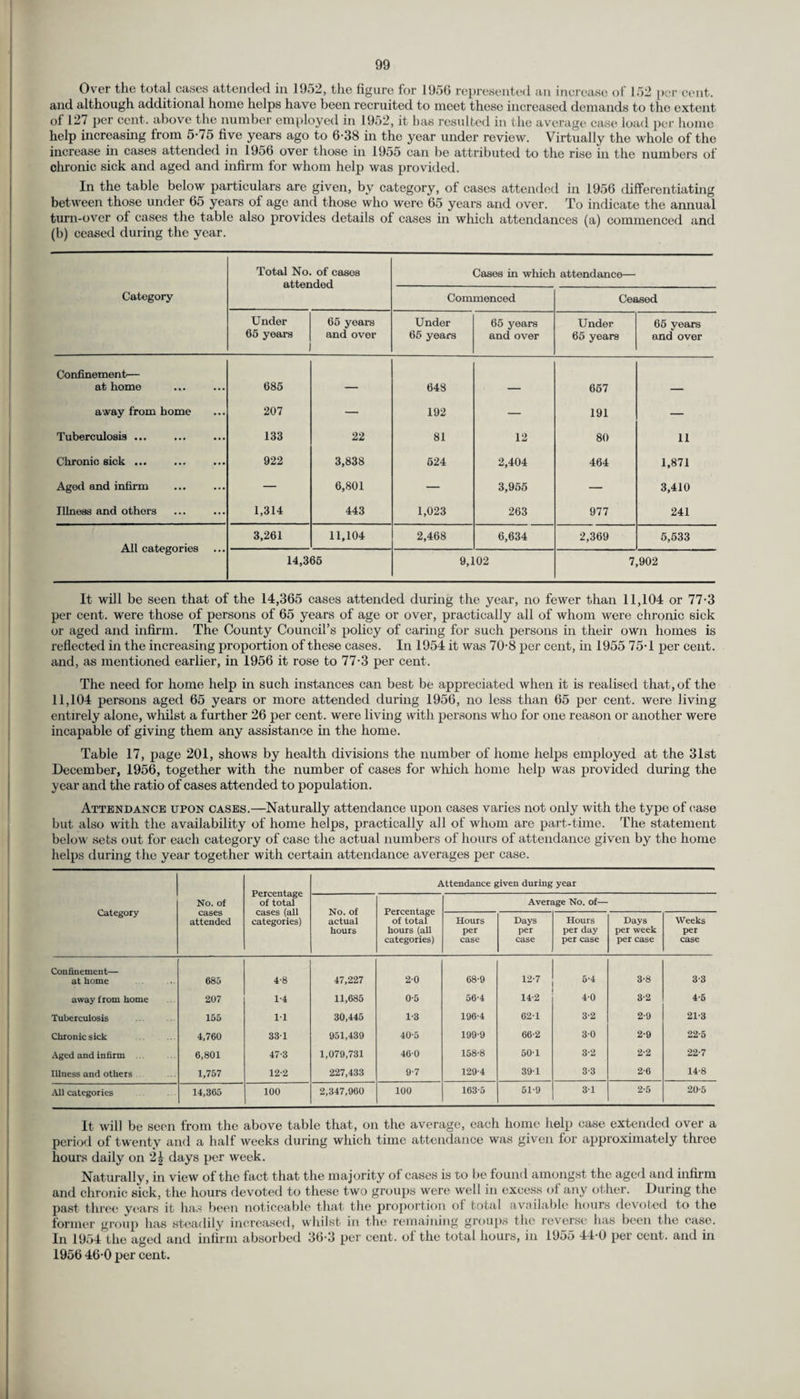 Over the total cases attended in 1952, the figure for 1956 represented an increase of 152 per cent, and although additional home helps have been recruited to meet these increased demands to the extent of 127 per cent, above the number employed in 1952, it has resulted in the average case load per home help increasing from 5-75 five years ago to 6-38 in the year under review. Virtually the whole of the increase hi cases attended in 1956 over those in 1955 can be attributed to the rise in the numbers of chronic sick and aged and infirm for whom help was provided. In the table below particulars are given, by category, of cases attended in 1956 differentiating between those under 65 years of age and those who were 65 years and over. To indicate the annual turn-over of cases the table also provides details of cases in which attendances (a) commenced and (b) ceased during the year. Total No. of cases Cases in which attendance— Category Commenced Ceased Under 65 years 65 years and over Under 65 years 65 years and over Under 65 years 65 years and over Confinement— at home 685 _ 648 _ 657 away from home 207 — 192 — 191 — Tuberculosis ... 133 22 81 12 80 11 Chronic sick ... 922 3,838 524 2,404 464 1,871 Aged and infirm — 6,801 — 3,955 — 3,410 Illness and others 1,314 443 1,023 263 977 241 All categories 3,261 11,104 2,468 6,634 2,369 5,533 14,365 9,102 7,902 It will be seen that of the 14,365 cases attended during the year, no fewer than 11,104 or 77-3 per cent, were those of persons of 65 years of age or over, practically all of whom were chronic sick or aged and infirm. The County Council’s policy of caring for such persons in their own homes is reflected in the increasing proportion of these cases. In 1954 it was 70-8 per cent, in 1955 75T per cent, and, as mentioned earlier, in 1956 it rose to 77-3 per cent. The need for home help in such instances can best be appreciated when it is realised that, of the 11,104 persons aged 65 years or more attended during 1956, no less than 65 per cent, were living entirely alone, whilst a further 26 per cent, were living with persons who for one reason or another were incapable of giving them any assistance in the home. Table 17, page 201, shows by health divisions the number of home helps employed at the 31st December, 1956, together with the number of cases for which home help was provided during the year and the ratio of cases attended to population. Attendance upon cases.—Naturally attendance upon cases varies not only with the type of case but also with the availability of home helps, practically all of whom are part-time. The statement below sets out for each category of case the actual numbers of hours of attendance given by the home helps during the year together with certain attendance averages per case. Percentage of total cases (all categories) Attendance given during year Category No. of No. of actual hours Percentage of total hours (all categories) Average No. of— attended Hours per case Days per case Hours per day per case Days per week per case Weeks per case Confinement— at home 685 4-8 47,227 2-0 68-9 12-7 5-4 3-8 3-3 away from home 207 1-4 11,685 0-5 56-4 14-2 4-0 3-2 4-5 Tuberculosis 155 1-1 30,445 1-3 196-4 62-1 3-2 2-9 21-3 Chronic sick 4,760 33-1 951,439 40-5 199-9 66-2 3-0 2-9 22-5 Aged and infirm 6,801 47-3 1,079,731 460 158-8 50-1 3-2 2-2 22-7 Illness and others 1,757 12-2 227,433 9-7 129-4 39-1 3-3 2-6 14-8 All categories 14,365 100 2,347,960 100 163-5 51-9 3-1 2-5 20-5 It will be seen from the above table that, on the average, each home help case extended over a period of twenty and a half weeks during which time attendance was given for approximately three hours daily on 2£ days per week. Naturally, in view of the fact that the majority of cases is to be found amongst the aged and infirm and chronic sick, the hours devoted to these two groups were well in excess of any other. During the past three years it has been noticeable that the proportion of total available hours devoted to the former group has steadily increased, whilst in the remaining groups the reverse has been the case. In 1954 the aged and infirm absorbed 36-3 per cent, of the total hours, in 1955 44-0 per cent, and in 1956 46-0 per cent.