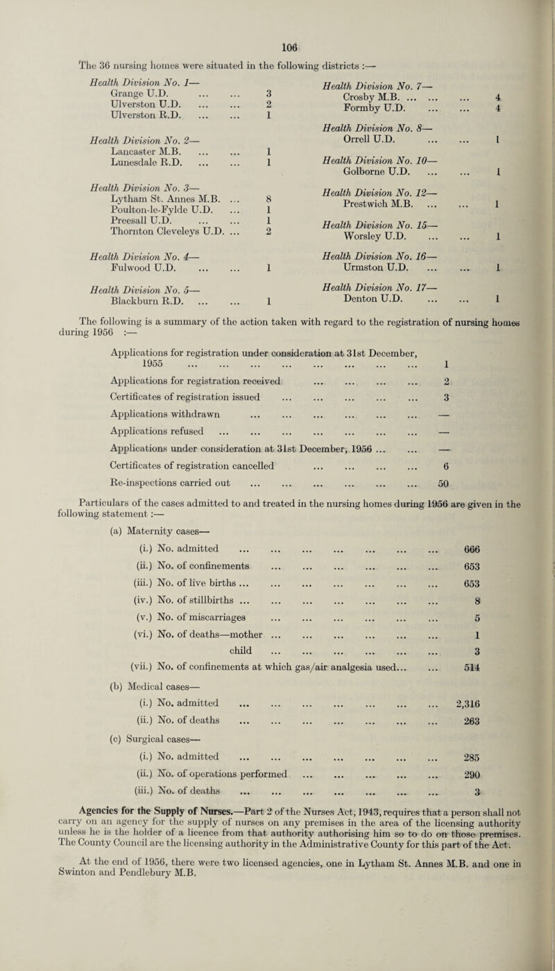 The 36 nursing homes were situated in the following districts :— Health Division No. 1— Grange U.D. Ulverston U.D. Ulverston R.D. Health Division No. 2— Lancaster M. B. Lunesdale R.D. Health Division No. 3— Lytham St. Annes M.B. ... Poulton-le-Fylde U.D. Preesall U.D. Thornton Cleveleys U.D. ... Health Division No. 4— Fulwood U.D. Health Division No. 5— Blackburn R.D. Health Division No. 7— Crosby M.B. ~ Formby U.D. Health Division No. 8— Orrell U.D. 1 1 Health Division No. 10— Golborne U.D. Health Division No. 12— 1 Prestwieh M.B. ^ Health Division No. 15— z Worsley U.D. Health Division No. 16— 1 Urmston U.D. Health Division No. 17—■ i Denton U.D. 4 4 l 1 1 1 1 1 The following is a summary of the action taken with regard to the registration of nursing homes during 1956 :— Applications for registration under consideration at 31st December, 1955 . Applications for registration received Certificates of registration issued Applications withdrawn Applications refused Applications under consideration at 31st December, 1956 . Certificates of registration cancelled Re-inspections carried out 1 2 3 6 50 Particulars of the cases admitted to and treated in the nursing homes during 1956 are given in the following statement :— (a) Maternity cases— (i.) No. admitted . 666 (ii.) No. of confinements . 653 (hi.) No. of live births... ... ... ... ... ... ... 653 (iv.) No. of stillbirths. 8 (v.) No. of miscarriages . ... 5 (vi.) No. of deaths—mother ... ... ... ... ... ... 1 child ... ... ... ... ... ... 3 (vii.) No. of confinements at which gas/air analgesia used... ... 514 (b) Medical cases— (i.) No. admitted . 2,316 (ii.) No. of deaths . 263 (c) Surgical cases— (i.) No. admitted . 285 (ii.) No. of operations performed ... ... ... ... ... 290 (hi.) No. of deaths . ... 3 Agencies for the Supply of Nurses.—Part 2 of the Nurses Act, 1943, requires that a person shall not carry on an agency for the supply of nurses on any premises in the area of the licensing authority unless he is the holder of a licence from that authority authorising him so to do on those premises. I he County Council are the licensing authority in the Administrative County for this part of the Act. At the end of 1956, there were two licensed agencies, one in Lytham St. Annes M.B. and one in Swinton and Pendlebury M.B.