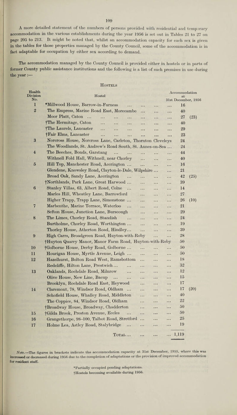 A more detailed statement of the numbers of persons provided with residential and temporary accommodation in the various establishments during the year 1956 is set out in Tables 21 to 27 on page 205 to 213. It might be noted that, whilst an accommodation capacity for each sex is given in the tables for those properties managed by the County Council, some of the accommodation is in fact adaptable for occupation by either sex according to demand. The accommodation managed by the County Council is provided either in hostels or in parts of former County public assistance institutions and the following is a list of such premises in use during the year :— Hostels Health Division No. 1 2 Hostel 3 4 5 7 8 9 10 11 12 13 14 15 16 17 * Millwood House, Barrow-in-Furness The Empress, Marine Road East, Morecambe Moor Platt, Caton. fThe Hermitage, Caton fThe Laurels, Lancaster fFair Elms, Lancaster . Norcross House, Norcross Lane, Carleton, Thornton Cleveleys The Woodlands, St. Andrew’s Road South, St. Annes-on-Sea ... The Beeches, Bonds, Garstang Withnell Fold Hall, Withnell, near Chorley Hill Top, Manchester Road, Accrington Glendene, Knowsley Road, Clayton-le-Dale, Wilpshire Broad Oak, Sandy Lane, Accrington •{Northlands, Park Lane, Great Harwood .. Stanley Villas, 63, Albert Road, Colne Maries Hill, Wheatley Lane, Barrowford Higher Trapp, Trapp Lane, Simonstone .. Marbenthe, Marine Terrace, Waterloo Sefton House, Junction Lane, Burscough The Limes, Chorley Road, Standish Burtholme, Chorley Road, Worthington .. Thorley House, Atherton Road, Hindiey.. High Carrs, Broadgreen Road, Huyton-with-Roby fHuyton Quarry Manor, Manor Farm Road, Huyton-with-Roby fGolborne House, Derby Road, Golborne ... Hourigan House, Myrtle Avenue, Leigh ... Hazelhurst, Bolton Road West, Ramsbottom Redcliffe, Hilton Lane, Prestwich ... Oaklands, Rochdale Road, Milnrow Olive House, New Line, Bacup Brooklyn, Rochdale Road East, Heywood Claremont, 78, Windsor Road, Oldham ... Schofield House, Whalley Road, Middleton The Coppice, 84, Windsor Road, Oldham ■{•Broadway House, Broadway, Chadderton fGilda Brook, Preston Avenue, Eccles Grangethorpe, 98-100, Talbot Road, Stretford Holme Lea, Astley Road, Stalybridge Total ... Accommodation at 31st December, 1956 16 40 27 (23) 40 29 23 24 24 44 40 16 21 42 (25) 39 14 27 26 (10) 21 29 24 19 39 28 50 50 50 18 32 12 15 17 17 (20) 40 22 50 50 25 19 1,119 Note.—-The figures in brackets indicate the accommodation capacity at 31st December, 1955, where this was increased or decreased during 1956 duo to the completion of adaptations or the provision of improved accommodation for resident staff. ♦Partially occupied pending adaptations. fHostels becoming available during 1956.