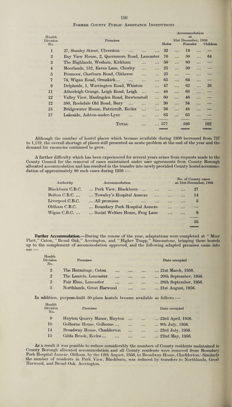 Former County Public Assistance Institutions Accommodation Health at Division Premises 31st December, 1956 No. Males Females Children 1 27, Stanley Street, Ulverston 32 ... 19 ... — 2 Bay View House, 2, Quernmore Road, Lancaster 76 ... 50 ... 64 3 The Highlands, Wesham, Kirkham . 50 ... 80 ... — 4 Moorlands, 152, Eaves Lane, Chorley 25 ... 50 ... — 5 Penmoor, Chatburn Road, Clitheroe 25 ... — — 7 74, Wigan Road, Ormskirk. 65 ... 64 ... — 9 Delphside, 1, Warrington Road, Whiston 47 ... 62 ... 38 11 Atherleigh Grange, Leigh Road, Leigh 48 ... 68 ... — 12 Valley View, Haslingden Road, Rawtenstall 60 ... 46 ... — 12 380, Rochdale Old Road, Bury 30 ... 34 ... — 15 Bridgewater House, Patricroft, Eccles 36 ... 48 ... — 17 Lakeside, Ashton-under-Lyne 83 ... 65 ... — Total . 577 586 102 Although the number of hostel places which became available during 1956 increased from 757 to 1,119, the overall shortage of places still presented an acute problem at the end of the year and the demand for vacancies continued to grow. A further difficulty which has been experienced for several years arises from requests made to the County Council for the removal of cases maintained under user agreements from County Borough allocated accommodation and has resulted in the transfer into newly provided County hostel accommo¬ dation of approximately 80 such cases during 1956 :— Authority Accommodation No. of County cases at 31st December, 191 Blackburn C.B.C. ... Park View, Blackburn ... . 27 Bolton C.B.C. ... ... Townley’s Hospital Annexe . 14 Liverpool C.B.C. ... All premises . 5 Oldham C.B.C. ... Boundary Park Hospital Annexe . — Wigan C.B.C. ... ... Social Welfare Home, Frog Lane . 9 55 Further Accommodation,—During the course of the year, adaptations were completed at “ Moor Platt,” Caton, “Broad Oak,” Accrington, and “Higher Trapp,” Simonstone, bringing these hostels up to the complement of accommodation approved, and the following adapted premises came into use :— Health Division Premises Date occupied No. 2 The Hermitage, Caton • • • ... 21st March, 1956. 2 The Laurels, Lancaster • •• ... 20th September, 1956 2 Fair Elms, Lancaster ... ... 28th September, 1956 5 Northlands, Great Harwood ... ... 21st August, 1956. addition, purpose-built 50-place hostels became available as follows :— Health Division Premises Date occupied No. 9 Huyton Quarry Manor, Huyton ... • • • ... 23rd April, 1956. 10 Golborne House, Golborne ... . . . ... 9th July, 1956. 14 Broadway House, Chadderton ... ... 23rd July, 1956. 15 Gilda Brook, Eccles... ... ... 22nd May, 1956. As a result it was possible to reduce considerably the numbers of County residents maintained in County Borough allocated accommodation and all County residents were removed from Boundary Park Hospital Annexe, Oldham, by the 12th August, 1956, to Broadway House, Chadderton.' Similarly the number of residents in Park View, Blackburn, was reduced by transfers to Northlands, Great Harwood, and Broad Oak, Accrington.