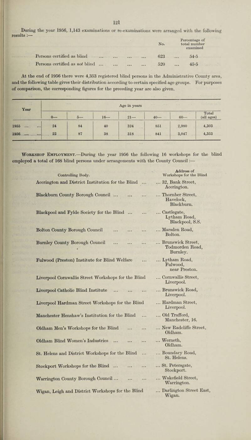 During the year 1956, 1,143 examinations or re-examinations Were arranged with the following results :— Percentage of No. total number examined Persons certified as blind ... .. rt 623 54-5 Persons certified as not blind ... 520 45-5 At the end of 1956 there were 4,353 registered blind persons in the Administrative County area, and the following table gives their distribution according to certain specified age groups. For purposes of comparison, the corresponding figures for the preceding year are also given. Year Age in years 0— 5— 16— 21— 40— 60— Total (all ages) 1955 . 24 84 40 324 851 2,980 4,303 1956 ***____*« 22 87 38 318 841 3,047 4,353 Workshop Employment.—During the year 1956 the following 16 workshops for the blind employed a total of 168 blind persons under arrangements with the County Council:— Controlling Body. Accrington and District Institution for the Blind ... Blackburn County Borough Council. Blackpool and Fylde Society for the Blind. Bolton County Borough Council Burnley County Borough Council . Fulwood (Preston) Institute for Blind Welfare Liverpool Cornwallis Street Workshops for the Blind Liverpool Catholic Blind Institute Liverpool Hardman Street Workshops for the Blind Manchester Henshaw’s Institution for the Blind Oldham Men’s Workshops for the Blind Address of Workshops for the Blind ... 32, Bank Street, Accrington. ... Thornber Street, Havelock, Blackburn. ... Castlegate, Lytham Road, Blackpool, S.S. ... Marsden Road, Bolton. ... Brunswick Street, Todmorden Road, Burnley. ... Lytham Road, Fulwood, near Preston. ... Cornwallis Street, Liverpool. ... Brunswick Road, Liverpool. ... Hardman Street, Liverpool. ... Old Trafford, Manchester, 16. ... New Radcliffe Street, Oldham. Oldham Blind Women’s Industries .Werneth, Oldham. St. Helens and District Workshops for the Blind ... ... Boundary Road, St. Helens. Stockport Workshops for the Blind ... Warrington County Borough Council... Wigan, Leigh and District Workshops for the Blind St. Petersgate, Stockport. Wakefield Street, Warrington. Darlington Street East, Wigan.