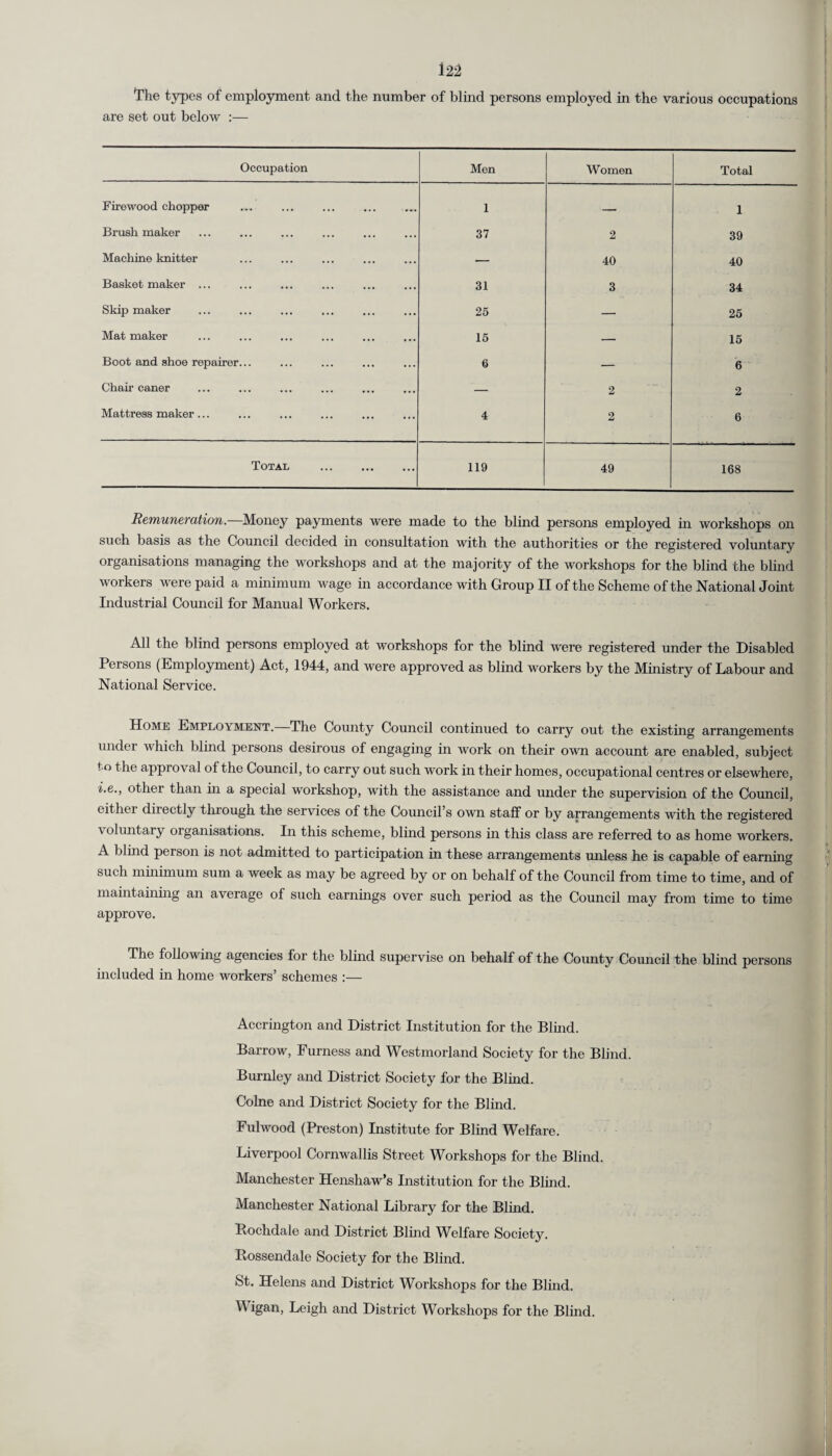 The types of employment and the number of blind persons employed in the various occupations are set out below :— Occupation Men Women Total Firewood chopper 1 _ 1 Brush maker 37 2 39 Machine knitter — 40 40 Basket maker ... 31 3 34 Skip maker 25 — 25 Mat maker 15 — 15 Boot and shoe repairer... € — 6 Chair caner — 2 2 Mattress maker... 4 2 6 Total . 119 49 168 Remuneration. -Money payments were made to the blind persons employed in workshops on such basis as the Council decided in consultation with the authorities or the registered voluntary organisations managing the workshops and at the majority of the workshops for the blind the blind workers were paid a minimum wage in accordance with Group II of the Scheme of the National Joint Industrial Council for Manual Workers. All the blind persons employed at workshops for the blind were registered under the Disabled Persons (Employment) Act, 1944, and were approved as blind workers by the Ministry of Labour and National Service. Home Employment. The County Council continued to carry out the existing arrangements under which blind persons desirous of engaging in work on their own account are enabled, subject to the approval of the Council, to carry out such work in their homes, occupational centres or elsewhere, i.e., other than in a special workshop, with the assistance and under the supervision of the Council, either directly through the services of the Council’s own staff or by arrangements with the registered voluntary organisations. In this scheme, blind persons in this class are referred to as home workers. A blind person is not admitted to participation in these arrangements unless he is capable of earning such minimum sum a week as may be agreed by or on behalf of the Council from time to time, and of maintaining an average of such earnings over such period as the Council may from time to time approve. The following agencies for the blind supervise on behalf of the County Council the blind persons included in home workers’ schemes :— Accrington and District Institution for the Blind. Barrow, Furness and Westmorland Society for the Blind. Burnley and District Society for the Blind. Colne and District Society for the Blind. Fulwood (Preston) Institute for Blind Welfare. Liverpool Cornwallis Street Workshops for the Blind. Manchester Henshaw’s Institution for the Blind. Manchester National Library for the Blind. Rochdale and District Blind Welfare Society. Rossendale Society for the Blind. St. Helens and District Workshops for the Blind. Wigan, Leigh and District Workshops for the Blind.