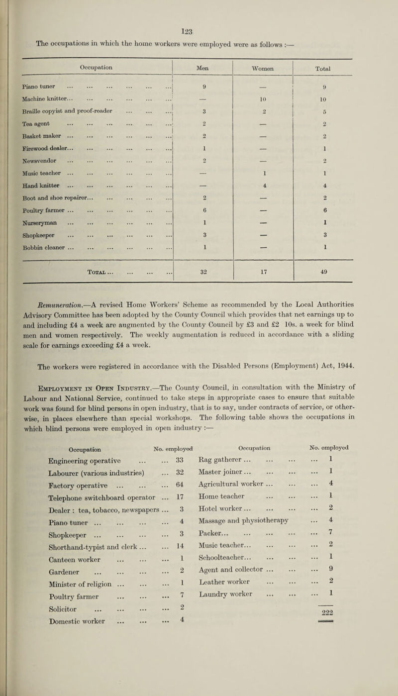 The occupations in which the home workers were employed were as follows :— Occupation Men Women Total Piano tuner . 9 _ 9 Machine knitter... — 10 10 Braille copyist and proof-reader 3 2 5 Tea agent . 2 — 2 Basket maker ... 2 — 2 Firewood dealer... i — 1 Newsvendor 2 — 2 Music teacher ... — i 1 Hand knitter — 4 4 Boot and shoe repairer. 2 — 2 Poultry farmer ... 6 — 6 Nurseryman 1 — 1 Shopkeeper . 3 — 3 Bobbin cleaner. 1 — 1 Totaxi. 32 17 49 Remuneration.—A revised Home Workers’ Scheme as recommended by the Local Authorities Advisory Committee has been adopted by the County Council which provides that net earnings up to and including £4 a week are augmented by the County Council by £3 and £2 10s. a week for blind men and women respectively. The weekly augmentation is reduced in accordance with a sliding scale for earnings exceeding £4 a week. The workers were registered in accordance with the Disabled Persons (Employment) Act, 1944. Employment in Open Industry.—The County Council, in consultation with the Ministry of Labour and National Service, continued to take steps in appropriate cases to ensure that suitable work was found for blind persons in open industry, that is to say, under contracts of service, or other¬ wise, in places elsewhere than special workshops. The following table shows the occupations in which blind persons were employed in open industry :— Occupation Nc >. employed Occupation No. employed Engineering operative ... 33 Rag gatherer ... ... 1 Labourer (various industries) ... 32 Master joiner. ... 1 Factory operative ... 64 Agricultural worker ... ... 4 Telephone switchboard operator ... 17 Home teacher ... 1 Dealer : tea, tobacco, newspapers ... 3 Hotel worker ... ... 2 Piano tuner. ... 4 Massage and physiotherapy ... 4 Shopkeeper. ... 3 Packer. ... 7 Shorthand-typist and clerk ... ... 14 Music teacher. ... 2 Canteen worker ... 1 Schoolteacher... ... 1 Gardener ... 2 Agent and collector ... ... 9 Minister of religion. 1 Leather worker . ... 2 Poultry farmer ... 7 Laundry worker . ... 1 Solicitor ... 2 222 Domestic worker ... 4 =