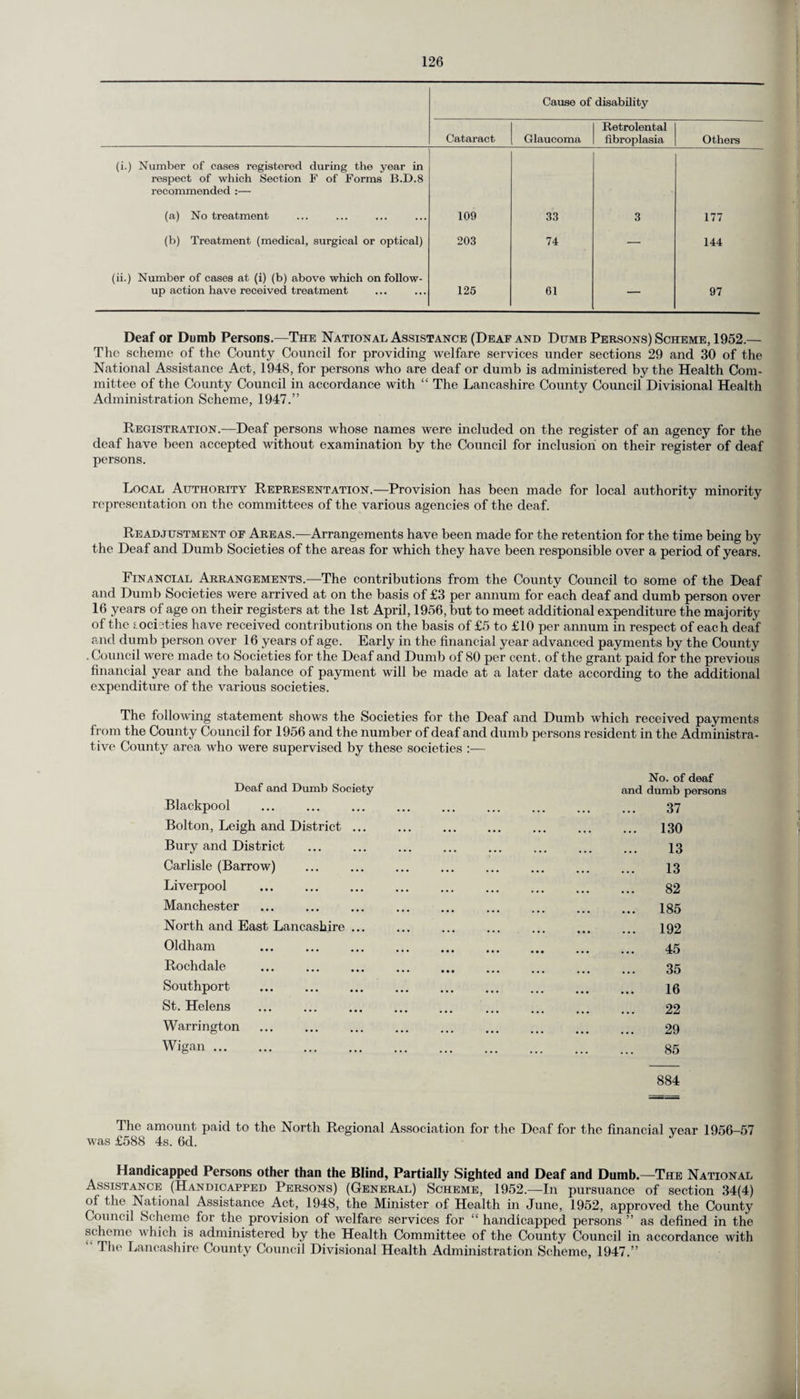 Cause of disability Cataract Glaucoma Retrolental fibroplasia Others (i.) Number of cases registered during the year in respect of which Section F of Forms B.D.8 recommended :— (a) No treatment 109 33 3 177 (b) Treatment (medical, surgical or optical) 203 74 — 144 (ii.) Number of cases at (i) (b) above which on follow¬ up action have received treatment 125 61 — 97 Deaf or Dumb Persons.—The National Assistance (Deaf and Dumb Persons) Scheme, 1952.— The scheme of the County Council for providing welfare services under sections 29 and 30 of the National Assistance Act, 1948, for persons who are deaf or dumb is administered by the Health Com¬ mittee of the County Council in accordance with “ The Lancashire County Council Divisional Health Administration Scheme, 1947.” Registration.—Deaf persons whose names were included on the register of an agency for the deaf have been accepted without examination by the Council for inclusion on their register of deaf persons. Local Authority Representation.—Provision has been made for local authority minority representation on the committees of the various agencies of the deaf. Readjustment of Areas.—Arrangements have been made for the retention for the time being by the Deaf and Dumb Societies of the areas for which they have been responsible over a period of years. Financial Arrangements.—The contributions from the County Council to some of the Deaf and Dumb Societies were arrived at on the basis of £3 per annum for each deaf and dumb person over 16 years of age on their registers at the 1st April, 1956, but to meet additional expenditure the majority of the societies have received contributions on the basis of £5 to £10 per annum in respect of each deaf and dumb person over 16 years of age. Early in the financial year advanced payments by the County . Council were made to Societies for the Deaf and Dumb of 80 per cent, of the grant paid for the previous financial year and the balance of payment will be made at a later date according to the additional expenditure of the various societies. The following statement shows the Societies for the Deaf and Dumb which received payments from the County Council for 1956 and the number of deaf and dumb persons resident in the Administra¬ tive County area who were supervised by these societies :— Deaf and Dumb Society No. of deaf and dumb persons Blackpool . 37 Bolton, Leigh and District ... . 130 Bury and District . . 13 Carlisle (Barrow) . . 13 Liverpool . . 82 Manchester . 185 North and East Lancashire. . 192 Oldham . 45 Rochdale . 35 Southport . 16 St. Helens . 22 Warrington . 29 Wigan ... . 85 884 The amount paid to the North Regional Association for the Deaf for the financial vear 1956—57 was £588 4s. 6d. Handicapped Persons other than the Blind, Partially Sighted and Deaf and Dumb.—The National Assistance (Handicapped Persons) (General) Scheme, 1952.—In pursuance of section 34(4) of the National Assistance Act, 1948, the Minister of Health in June, 1952, approved the County Council Scheme for the provision of welfare services for “ handicapped persons ” as defined in the scheme which is administered by the Health Committee of the County Council in accordance with I he Lancashire County Council Divisional Health Administration Scheme, 1947.”