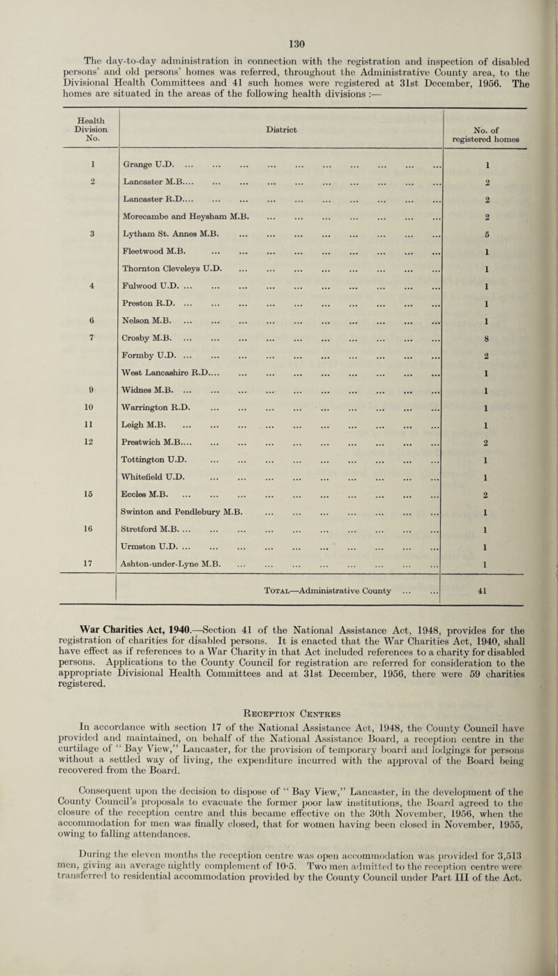 The day-to-day administration in connection with the registration and inspection of disabled persons’ and old persons’ homes was referred, throughout the Administrative County area, to the Divisional Health Committees and 41 such homes were registered at 31st December, 1956. The homes are situated in the areas of the following health divisions :— Health Division No. District No. of registered homes 1 Grange U.D. 1 2 Lancaster M.B.... 2 Lancaster R.D.... 2 Morecambe and Heysham M.B. 2 3 Lytham St. Annes M.B. 5 Fleetwood M.B. 1 Thornton Cleveleys U.D. 1 4 Fulwood U.D. ... 1 Preston R.D. ... 1 6 Nelson M.B. 1 7 Crosby M.B. 8 Formby U.D. ... 2 West Lancashire R.D.... 1 9 Widnes M.B. ... 1 10 Warrington R.D. 1 11 Leigh M.B. 1 12 Prestwich M.B.... 2 Tottington U.D. 1 Whitefield U.D. 1 15 Eccles M.B. 2 Swinton and Pendlebury M.B. 1 16 Stretford M.B. ... 1 Urmston U.D. ... 1 17 Ashton-under-Lyne M.B. 1 Total—Administrative County 41 War Charities Act, 1940.—Section 41 of the National Assistance Act, 1948, provides for the registration of charities for disabled persons. It is enacted that the War Charities Act, 1940, shall have effect as if references to a War Charity in that Act included references to a charity for disabled persons. Applications to the County Council for registration are referred for consideration to the appropriate Divisional Health Committees and at 31st December, 1956, there were 59 charities registered. Reception Centres In accordance with section 17 of the National Assistance Act, 1948, the County Council have provided and maintained, on behalf of the National Assistance Board, a reception centre in the curtilage of “ Bay View,” Lancaster, for the provision of temporary board and lodgings for persons without a settled way of living, the expenditure incurred with the approval of the Board being recovered from the Board. Consequent upon the decision to dispose of “ Bay View,” Lancaster, in the development of the County Council’s proposals to evacuate the former poor law institutions, the Board agreed to the closure of the reception centre and this became effective on the 30th November, 1956, when the accommodation for men was finally closed, that for women having been closed in November, 1955, owing to falling attendances. During the eleven months the reception centre was open accommodation was provided for 3,513 men, giving an average nightly complement of 10-5. Two men admitted to the reception centre were transferred to residential accommodation provided by the County Council under Bait III of the Act.