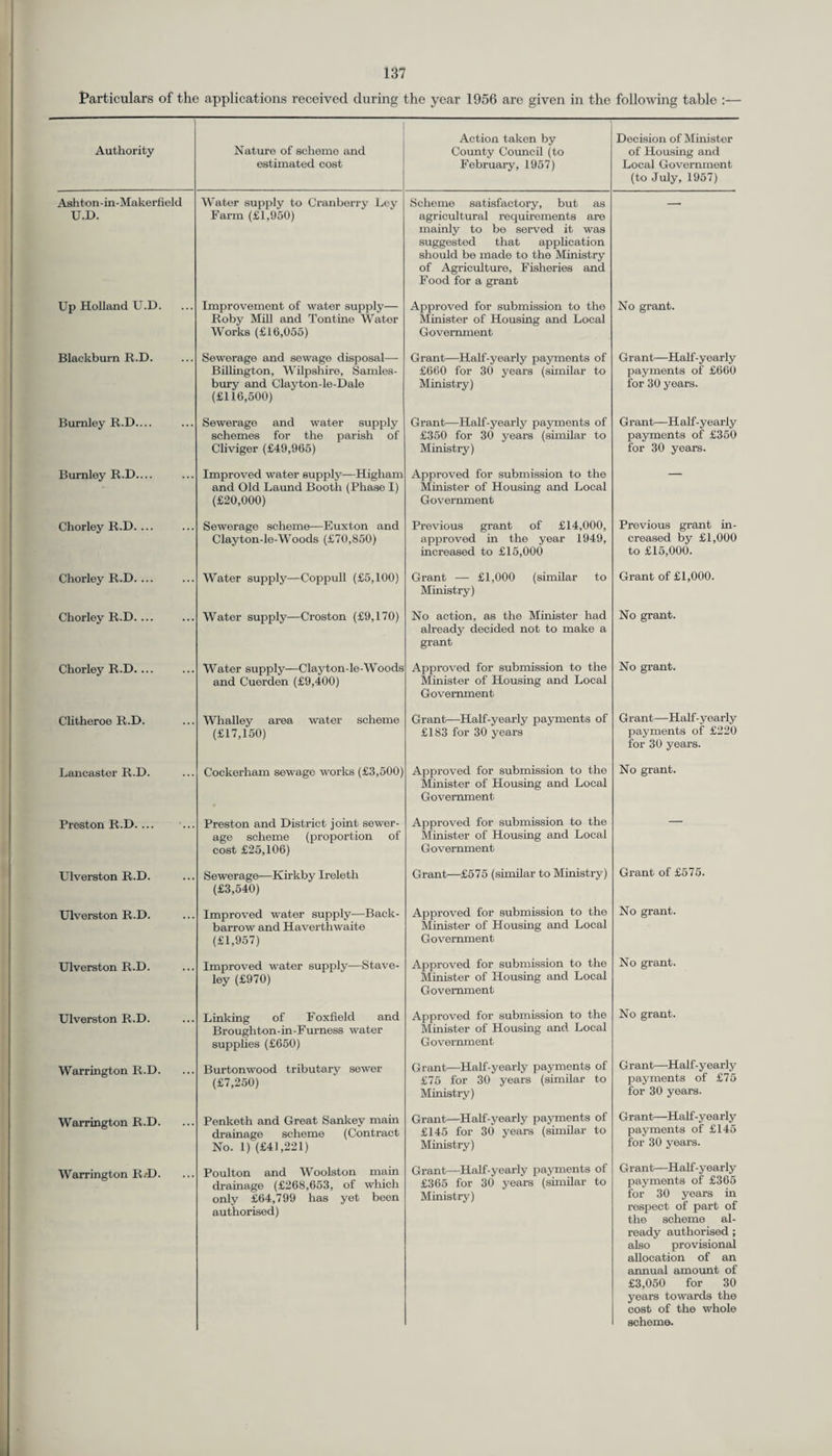 Particulars of the applications received during the year 1956 are given in the following table :— Authority Nature of scheme and estimated cost Action taken by County Council (to February, 1957) Decision of Minister of Housing and Local Government (to July, 1957) Ashton - in - Makerfield U.D. Water supply to Cranberry Ley Farm (£1,950) Scheme satisfactory, but as agricultural requirements are mainly to be served it was suggested that application should be made to the Ministry of Agriculture, Fisheries and Food for a grant Up Holland U.D. Improvement of water supply— Roby Mill and Tontine Water Works (£16,055) Approved for submission to the Minister of Housing and Local Government No grant. Blackburn R.D. Sewerage and sewage disposal— Billington, Wilpshire, Samles- bury and Clayton-le-Dale (£116,500) Grant—Half-yearly payments of £660 for 30 years (similar to Ministry) Grant—Half-yearly payments of £660 for 30 years. Burnley R.D.... Sewerage and water supply schemes for the parish of Cliviger (£49,965) Grant—Half-yearly payments of £350 for 30 years (similar to Ministry) Grant—Half-yearly payments of £350 for 30 years. Burnley R.D.... Improved water supply—Higham and Old Laund Booth (Phase I) (£20,000) Approved for submission to the Minister of Housing and Local Government Chorley R.D. ... Sewerage scheme—Euxton and Clayton-le-Woods (£70,850) Previous grant of £14,000, approved in the year 1949, increased to £15,000 Previous grant in¬ creased by £1,000 to £15,000. Chorley R.D. ... Water supply—Coppull (£5,100) Grant — £1,000 (similar to Ministry) Grant of £1,000. Chorley R.D. ... Water supply—Croston (£9,170) No action, as the Minister had already decided not to make a grant No grant. Chorley R.D. ... Water supply—Clayton le-Woods and Cuerden (£9,400) Approved for submission to the Minister of Housing and Local Government No grant. Clitheroe R.D. Whalley area water scheme (£17,150) Grant—Half-yearly payments of £183 for 30 years Grant—Half-yearly payments of £220 for 30 years. Lancaster R.D. Cockerham sewage works (£3,500) Approved for submission to the Minister of Housing and Local Government No grant. Preston R.D.... Preston and District joint sewer¬ age scheme (proportion of cost £25,106) Approved for submission to the Minister of Housing and Local Government Ulverston R.D. Sewerage—Kirkby Ireleth (£3,540) Grant—£575 (similar to Ministry) Grant of £575. Ulverston R.D. Improved water supply—Back- barrow and Haverthwaite (£1,957) Approved for submission to the Minister of Housing and Local Government No grant. Ulverston R.D. Improved water supply—Stave- ley (£970) Approved for submission to the Minister of Housing and Local Government No grant. Ulverston R.D. Linking of Foxfield and Broughton-in-Furness water supplies (£650) Approved for submission to the Minister of Housing and Local Government No grant. Warrington R.D. Burtonwood tributary sewer (£7,250) Grant—Half-yearly payments of £75 for 30 years (similar to Ministry) Grant—Half-yearly payments of £75 for 30 years. Warrington R.D. Penketh and Great Sankey main drainage scheme (Contract No. 1) (£41,221) Grant—Half-yearly payments of £145 for 30 years (similar to Ministry) Grant—Half-yearly payments of £145 for 30 years. Warrington R.*D. Poulton and Woolston main drainage (£268,653, of which only £64,799 has yet been authorised) Grant—Half-yearly payments of £365 for 30 years (similar to Ministry) Grant—Half-yearly payments of £365 for 30 years in respect of part of the scheme al¬ ready authorised ; also provisional allocation of an annual amount of £3,050 for 30 years towards the cost of the whole scheme.