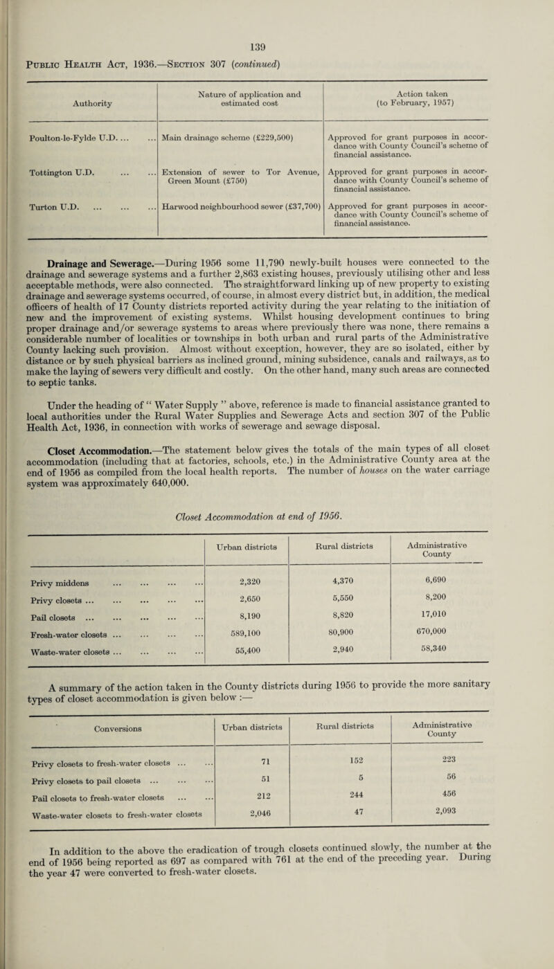 Public Health Act, 1936.—Section 307 (continued) Authority Nature of application and estimated cost Action taken (to February, 1957) Poulton-le-Fylde U.D.... Main drainage scheme (£229,500) Approved for grant purposes in accor¬ dance with County Council’s scheme of financial assistance. Tottington U.D. Extension of sewer to Tor Avenue, Green Mount (£750) Approved for grant purposes in accor¬ dance with County Council’s scheme of financial assistance. Turton U.D. Harwood neighbourhood sewer (£37,700) Approved for grant purposes in accor¬ dance with County Council’s scheme of financial assistance. Drainage and Sewerage.—During 1956 some 11,790 newly-built houses were connected to the drainage and sewerage systems and a further 2,863 existing houses, previously utilising other and less acceptable methods, were also connected. The straightforward linking up of new property to existing drainage and sewerage systems occurred, of course, in almost every district but, in addition, the medical officers of health of 17 County districts reported activity during the year relating to the initiation of new and the improvement of existing systems. Whilst housing development continues to bring proper drainage and/or sewerage systems to areas where previously there was none, there remains a considerable number of localities or townships in both urban and rural parts of the Administrative County lacking such provision. Almost without exception, however, they are so isolated, either by distance or by such physical barriers as inclined ground, mining subsidence, canals and railways, as to make the laying of sewers very difficult and costly. On the other hand, many such areas are connected to septic tanks. Under the heading of “ Water Supply ” above, reference is made to financial assistance granted to local authorities under the Rural Water Supplies and Sewerage Acts and section 307 of the Public Health Act, 1936, in connection with works of sewerage and sewage disposal. Closet Accommodation.—The statement below gives the totals of the main types of all closet accommodation (including that at factories, schools, etc.) in the Administrative County area at the end of 1956 as compiled from the local health reports. The number of houses on the water carriage system was approximately 640,000. Closet Accommodation at end of 1956. Urban districts Rural districts Administrative County Privy middens 2,320 4,370 6,690 Privy closets ... 2,650 5,550 8,200 Pail closets 8,190 8,820 17,010 Fresh-water closets ... 589,100 80,900 670,000 Waste-water closets ... 55,400 2,940 58,340 A summary of the action taken in the County districts during 1956 to provide the more sanitary types of closet accommodation is given below :— Conversions Urban districts Rural districts Administrative County Privy closets to fresh-water closets ... 71 152 223 Privy closets to pail closets 51 5 56 Pail closets to fresh-water closets 212 244 456 Waste-water closets to fresh-water closets 2,046 47 2,093 In addition to the above the eradication of trough closets continued slowly, the number at the end of 1956 being reported as 697 as compared with 761 at the end of the preceding year. During the year 47 were converted to fresh-water closets.